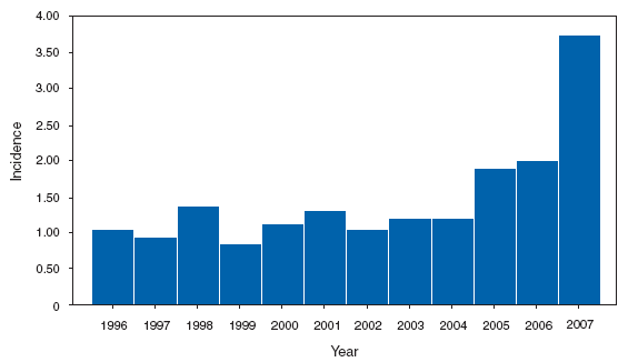 Cryptosporidiosis. Incidence,* by year --- United States, 1996--2007