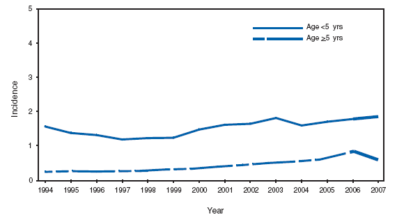 Haemophilus influenzae, Invasive Disease. Incidence, * by age group --- United States, 1994--2007
