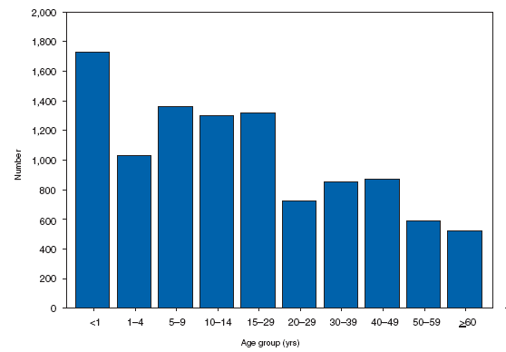 PERTUSSIS. Number of reported cases,* by age group --- United States, 2007