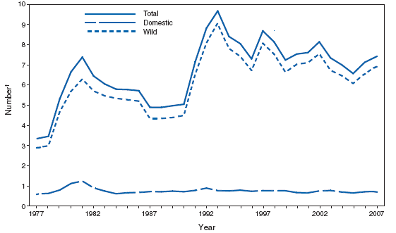 Rabies, Animal. Number of reported cases among wild and domestic animals, * by year --- United States and Puerto Rico, 1977--2007