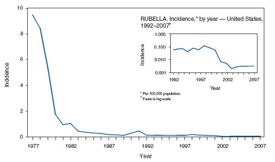 Rubella. Incidence, * by year --- United States, 1977--2007