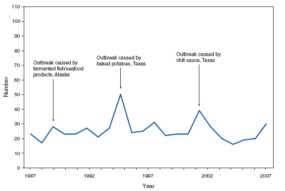 Botulism, foodborne. Number of reported cases, by year --- United States, 1987--2007