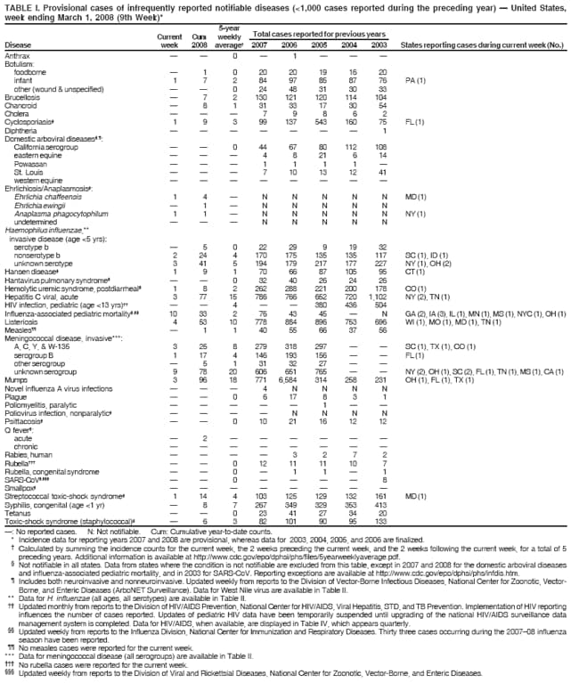 TABLE I. Provisional cases of infrequently reported notifiable diseases (<1,000 cases reported during the preceding year)  United States,
week ending March 1, 2008 (9th Week)*