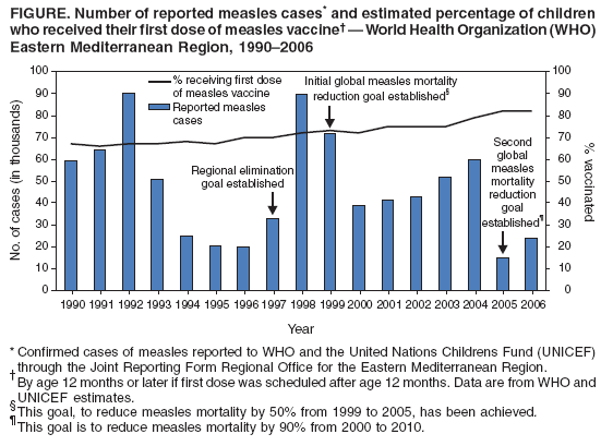 FIGURE. Number of reported measles cases* and estimated percentage of children
who received their first dose of measles vaccine  World Health Organization (WHO)
Eastern Mediterranean Region, 19902006