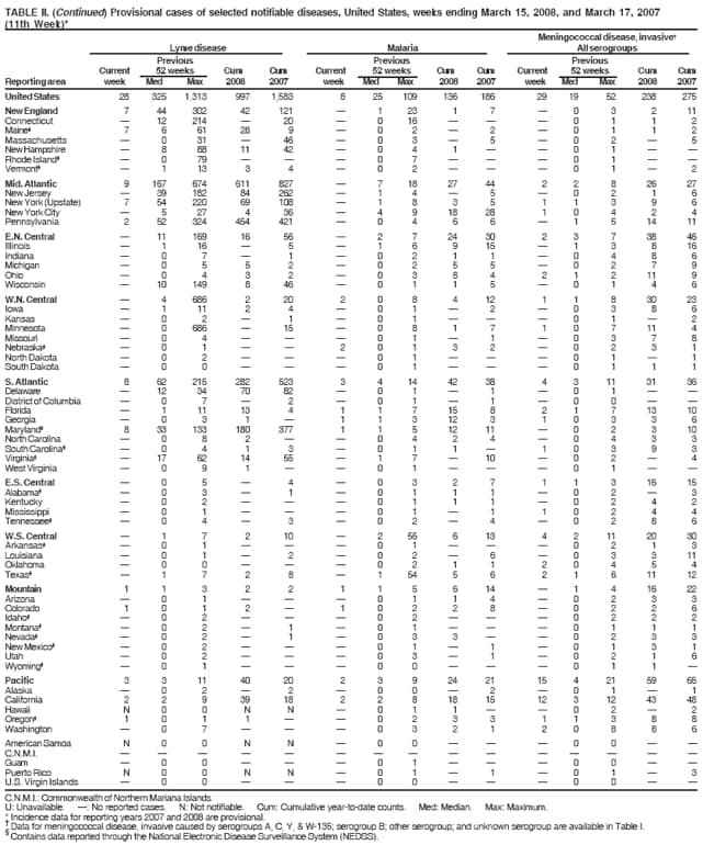 TABLE II. (Continued) Provisional cases of selected notifiable diseases, United States, weeks ending March 15, 2008, and March 17, 2007
(11th Week)*