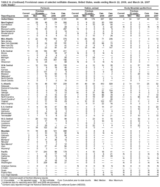 TABLE II. (Continued) Provisional cases of selected notifiable diseases, United States, weeks ending March 22, 2008, and March 24, 2007
(12th Week)*