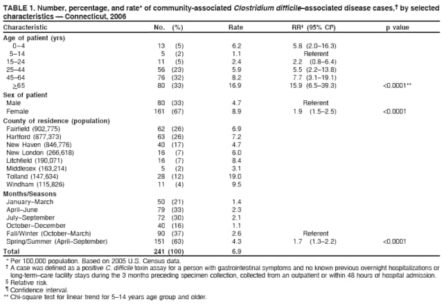 TABLE 1. Number, percentage, and rate* of community-associated Clostridium difficileassociated disease cases, by selected
characteristics  Connecticut, 2006
Characteristic No. (%) Rate RR (95% CI) p value
Age of patient (yrs)
04 13 (5) 6.2 5.8 (2.016.3)
514 5 (2) 1.1 Referent
1524 11 (5) 2.4 2.2 (0.86.4)
2544 56 (23) 5.9 5.5 (2.213.8)
4564 76 (32) 8.2 7.7 (3.119.1)
>65 80 (33) 16.9 15.9 (6.539.3) <0.0001**
Sex of patient
Male 80 (33) 4.7 Referent
Female 161 (67) 8.9 1.9 (1.52.5) <0.0001
County of residence (population)
Fairfield (902,775) 62 (26) 6.9
Hartford (877,373) 63 (26) 7.2
New Haven (846,776) 40 (17) 4.7
New London (266,618) 16 (7) 6.0
Litchfield (190,071) 16 (7) 8.4
Middlesex (163,214) 5 (2) 3.1
Tolland (147,634) 28 (12) 19.0
Windham (115,826) 11 (4) 9.5
Months/Seasons
JanuaryMarch 50 (21) 1.4
AprilJune 79 (33) 2.3
JulySeptember 72 (30) 2.1
OctoberDecember 40 (16) 1.1
Fall/Winter (OctoberMarch) 90 (37) 2.6 Referent
Spring/Summer (AprilSeptember) 151 (63) 4.3 1.7 (1.32.2) <0.0001
Total 241 (100) 6.9
* Per 100,000 population. Based on 2005 U.S. Census data.
 A case was defined as a positive C. difficile toxin assay for a person with gastrointestinal symptoms and no known previous overnight hospitalizations or
long-termcare facility stays during the 3 months preceding specimen collection, collected from an outpatient or within 48 hours of hospital admission.
 Relative risk.
 Confidence interval.
** Chi-square test for linear trend for 514 years age group and older.