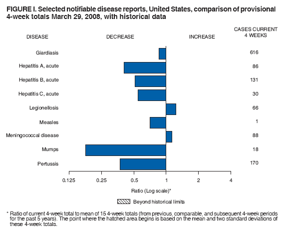 FIGURE I. Selected notifiable disease reports, United States, comparison of provisional
4-week totals March 29, 2008, with historical data