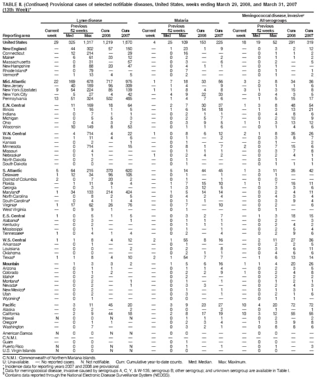 TABLE II. (Continued) Provisional cases of selected notifiable diseases, United States, weeks ending March 29, 2008, and March 31, 2007
(13th Week)*