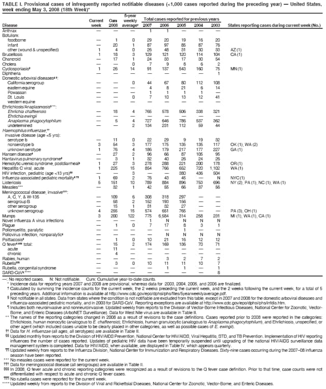 TABLE I. Provisional cases of infrequently reported notifiable diseases (<1,000 cases reported during the preceding year)  United States,
week ending May 3, 2008 (18th Week)*