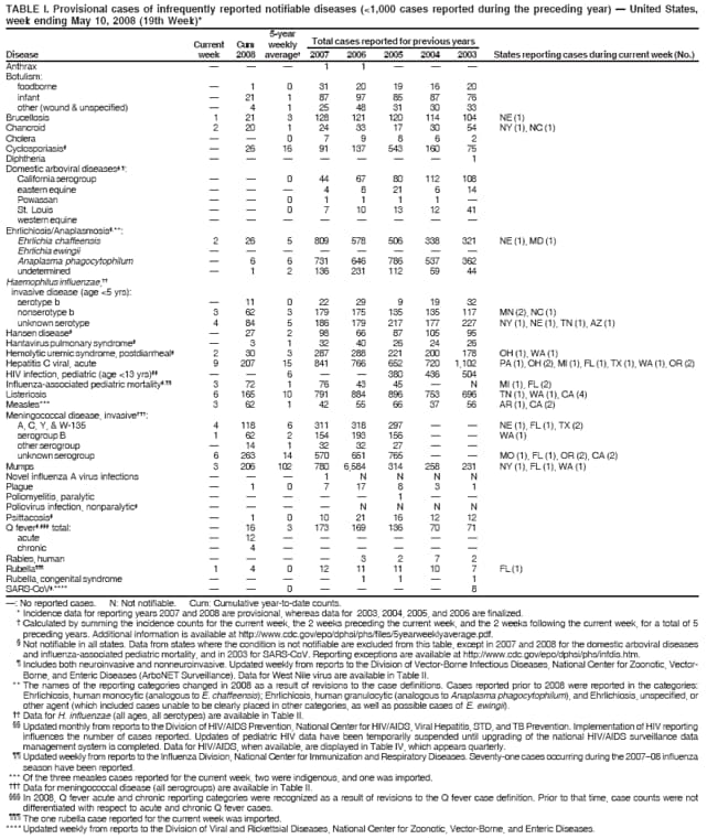 TABLE I. Provisional cases of infrequently reported notifiable diseases (<1,000 cases reported during the preceding year)  United States,
week ending May 10, 2008 (19th Week)*