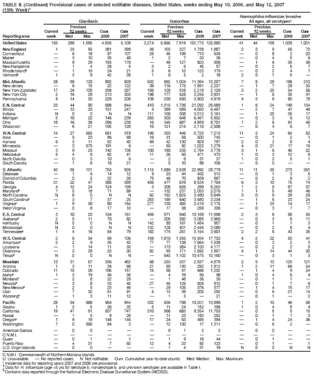 TABLE II. (Continued) Provisional cases of selected notifiable diseases, United States, weeks ending May 10, 2008, and May 12, 2007
(19th Week)*