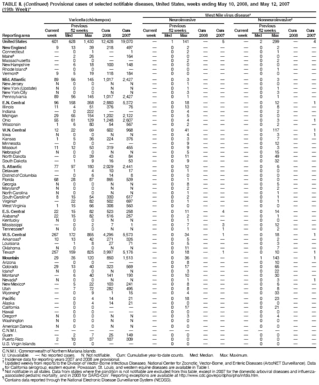 TABLE II. (Continued) Provisional cases of selected notifiable diseases, United States, weeks ending May 10, 2008, and May 12, 2007
(19th Week)*