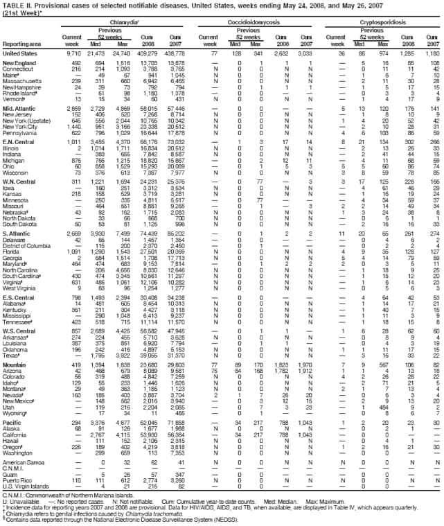 TABLE II. Provisional cases of selected notifiable diseases, United States, weeks ending May 24, 2008, and May 26, 2007
(21st Week)*
C.N.M.I.: Commonwealth of Northern Mariana Islands.
U: Unavailable. : No reported cases. N: Not notifiable. Cum: Cumulative year-to-date counts. Med: Median. Max: Maximum.
* Incidence data for reporting years 2007 and 2008 are provisional. Data for HIV/AIDS, AIDS, and TB, when available, are displayed in Table IV, which appears quarterly.  Chlamydia refers to genital infections caused by Chlamydia trachomatis.  Contains data reported through the National Electronic Disease Surveillance System (NEDSS).
Chlamydia Coccidioidomycosis Cryptosporidiosis
Previous Previous Previous
Current 52 weeks Cum Cum Current 52 weeks Cum Cum Current 52 weeks Cum Cum
Reporting area week Med Max 2008 2007 week Med Max 2008 2007 week Med Max 2008 2007
United States 9,710 21,473 24,740 409,279 438,778 77 128 341 2,632 3,033 36 88 974 1,285 1,180
New England 492 694 1,516 13,703 13,878  0 1 1 1  5 16 85 108
Connecticut 216 214 1,093 3,788 3,765 N 0 0 N N  0 11 11 42
Maine  49 67 941 1,045 N 0 0 N N  1 6 7 10
Massachusetts 239 311 660 6,942 6,465 N 0 0 N N  2 11 30 28
New Hampshire 24 39 73 792 794  0 1 1 1  1 5 17 15
Rhode Island  61 98 1,180 1,378  0 0    0 3 3 4
Vermont 13 15 34 60 431 N 0 0 N N  1 4 17 9
Mid. Atlantic 2,859 2,729 4,869 58,015 57,446  0 0   5 13 120 176 141
New Jersey 152 406 520 7,268 8,714 N 0 0 N N  1 8 10 9
New York (Upstate) 645 556 2,044 10,765 10,342 N 0 0 N N 1 4 20 52 42
New York City 1,440 951 3,166 23,338 20,512 N 0 0 N N  2 10 28 31
Pennsylvania 622 796 1,029 16,644 17,878 N 0 0 N N 4 6 103 86 59
E.N. Central 1,011 3,455 4,370 66,176 73,032  1 3 17 14 8 21 134 302 266
Illinois 2 1,014 1,711 16,834 20,512 N 0 0 N N  2 13 26 33
Indiana  383 655 7,842 8,587 N 0 0 N N  2 41 44 15
Michigan 876 765 1,215 18,820 15,867  0 2 12 11  4 11 68 59
Ohio 60 858 1,529 15,293 20,089  0 1 5 3 5 5 60 86 74
Wisconsin 73 376 613 7,387 7,977 N 0 0 N N 3 8 59 78 85
W.N. Central 311 1,221 1,694 24,231 25,376  0 77  3 3 17 125 228 166
Iowa  160 251 3,312 3,534 N 0 0 N N  4 61 46 29
Kansas 218 158 529 3,719 3,281 N 0 0 N N  1 16 19 24
Minnesota  250 335 4,811 5,517  0 77    4 34 59 37
Missouri  464 551 8,881 9,265  0 1  3 2 2 14 49 34
Nebraska 43 92 162 1,715 2,083 N 0 0 N N 1 3 24 38 8
North Dakota  33 66 668 700 N 0 0 N N  0 6 1 1
South Dakota 50 53 81 1,125 996 N 0 0 N N  2 16 16 33
S. Atlantic 2,669 3,930 7,499 74,439 85,202  0 1 2 2 11 20 65 261 274
Delaware 42 65 144 1,457 1,354  0 0    0 4 6 2
District of Columbia  115 200 2,370 2,450  0 1    0 2 2 4
Florida 1,091 1,290 1,543 27,501 20,369 N 0 0 N N 4 9 35 128 127
Georgia 2 684 1,514 1,708 17,713 N 0 0 N N 5 4 14 79 59
Maryland 464 474 683 9,153 7,814  0 1 2 2 2 0 3 5 11
North Carolina  206 4,656 8,330 12,646 N 0 0 N N  1 18 9 25
South Carolina 430 474 3,345 10,561 11,297 N 0 0 N N  1 15 12 20
Virginia 631 485 1,061 12,105 10,282 N 0 0 N N  1 6 14 23
West Virginia 9 63 96 1,254 1,277 N 0 0 N N  0 5 6 3
E.S. Central 798 1,493 2,394 30,408 34,238  0 0    4 64 42 53
Alabama 14 481 605 8,454 10,313 N 0 0 N N  1 14 17 21
Kentucky 361 211 304 4,427 3,118 N 0 0 N N  1 40 7 15
Mississippi  290 1,048 6,413 9,237 N 0 0 N N  1 11 3 9
Tennessee 423 518 715 11,114 11,570 N 0 0 N N  1 18 15 8
W.S. Central 857 2,689 4,425 56,582 47,945  0 1 1  1 6 28 62 60
Arkansas 274 224 455 5,710 3,628 N 0 0 N N  0 8 9 4
Louisiana 387 375 851 6,920 7,794  0 1 1   0 4 3 19
Oklahoma 196 242 416 4,897 5,153 N 0 0 N N 1 1 11 17 15
Texas  1,795 3,922 39,055 31,370 N 0 0 N N  3 16 33 22
Mountain 419 1,394 1,838 23,680 29,803 77 89 170 1,823 1,970 7 9 567 106 82
Arizona 42 468 679 8,089 9,581 75 84 168 1,782 1,912 1 1 4 13 18
Colorado 56 319 488 4,842 7,259 N 0 0 N N 4 2 26 28 22
Idaho 129 55 233 1,446 1,626 N 0 0 N N  2 71 21 5
Montana 29 49 363 1,185 1,123 N 0 0 N N 2 1 7 13 4
Nevada 163 185 403 3,887 3,704 2 1 7 26 20  0 6 3 4
New Mexico  148 562 2,016 3,940  0 3 12 15  2 9 13 20
Utah  119 216 2,204 2,085  0 7 3 23  1 484 9 2
Wyoming  17 34 11 485  0 1    0 8 6 7
Pacific 294 3,376 4,677 62,045 71,858  34 217 788 1,043 1 2 20 23 30
Alaska 68 91 126 1,677 1,988 N 0 0 N N  0 2 1 
California  2,767 4,115 53,930 56,384  34 217 788 1,043  0 0  
Hawaii  111 152 2,106 2,315 N 0 0 N N  0 4 1 
Oregon 226 189 402 4,219 3,818 N 0 0 N N 1 2 16 21 30
Washington  299 659 113 7,353 N 0 0 N N  0 0  
American Samoa  0 32 62 41 N 0 0 N N N 0 0 N N
C.N.M.I.               
Guam  5 26 57 347  0 0    0 0  
Puerto Rico 110 111 612 2,774 3,260 N 0 0 N N N 0 0 N N
U.S. Virgin Islands  4 21 215 82  0 0    0 0  