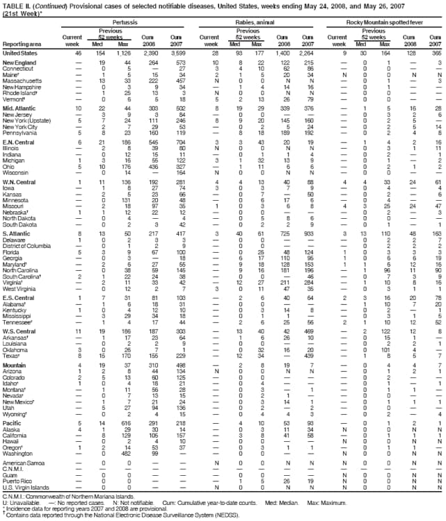 TABLE II. (Continued) Provisional cases of selected notifiable diseases, United States, weeks ending May 24, 2008, and May 26, 2007
(21st Week)*
Pertussis Rabies, animal Rocky Mountain spotted fever
Previous Previous Previous
Current 52 weeks Cum Cum Current 52 weeks Cum Cum Current 52 weeks Cum Cum
Reporting area week Med Max 2008 2007 week Med Max 2008 2007 week Med Max 2008 2007
United States 46 154 1,126 2,390 3,599 28 93 177 1,400 2,264 9 30 164 128 365
New England  19 44 264 573 10 8 22 122 215  0 1  3
Connecticut  0 5  27 3 4 10 62 86  0 0  
Maine  1 5 15 34 2 1 5 20 34 N 0 0 N N
Massachusetts  13 33 222 457 N 0 0 N N  0 1  3
New Hampshire  0 3 9 34  1 4 14 16  0 1  
Rhode Island  1 25 13 3 N 0 0 N N  0 0  
Vermont  0 6 5 18 5 2 13 26 79  0 0  
Mid. Atlantic 10 22 44 303 502 8 19 29 339 376  1 5 16 28
New Jersey  3 9 3 84  0 0    0 3 2 6
New York (Upstate) 5 7 24 111 246 8 9 20 145 160  0 2 5 
New York City  2 7 29 53  0 2 5 24  0 2 5 14
Pennsylvania 5 8 23 160 119  8 18 189 192  0 2 4 8
E.N. Central 6 21 186 545 704 3 3 43 20 19  1 4 2 16
Illinois  2 8 39 80 N 0 0 N N  0 3 1 11
Indiana  0 12 15 11  0 1 1 4  0 2  1
Michigan 1 3 16 55 122 3 1 32 13 9  0 1  2
Ohio 5 10 176 436 327  1 11 6 6  0 2 1 2
Wisconsin  0 14  164 N 0 0 N N  0 0  
W.N. Central 1 11 136 192 281 4 4 13 40 88 4 4 33 24 61
Iowa  1 8 27 74 3 0 3 7 9  0 4  4
Kansas  2 5 23 66  0 7  50  0 2  6
Minnesota  0 131 20 48  0 6 17 6  0 4  
Missouri  2 18 97 35 1 0 3 6 8 4 3 25 24 47
Nebraska 1 1 12 22 12  0 0    0 2  3
North Dakota  0 4  4  0 5 8 6  0 0  
South Dakota  0 2 3 42  0 2 2 9  0 1  1
S. Atlantic 8 13 50 217 417 3 40 61 725 933 3 13 110 48 163
Delaware 1 0 2 3 3  0 0    0 2 2 7
District of Columbia  0 1 2 9  0 0    0 2 2 2
Florida 5 3 9 67 100  0 25 48 124 1 0 3 3 3
Georgia  0 3  18  6 17 110 95 1 0 6 6 19
Maryland  2 6 27 55  9 18 128 153 1 1 6 12 16
North Carolina  0 38 59 145  9 16 181 196  1 96 11 90
South Carolina 2 1 22 24 38  0 0  46  0 7 3 9
Virginia  2 11 33 42  12 27 211 284  1 10 8 16
West Virginia  0 12 2 7 3 0 11 47 35  0 3 1 1
E.S. Central 1 7 31 81 103  2 6 40 64 2 3 16 20 78
Alabama  1 6 18 31  0 0    1 10 7 20
Kentucky 1 0 4 12 10  0 3 14 8  0 2  1
Mississippi  3 29 34 18  0 1 1   0 3 1 5
Tennessee  1 4 17 44  2 6 25 56 2 1 10 12 52
W.S. Central 11 19 186 187 303  13 40 42 469  2 122 12 8
Arkansas  1 17 23 64  1 6 26 10  0 15 1 
Louisiana  0 2 2 9  0 0    0 2 2 1
Oklahoma 3 0 26 7 1  0 32 16 20  0 101 4 
Texas 8 15 170 155 229  12 34  439  1 8 5 7
Mountain 4 19 37 310 498  2 8 19 7  0 4 4 7
Arizona 1 2 8 44 134 N 0 0 N N  0 1 2 1
Colorado 2 5 13 60 125  0 0    0 2  
Idaho 1 0 4 18 21  0 4    0 1  1
Montana  1 11 56 28  0 3  1  0 1 1 
Nevada  0 7 13 15  0 2 1   0 0  
New Mexico  1 7 21 24  0 3 14 1  0 1 1 1
Utah  5 27 94 136  0 2  2  0 0  
Wyoming  0 2 4 15  0 4 4 3  0 2  4
Pacific 5 14 616 291 218  4 10 53 93  0 1 2 1
Alaska 4 1 29 30 14  0 3 11 34 N 0 0 N N
California  8 129 105 157  3 8 41 58  0 1 1 1
Hawaii  0 2 4 10  0 0   N 0 0 N N
Oregon 1 2 14 53 37  0 3 1 1  0 1 1 
Washington  0 482 99   0 0   N 0 0 N N
American Samoa  0 0   N 0 0 N N N 0 0 N N
C.N.M.I.               
Guam  0 0    0 0   N 0 0 N N
Puerto Rico  0 0    1 5 26 19 N 0 0 N N
U.S. Virgin Islands  0 0   N 0 0 N N N 0 0 N N
C.N.M.I.: Commonwealth of Northern Mariana Islands.
U: Unavailable. : No reported cases. N: Not notifiable. Cum: Cumulative year-to-date counts. Med: Median. Max: Maximum.
* Incidence data for reporting years 2007 and 2008 are provisional.  Contains data reported through the National Electronic Disease Surveillance System (NEDSS).