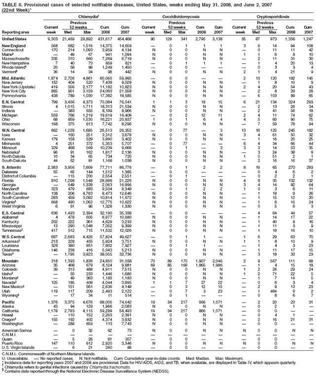 TABLE II. Provisional cases of selected notifiable diseases, United States, weeks ending May 31, 2008, and June 2, 2007 (22nd Week)*
Chlamydia Coccidioidomycosis Cryptosporidiosis Previous Previous Previous Current 52 weeks Cum Cum Current 52 weeks Cum Cum Current 52 weeks Cum Cum Reporting area week Med Max 2008 2007 week Med Max 2008 2007 week Med Max 2008 2007
United States 9,303 21,469 28,892 431,617 454,468 90 129 341 2,795 3,138 35 87 973 1,356 1,247
New England 568 682 1,516 14,375 14,659  0 1 1 1 3 6 14 94 108 Connecticut 170 214 1,093 3,959 4,134 N 0 0 N N  0 11 11 42 Maine 49 67 941 1,094 N 00 N N 11 6 8 10 Massachusetts 335 310 660 7,269 6,718 N 0 0 N N  2 11 31 30 New Hampshire 740 73 859 821  0 1 1 1 1 4 20 13 Rhode Island 20 58 98 1,2491,450  0 0    0 3 3 4 Vermont 361434 98442 N 00 NN 21 421 9
Mid. Atlantic 1,874 2,726 4,861 60,065 59,995  0 0   2 13 120 182 145 New Jersey 152 404 520 7,4389,029 N 0 0 N N  1 8 10 9 New York(Upstate) 419 556 2,177 11,182 10,823 N 0 0 N N 2 4 20 54 43 New YorkCity 865 951 3,159 24,063 21,558 N 0 0 N N  2 8 29 28 Pennsylvania 438 789 1,030 17,382 18,585 N 0 0 N N  6 103 89 65
E.N. Central 799 3,456 4,373 70,084 76,041 1 1 3 18 15 6 21 134 324 283 Illinois 4 1,015 1,711 18,313 21,534 N 0 0 N N  2 13 26 34 Indiana  383 655 8,1898,966 N 0 0 N N  2 41 56 18 Michigan 559 766 1,219 19,619 16,408  0 2 12 11 2 4 11 74 62 Ohio 68 859 1,53016,22120,837 1 0 1 6 4 4 5 60 90 75 Wisconsin 168 375 613 7,742 8,296 N 0 0 N N  7 59 78 94
W.N.
Central 662 1,229 1,695 26,513 26,352  0 77  3 13 16 125 245 182 Iowa 160 251 3,3123,678 N 0 0 N N 3 4 61 50 32 Kansas 179 158 529 3,890 3,402 N 0 0 N N  1 16 20 25 Minnesota 4 251 372 5,353 5,707  0 77   6 4 34 66 44 Missouri 329 468 569 10,239 9,666  0 1  3 3 3 14 53 35 Nebraska 96 91 162 1,8172,136 N 0 0 N N  3 24 38 8 North Dakota 10 34 65 734 725 N 00 N N 1051 2 1 South Dakota 44 52 81 1,168 1,038 N 0 0 N N  2 16 16 37
S.
Atlantic 2,383 3,956 7,609 77,711 86,776  0 1 2 2 8 19 65 270 283 Delaware 55 65 144 1,5121,385  0 0    0 4 6 2 District of Columbia  115 200 2,554 2,551  0 1    0 2 2 1 Florida 910 1,298 1,548 28,688 21,226 N 0 0 N N 4 8 35 132 132 Georgia  649 1,338 2,063 16,996 N 0 0 N N 3 4 14 82 64 Maryland 323 479 683 9,5048,348  0 1 2 2 1 0 3 6 11 North Carolina 138 206 4,783 8,473 12,646 N 0 0 N N  1 18 9 26 South Carolina 283 459 3,092 10,814 11,672 N 0 0 N N  1 15 12 20 Virginia 668 490 1,062 12,775 10,622 N 0 0 N N  1 6 15 24 West Virginia 6 61 96 1,328 1,330 N 0 0 N N  0 5 6 3
E.S. Central 636 1,493 2,394 32,190 35,338  0 0    4 64 44 57 Alabama 4 478 605 8,977 10,680 N 0 0 N N  1 14 17 22 Kentucky 202 222 361 4,629 3,233 N 0 0 N N  1 40 8 16 Mississippi 13 290 1,048 7,052 9,399 N 0 0 N N  1 11 3 9 Tennessee 417 512 715 11,532 12,026 N 0 0 N N  1 18 16 10
W.S. Central 687 2,683 4,426 57,824 49,627  0 1 1  1 6 29 63 70 Arkansas 213 228 455 5,9243,751 N 0 0 N N 1 1 8 10 9 Louisiana 328 380 851 7,8027,927  0 1 1   1 4 3 23 Oklahoma 146 238 416 5,043 5,213 N 0 0 N N  1 11 17 15 Texas  1,795 3,923 39,055 32,736 N 0 0 N N  3 18 33 23
Mountain 318 1,393 1,836 24,850 31,038 70 89 170 1,907 2,046 2 9 567 111 88 Arizona 35 468 679 8,124 9,881 69 85 168 1,865 1,986  1 4 15 18 Colorado 39 313 488 4,9117,515 N 0 0 N N 1 2 26 29 24 Idaho  55 233 1,4461,680 N 0 0 N N 12 71 22 5 Montana  49 363 1,1851,183 N 0 0 N N  1 7 14 5 Nevada 125 185 408 4,0443,995 1 1 7 27 22  0 6 3 4 New Mexico  151 561 2,636 4,148  0 3 12 15  2 9 13 23 Utah 119 117 2092,493 2,122  0 7 3 23  1 484 9 2 Wyoming 17 34 11 514  01  0 8 6 7
Pacific 1,376 3,375 4,676 68,005 74,642 19 34 217 866 1,071  2 20 23 31 Alaska 43 94 129 1,9662,083 N 0 0 N N 0 2 1  California 1,178 2,783 4,115 59,289 58,493 19 34 217 866 1,071  0 0   Hawaii 110 152 2,2632,391 N 0 0 N N  0 4 1  Oregon 155 192 402 4,3743,932 N 0 0 N N  2 16 21 31 Washington 289 659 1137,743 N 0 0 N N  0 0  
American Samoa  032 62 73 N 00 NN N0 0 N N
C.N.M.I.      Guam 526 81357 00 00 Puerto Rico 147 110 612 2,9203,346 N 0 0 N N N 0 0 N N
U.S. Virgin Islands  621 260 86  00  0 0  
C.N.M.I.: Commonwealth of Northern Mariana Islands.
U: Unavailable. : No reported cases. N: Not notifiable. Cum: Cumulative year-to-date counts. Med: Median. Max: Maximum.
* Incidence data for reporting years 2007 and 2008 are provisional. Data for HIV/AIDS, AIDS, and TB, when available, are displayed in Table IV, which appears quarterly.
 Chlamydia refers to genital infections caused by Chlamydia trachomatis.

Contains data reported through the National Electronic Disease Surveillance System (NEDSS).