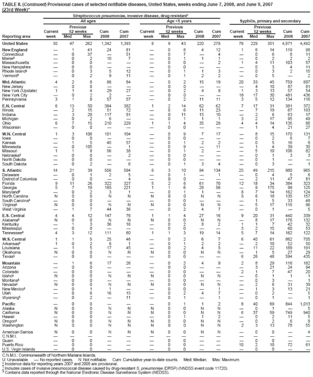 TABLE II. (Continued) Provisional cases of selected notifiable diseases, United States, weeks ending June 7, 2008, and June 9, 2007 (23rd Week)*