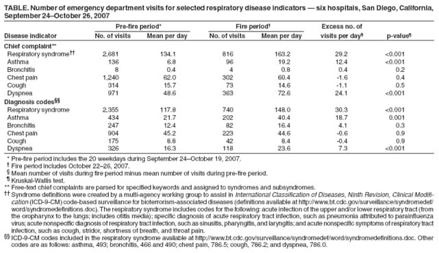 TABLE. Number of emergency department visits for selected respiratory disease indicators  six hospitals, San Diego, California,
September 24October 26, 2007
Pre-fire period* Fire period Excess no. of
Disease indicator No. of visits Mean per day No. of visits Mean per day visits per day p-value
Chief complaint**
Respiratory syndrome 2,681 134.1 816 163.2 29.2 <0.001
Asthma 136 6.8 96 19.2 12.4 <0.001
Bronchitis 8 0.4 4 0.8 0.4 0.2
Chest pain 1,240 62.0 302 60.4 -1.6 0.4
Cough 314 15.7 73 14.6 -1.1 0.5
Dyspnea 971 48.6 363 72.6 24.1 <0.001
Diagnosis codes
Respiratory syndrome 2,355 117.8 740 148.0 30.3 <0.001
Asthma 434 21.7 202 40.4 18.7 0.001
Bronchitis 247 12.4 82 16.4 4.1 0.3
Chest pain 904 45.2 223 44.6 -0.6 0.9
Cough 175 8.8 42 8.4 -0.4 0.9
Dyspnea 326 16.3 118 23.6 7.3 <0.001
* Pre-fire period includes the 20 weekdays during September 24October 19, 2007.
 Fire period includes October 2226, 2007.
 Mean number of visits during fire period minus mean number of visits during pre-fire period.
 Kruskal-Wallis test.
** Free-text chief complaints are parsed for specified keywords and assigned to syndromes and subsyndromes.
 Syndrome definitions were created by a multi-agency working group to assist in International Classification of Diseases, Ninth Revision, Clinical Modification
(ICD-9-CM) code-based surveillance for bioterrorism-associated diseases (definitions available at http://www.bt.cdc.gov/surveillance/syndromedef/
word/syndromedefinitions.doc). The respiratory syndrome includes codes for the following: acute infection of the upper and/or lower respiratory tract (from
the oropharynx to the lungs; includes otitis media); specific diagnosis of acute respiratory tract infection, such as pneumonia attributed to parainfluenza
virus; acute nonspecific diagnosis of respiratory tract infection, such as sinusitis, pharyngitis, and laryngitis; and acute nonspecific symptoms of respiratory tract
infection, such as cough, stridor, shortness of breath, and throat pain.
 ICD-9-CM codes included in the respiratory syndrome available at http://www.bt.cdc.gov/surveillance/syndromedef/word/syndromedefinitions.doc. Other
codes are as follows: asthma, 493; bronchitis, 466 and 490; chest pain, 786.5; cough, 786.2; and dyspnea, 786.0.