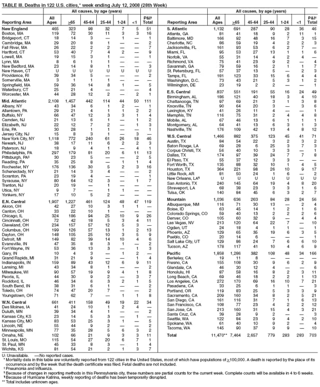 TABLE III. Deaths in 122 U.S. cities,* week ending July 12, 2008 (28th Week)
All causes, by age (years) All causes, by age (years)
All P&I All P&I
Reporting Area Ages >65 45-64 25-44 1-24 <1 Total Reporting Area Ages >65 45-64 25-44 1-24 <1 Total
New England 465 323 98 32 7 5 51
Boston, MA 119 72 30 11 3 3 16
Bridgeport, CT 18 14 3  1  1
Cambridge, MA 29 20 8 1   2
Fall River, MA 26 22 2 2   7
Hartford, CT 53 40 7 4 2  9
Lowell, MA 19 15 3 1   1
Lynn, MA 8 6 1 1   
New Bedford, MA 23 14 8 1   3
New Haven, CT U U U U U U U
Providence, RI 39 34 5    2
Somerville, MA 3 1 1 1   
Springfield, MA 59 36 14 8 1  5
Waterbury, CT 25 21 4    4
Worcester, MA 44 28 12 2  2 1
Mid. Atlantic 2,108 1,457 442 114 44 50 111
Albany, NY 43 34 6 1 2  1
Allentown, PA 29 21 4 1 1 2 2
Buffalo, NY 66 47 12 3 3 1 4
Camden, NJ 21 13 6 1  1 2
Elizabeth, NJ 22 12 7 2  1 3
Erie, PA 30 28 1 1   1
Jersey City, NJ 15 8 3 1  3 
New York City, NY 1,118 772 240 61 26 18 46
Newark, NJ 38 17 11 6 2 2 3
Paterson, NJ 18 9 4 1  4 1
Philadelphia, PA 297 179 81 20 6 11 13
Pittsburgh, PA 30 23 5   2 5
Reading, PA 35 25 8  1 1 4
Rochester, NY 176 136 30 5 2 3 16
Schenectady, NY 21 14 3 4   2
Scranton, PA 23 19 4    1
Syracuse, NY 80 64 12 3  1 7
Trenton, NJ 20 19  1   
Utica, NY 9 7  1 1  
Yonkers, NY 17 10 5 2   
E.N. Central 1,907 1,227 461 124 48 47 119
Akron, OH 42 27 10 3 1 1 
Canton, OH 33 22 10 1   
Chicago, IL 324 186 94 25 10 9 26
Cincinnati, OH 72 42 18 5 3 4 11
Cleveland, OH 234 157 57 12 5 3 
Columbus, OH 199 126 57 13 1 2 13
Dayton, OH 148 105 25 10 3 5 9
Detroit, MI 149 82 39 14 10 4 6
Evansville, IN 47 35 8 3 1  2
Fort Wayne, IN 53 36 13 3  1 3
Gary, IN 10 4 3  1 2 
Grand Rapids, MI 31 21 9   1 4
Indianapolis, IN 159 89 43 12 6 9 11
Lansing, MI 43 34 8 1   2
Milwaukee, WI 90 57 19 9 4 1 8
Peoria, IL 44 30 9 2  3 7
Rockford, IL 46 34 6 3 2 1 5
South Bend, IN 38 31 6 1   2
Toledo, OH 74 47 20 7   2
Youngstown, OH 71 62 7  1 1 8
W.N. Central 661 411 158 49 19 22 34
Des Moines, IA 41 24 10 1 2 4 
Duluth, MN 39 34 4 1   2
Kansas City, KS 23 14 5 3  1 
Kansas City, MO 83 53 25 3 1  5
Lincoln, NE 55 44 9 2   2
Minneapolis, MN 77 35 28 5 6 3 2
Omaha, NE 102 66 21 9 3 3 11
St. Louis, MO 115 54 27 20 6 7 1
St. Paul, MN 45 33 8 3  1 4
Wichita, KS 81 54 21 2 1 3 7
S. Atlantic 1,132 691 287 90 28 36 46
Atlanta, GA 81 41 18 9 2 11 1
Baltimore, MD 166 92 48 16 7 3 15
Charlotte, NC 86 59 19 4 2 2 3
Jacksonville, FL 161 93 53 6 2 7 
Miami, FL 95 53 27 13 1 1 6
Norfolk, VA 55 31 14 4 2 4 
Richmond, VA 75 41 23 9 2  4
Savannah, GA 79 59 16 2 1 1 7
St. Petersburg, FL 57 37 13 5  2 3
Tampa, FL 181 123 33 15 6 4 4
Washington, D.C. 73 43 21 5 3 1 2
Wilmington, DE 23 19 2 2   1
E.S. Central 837 551 191 55 16 24 49
Birmingham, AL 186 121 40 18 3 4 10
Chattanooga, TN 97 69 21 3 1 3 8
Knoxville, TN 90 64 20 3  3 6
Lexington, KY 41 26 11 4   1
Memphis, TN 116 75 31 2 4 4 8
Mobile, AL 67 46 13 6 1 1 1
Montgomery, AL 64 41 13 6 3 1 3
Nashville, TN 176 109 42 13 4 8 12
W.S. Central 1,466 882 375 123 45 41 71
Austin, TX 84 54 22 3 2 3 2
Baton Rouge, LA 69 28 6 25 3 7 3
Corpus Christi, TX 56 40 10 3 3  1
Dallas, TX 174 97 39 24 7 7 8
El Paso, TX 55 37 12 3 3  
Fort Worth, TX 135 88 32 10 1 4 5
Houston, TX 364 221 98 26 10 9 17
Little Rock, AR 81 50 24 1 6  2
New Orleans, LA U U U U U U U
San Antonio, TX 240 145 64 19 4 8 20
Shreveport, LA 68 38 23 3 3 1 6
Tulsa, OK 140 84 45 6 3 2 7
Mountain 1,036 636 263 84 28 24 56
Albuquerque, NM 116 71 30 13  2 4
Boise, ID 63 45 14 1 2 1 6
Colorado Springs, CO 59 40 13 2 2 2 6
Denver, CO 105 60 32 9  4 4
Las Vegas, NV 213 120 64 22 7  10
Ogden, UT 24 18 4 1 1  1
Phoenix, AZ 129 65 35 19 6 3 5
Pueblo, CO 20 14 6    1
Salt Lake City, UT 129 86 24 7 6 6 10
Tucson, AZ 178 117 41 10 4 6 9
Pacific 1,858 1,286 382 108 48 34 166
Berkeley, CA 19 11 8    
Fresno, CA 155 108 30 9 6 2 9
Glendale, CA 46 30 12 4   6
Honolulu, HI 87 58 16 8 2 3 11
Long Beach, CA 69 46 18 2 2 1 13
Los Angeles, CA 272 170 69 16 10 7 21
Pasadena, CA 33 25 6 1 1  3
Portland, OR 119 83 25 5 3 3 9
Sacramento, CA 209 160 34 8 2 5 21
San Diego, CA 161 116 31 7 1 6 13
San Francisco, CA 108 77 23 4 2 2 12
San Jose, CA 213 160 31 15 4 3 21
Santa Cruz, CA 39 28 9 2   3
Seattle, WA 122 84 23 9 4 2 10
Spokane, WA 61 40 10 9 2  4
Tacoma, WA 145 90 37 9 9  10
Total 11,470** 7,464 2,657 779 283 283 703
U: Unavailable. :No reported cases.
*Mortality data in this table are voluntarily reported from 122 cities in the United States, most of which have populations of >100,000. A death is reported by the place of its
occurrence and by the week that the death certificate was filed. Fetal deaths are not included.
 Pneumonia and influenza.
 Because of changes in reporting methods in this Pennsylvania city, these numbers are partial counts for the current week. Complete counts will be available in 4 to 6 weeks.
 Because of Hurricane Katrina, weekly reporting of deaths has been temporarily disrupted.
** Total includes unknown ages.

