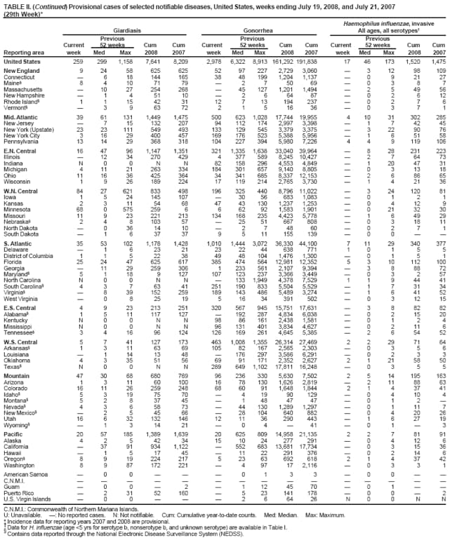 TABLE II. Provisional cases of selected notifiable diseases, United States, weeks ending July 19, 2008, and July 21, 2007 (29th Week)*
Chlamydia Coccidioidomycosis Cryptosporidiosis Previous Previous Previous Current 52 weeks Cum Cum Current 52 weeks Cum Cum Current 52 weeks Cum Cum Reporting area week Med Max 2008 2007 week Med Max 2008 2007 week Med Max 2008 2007
United States 9,695 21,589 28,892 573,781 598,534 56 126 341 3,678 4,219 64 88 975 2,030 1,962
New England 279 682 1,516 19,246 19,053  0 1 1 2 2 5 17 139 148 Connecticut 180 210 1,093 5,478 5,550 N 0 0 N N  0 15 15 42 Maine 48 67 1,336 1,420 N 0 0 N N 0 5 12 15 Massachusetts  319 660 9,520 8,698 N 0 0 N N  2 11 48 49 New Hampshire 33 39 73 1,072 1,106  0 1 1 2  1 4 34 23 Rhode Island 51 56 98 1,5531,715  0 0    0 3 4 5 Vermont 1517 44287564 N 0 0 N N 21 4 26 14
Mid. Atlantic 1,988 2,774 5,011 79,723 78,364  0 0   14 13 120 282 244 New Jersey 215 409 524 10,577 11,933 N 0 0 N N  0 8 10 11 New York (Upstate) 665 561 2,177 15,139 14,153 N 0 0 N N 11 4 20 90 62 New York City 681 980 3,140 31,568 28,234 N 0 0 N N  2 8 42 37 Pennsylvania 427 801 1,033 22,439 24,044 N 0 0 N N 3 6 103 140 134
E.N. Central 957 3,551 4,433 94,069 99,056  1 3 27 17 10 23 134 516 447 Illinois 8 1,014 1,711 25,391 28,607 N 0 0 N N  2 13 43 52 Indiana 203 390 656 11,254 11,641 N 0 0 N N  3 41 86 29 Michigan 521 771 1,223 24,641 21,308  0 2 20 12 2 5 11 115 78 Ohio 126 881 1,530 22,909 26,600  0 1 7 5 8 6 60 130 100 Wisconsin 99 372 615 9,874 10,900 N 0 0 N N  7 60 142 188
W.N.
Central 572 1,228 1,694 34,434 34,584  0 77  6 17 17 125 346 313 Iowa 160 229 4,2494,819 N 0 0 N N 2 4 61 76 83 Kansas 166 163 5295,0634,482 N 0 0 N N  1 15 23 37 Minnesota 4 265 373 6,938 7,369  0 77   10 5 34 97 55 Missouri 348 468 574 13,331 12,693  0 1  6 1 3 14 74 51 Nebraska  92 247 2,4262,909 N 0 0 N N 3 2 24 49 21 North Dakota 33 65900951 N 0 0 N N 051 2 2 South Dakota 54 53 81 1,527 1,361 N 0 0 N N 1 1 16 25 64
S.
Atlantic 2,989 3,950 7,609 106,162 116,249  0 1  3 10 18 65 379 412 Delaware 102 64 1502,0641,927  0 0    0 4 7 3 District of Columbia 126 129 216 4,010 3,239  0 1  1  0 2 3 1 Florida 1,148 1,307 1,556 38,057 29,557 N 0 0 N N 4 9 35 177 182 Georgia 2 618 1,338 5,617 23,077 N 0 0 N N 4 4 14 115 93 Maryland 383 469 683 12,417 11,353  0 1  2 1 0 3 3 16 North Carolina  198 4,783 10,305 15,952 N 0 0 N N 1 0 18 16 44 South Carolina 661 472 3,063 15,051 15,274 N 0 0 N N  1 15 23 33 Virginia 555 508 1,062 16,993 14,131 N 0 0 N N  1 6 27 36 West Virginia 12 59 96 1,6481,739 N 0 0 N N  0 5 8 4
E.S. Central 938 1,541 2,394 43,554 45,858  0 0   2 4 64 62 96 Alabama  477 605 12,114 14,005 N 0 0 N N 2 1 14 24 27 Kentucky 225 227 361 6,220 4,186 N 0 0 N N  1 40 12 31 Mississippi 275 358 1,048 10,399 12,357 N 0 0 N N  0 11 6 20 Tennessee 438 514 715 14,821 15,310 N 0 0 N N  1 18 20 18
W.S. Central 1,434 2,712 4,426 77,665 66,340  0 1 1 1 2 5 37 77 103 Arkansas 316 239 455 7,899 4,922 N 0 0 N N  1 8 14 14 Louisiana  369 646 7,90910,803  0 1 1 1  0 4 4 29 Oklahoma 137 231 416 6,229 6,987 N 0 0 N N 2 1 11 22 17 Texas 981 1,829 3,923 55,628 43,628 N 0 0 N N  3 28 37 43
Mountain 341 1,387 1,836 31,519 40,556 56 90 170 2,497 2,627 7 10 567 191 152 Arizona 86 475 679 10,880 13,530 56 88 168 2,446 2,544 1 1 4 22 22 Colorado 60 292 488 5,3099,646 N 0 0 N N 5 2 26 48 37 Idaho  60 259 2,0721,936 N 0 0 N N 1 2 71 31 9 Montana  49 363 1,4961,538 N 0 0 N N  1 7 26 18 Nevada  183 416 5,1525,293  1 7 32 35  0 6 8 5 New Mexico  138 561 3,252 5,039  0 3 14 16  2 9 29 46 Utah 195 119 2093,347 2,883  0 7 4 31  2 484 19 5 Wyoming  534 11691  01 1 1 0 8 810
Pacific 197 3,365 4,676 87,409 98,474  30 217 1,152 1,563  2 20 38 47 Alaska 67 941292,5502,714 N 0 0 N N  0 2 1 1 California  2,837 4,115 76,389 76,703  30 217 1,152 1,563  0 0   Hawaii 110 152 2,8123,171 N 0 0 N N  0 4 1  Oregon 130 189 402 5,5455,304 N 0 0 N N  2 16 36 46 Washington  29 498 11310,582 N 0 0 N N  0 0  
American Samoa  022 73 73 N 00 NN N0 0 N N
C.N.M.I.      Guam 926103472 00 00 Puerto Rico  115 612 3,8484,177 N 0 0 N N N 0 0 N N
U.S. Virgin Islands  7 21 339 111  0 0   0 0  
C.N.M.I.: Commonwealth of Northern Mariana Islands.
U: Unavailable. : No reported cases. N: Not notifiable. Cum: Cumulative year-to-date counts. Med: Median. Max: Maximum.
* Incidence data for reporting years 2007 and 2008 are provisional. Data for HIV/AIDS, AIDS, and TB, when available, are displayed in Table IV, which appears quarterly.
 Chlamydia refers to genital infections caused by Chlamydia trachomatis.

Contains data reported through the National Electronic Disease Surveillance System (NEDSS).