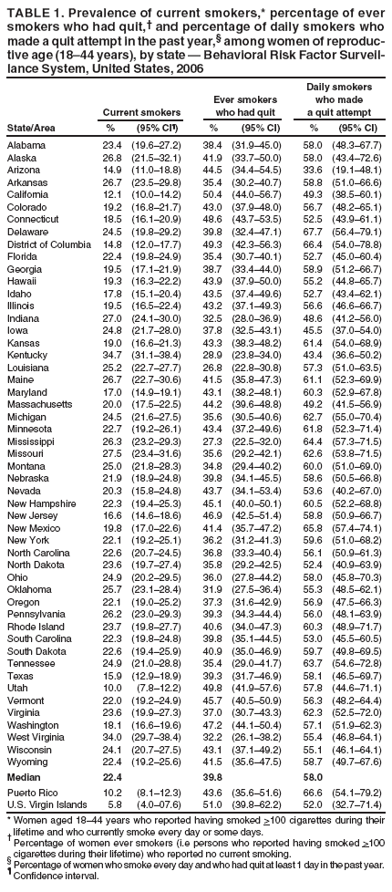 TABLE 1. Prevalence of current smokers,* percentage of ever
smokers who had quit, and percentage of daily smokers who
made a quit attempt in the past year, among women of reproductive
age (1844 years), by state  Behavioral Risk Factor Surveillance
System, United States, 2006
Daily smokers
Ever smokers who made
Current smokers who had quit a quit attempt
State/Area % (95% CI) % (95% CI) % (95% CI)
Alabama 23.4 (19.627.2) 38.4 (31.945.0) 58.0 (48.367.7)
Alaska 26.8 (21.532.1) 41.9 (33.750.0) 58.0 (43.472.6)
Arizona 14.9 (11.018.8) 44.5 (34.454.5) 33.6 (19.148.1)
Arkansas 26.7 (23.529.8) 35.4 (30.240.7) 58.8 (51.066.6)
California 12.1 (10.014.2) 50.4 (44.056.7) 49.3 (38.560.1)
Colorado 19.2 (16.821.7) 43.0 (37.948.0) 56.7 (48.265.1)
Connecticut 18.5 (16.120.9) 48.6 (43.753.5) 52.5 (43.961.1)
Delaware 24.5 (19.829.2) 39.8 (32.447.1) 67.7 (56.479.1)
District of Columbia 14.8 (12.017.7) 49.3 (42.356.3) 66.4 (54.078.8)
Florida 22.4 (19.824.9) 35.4 (30.740.1) 52.7 (45.060.4)
Georgia 19.5 (17.121.9) 38.7 (33.444.0) 58.9 (51.266.7)
Hawaii 19.3 (16.322.2) 43.9 (37.950.0) 55.2 (44.865.7)
Idaho 17.8 (15.120.4) 43.5 (37.449.6) 52.7 (43.462.1)
Illinois 19.5 (16.522.4) 43.2 (37.149.3) 56.6 (46.666.7)
Indiana 27.0 (24.130.0) 32.5 (28.036.9) 48.6 (41.256.0)
Iowa 24.8 (21.728.0) 37.8 (32.543.1) 45.5 (37.054.0)
Kansas 19.0 (16.621.3) 43.3 (38.348.2) 61.4 (54.068.9)
Kentucky 34.7 (31.138.4) 28.9 (23.834.0) 43.4 (36.650.2)
Louisiana 25.2 (22.727.7) 26.8 (22.830.8) 57.3 (51.063.5)
Maine 26.7 (22.730.6) 41.5 (35.847.3) 61.1 (52.369.9)
Maryland 17.0 (14.919.1) 43.1 (38.248.1) 60.3 (52.967.8)
Massachusetts 20.0 (17.522.5) 44.2 (39.648.8) 49.2 (41.556.9)
Michigan 24.5 (21.627.5) 35.6 (30.540.6) 62.7 (55.070.4)
Minnesota 22.7 (19.226.1) 43.4 (37.249.6) 61.8 (52.371.4)
Mississippi 26.3 (23.229.3) 27.3 (22.532.0) 64.4 (57.371.5)
Missouri 27.5 (23.431.6) 35.6 (29.242.1) 62.6 (53.871.5)
Montana 25.0 (21.828.3) 34.8 (29.440.2) 60.0 (51.069.0)
Nebraska 21.9 (18.924.8) 39.8 (34.145.5) 58.6 (50.566.8)
Nevada 20.3 (15.824.8) 43.7 (34.153.4) 53.6 (40.267.0)
New Hampshire 22.3 (19.425.3) 45.1 (40.050.1) 60.5 (52.268.8)
New Jersey 16.6 (14.618.6) 46.9 (42.551.4) 58.8 (50.966.7)
New Mexico 19.8 (17.022.6) 41.4 (35.747.2) 65.8 (57.474.1)
New York 22.1 (19.225.1) 36.2 (31.241.3) 59.6 (51.068.2)
North Carolina 22.6 (20.724.5) 36.8 (33.340.4) 56.1 (50.961.3)
North Dakota 23.6 (19.727.4) 35.8 (29.242.5) 52.4 (40.963.9)
Ohio 24.9 (20.229.5) 36.0 (27.844.2) 58.0 (45.870.3)
Oklahoma 25.7 (23.128.4) 31.9 (27.536.4) 55.3 (48.562.1)
Oregon 22.1 (19.025.2) 37.3 (31.642.9) 56.9 (47.566.3)
Pennsylvania 26.2 (23.029.3) 39.3 (34.344.4) 56.0 (48.163.9)
Rhode Island 23.7 (19.827.7) 40.6 (34.047.3) 60.3 (48.971.7)
South Carolina 22.3 (19.824.8) 39.8 (35.144.5) 53.0 (45.560.5)
South Dakota 22.6 (19.425.9) 40.9 (35.046.9) 59.7 (49.869.5)
Tennessee 24.9 (21.028.8) 35.4 (29.041.7) 63.7 (54.672.8)
Texas 15.9 (12.918.9) 39.3 (31.746.9) 58.1 (46.569.7)
Utah 10.0 (7.812.2) 49.8 (41.957.6) 57.8 (44.671.1)
Vermont 22.0 (19.224.9) 45.7 (40.550.9) 56.3 (48.264.4)
Virginia 23.6 (19.927.3) 37.0 (30.743.3) 62.3 (52.572.0)
Washington 18.1 (16.619.6) 47.2 (44.150.4) 57.1 (51.962.3)
West Virginia 34.0 (29.738.4) 32.2 (26.138.2) 55.4 (46.864.1)
Wisconsin 24.1 (20.727.5) 43.1 (37.149.2) 55.1 (46.164.1)
Wyoming 22.4 (19.225.6) 41.5 (35.647.5) 58.7 (49.767.6)
Median 22.4 39.8 58.0
Puerto Rico 10.2 (8.112.3) 43.6 (35.651.6) 66.6 (54.179.2)
U.S. Virgin Islands 5.8 (4.007.6) 51.0 (39.862.2) 52.0 (32.771.4)
* Women aged 1844 years who reported having smoked >100 cigarettes during their
lifetime and who currently smoke every day or some days.
 Percentage of women ever smokers (i.e persons who reported having smoked >100
cigarettes during their lifetime) who reported no current smoking.
 Percentage of women who smoke every day and who had quit at least 1 day in the past year.
 Confidence interval.