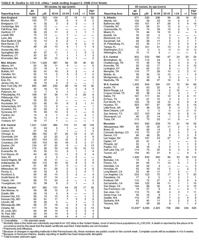 TABLE III. Deaths in 122 U.S. cities,* week ending August 2, 2008 (31st Week)
All causes, by age (years) All causes, by age (years)
All P&I All P&I
Reporting Area Ages >65 45-64 25-44 1-24 <1 Total Reporting Area Ages >65 45-64 25-44 1-24 <1 Total
New England 458 303 104 27 13 11 29
Boston, MA 129 77 35 8 4 5 5
Bridgeport, CT 41 32 3 3 3  3
Cambridge, MA 12 12     1
Fall River, MA 22 18 4    3
Hartford, CT 38 23 11 2 1 1 1
Lowell, MA 13 12  1   
Lynn, MA 18 13 3 2   1
New Bedford, MA 19 10 6 2 1  1
New Haven, CT U U U U U U U
Providence, RI 48 29 13 4 1 1 4
Somerville, MA 1  1    
Springfield, MA 43 27 11 1 1 3 5
Waterbury, CT 30 20 7 1 1 1 3
Worcester, MA 44 30 10 3 1  2
Mid. Atlantic 1,791 1,228 387 98 33 45 92
Albany, NY 50 35 11 4   6
Allentown, PA 23 19 4    1
Buffalo, NY 65 41 19 3 2  4
Camden, NJ 25 13 5 4 2 1 2
Elizabeth, NJ 25 16 7 1 1  6
Erie, PA 45 37 6 1 1  1
Jersey City, NJ 18 12 4 2   1
New York City, NY 965 665 226 48 16 10 32
Newark, NJ 42 16 13 7 2 4 3
Paterson, NJ 13 7 4 1 1  1
Philadelphia, PA 168 87 39 11 5 26 6
Pittsburgh, PA 29 25 3 1   3
Reading, PA 32 30 2    4
Rochester, NY 123 95 19 6 2 1 11
Schenectady, NY 19 15 4    1
Scranton, PA 25 20 2 2  1 1
Syracuse, NY 76 58 12 5 1  6
Trenton, NJ 14 9 1 2  2 1
Utica, NY 16 11 5    1
Yonkers, NY 18 17 1    1
E.N. Central 1,941 1,242 486 115 51 46 134
Akron, OH 31 24 5 1  1 4
Canton, OH 27 18 7 1  1 3
Chicago, IL 296 156 97 25 12 5 21
Cincinnati, OH 83 52 25 2 1 3 9
Cleveland, OH 220 154 50 12 2 2 5
Columbus, OH 169 103 45 16 3 2 17
Dayton, OH 134 97 25 9  3 13
Detroit, MI 172 82 54 14 10 12 13
Evansville, IN 50 35 10 3 1 1 4
Fort Wayne, IN 64 45 13 1 3 2 4
Gary, IN 9 5 2  2  
Grand Rapids, MI 50 35 11  2 2 5
Indianapolis, IN 184 115 45 12 9 3 8
Lansing, MI 51 36 11 2  2 
Milwaukee, WI 100 61 28 5 2 4 6
Peoria, IL 44 33 6 2 1 2 7
Rockford, IL 56 42 10 2 2  4
South Bend, IN 53 37 14 2   3
Toledo, OH 98 73 20 4  1 5
Youngstown, OH 50 39 8 2 1  3
W.N. Central 607 392 131 44 23 17 42
Des Moines, IA 56 39 12 2 2 1 2
Duluth, MN 28 18 6 4   2
Kansas City, KS 29 15 10 3  1 3
Kansas City, MO 90 61 17 7 3 2 6
Lincoln, NE 32 26 5  1  3
Minneapolis, MN 66 37 18 2 3 6 3
Omaha, NE 117 78 19 13 5 2 13
St. Louis, MO 64 40 14 5 2 3 4
St. Paul, MN 59 34 16 4 3 2 4
Wichita, KS 66 44 14 4 4  2
S. Atlantic 971 592 236 96 28 19 43
Atlanta, GA 106 59 23 16 6 2 1
Baltimore, MD 183 101 47 26 5 4 14
Charlotte, NC 101 66 21 10 4  7
Jacksonville, FL 124 74 33 12 2 3 
Miami, FL 75 44 19 10 2  3
Norfolk, VA 30 22 5 3   
Richmond, VA 48 31 11 2 1 3 2
Savannah, GA 44 28 11 2 2 1 1
St. Petersburg, FL 53 35 11 2 2 3 4
Tampa, FL 192 121 51 13 4 3 9
Washington, D.C. U U U U U U U
Wilmington, DE 15 11 4    2
E.S. Central 802 505 186 67 24 20 56
Birmingham, AL 175 112 44 9 7 3 11
Chattanooga, TN 75 46 19 3 3 4 5
Knoxville, TN 93 62 17 8 4 2 10
Lexington, KY 99 65 21 8  5 7
Memphis, TN 119 77 28 10 2 2 11
Mobile, AL 58 35 12 10  1 4
Montgomery, AL 32 19 8 3 2  1
Nashville, TN 151 89 37 16 6 3 7
W.S. Central 1,458 906 345 101 72 34 68
Austin, TX 95 63 22 4 5 1 2
Baton Rouge, LA 86 52 14 5 15  
Corpus Christi, TX 58 38 14 2 3 1 7
Dallas, TX 197 117 55 12 9 4 11
El Paso, TX 85 61 15 3 5 1 1
Fort Worth, TX 133 79 34 10 2 8 8
Houston, TX 333 197 87 29 15 5 14
Little Rock, AR 86 48 23 8 4 3 5
New Orleans, LA U U U U U U U
San Antonio, TX 227 153 44 16 6 8 11
Shreveport, LA 45 25 14 1 2 3 2
Tulsa, OK 113 73 23 11 6  7
Mountain 950 582 208 75 21 18 52
Albuquerque, NM 95 59 22 11 2 1 4
Boise, ID 48 29 14 2 1 2 
Colorado Springs, CO 110 70 27 7 5 1 6
Denver, CO 86 49 25 8 1 3 5
Las Vegas, NV 256 167 53 27 7 2 18
Ogden, UT 26 21 4 1   2
Phoenix, AZ 52 2 1 1 1 1 2
Pueblo, CO 29 18 6 3 1 1 2
Salt Lake City, UT 114 74 25 9 3 3 8
Tucson, AZ 134 93 31 6  4 5
Pacific 1,428 936 340 85 33 34 110
Berkeley, CA 13 6 5  1 1 2
Fresno, CA 94 66 11 10 6 1 3
Glendale, CA 28 24 4    5
Honolulu, HI 62 43 12 5  2 5
Long Beach, CA 63 46 11 1 5  7
Los Angeles, CA 224 122 72 17 6 7 20
Pasadena, CA 17 8 5 1 2 1 1
Portland, OR 110 72 27 4 2 5 4
Sacramento, CA 184 122 49 11 1 1 15
San Diego, CA 144 99 32 8 1 4 10
San Francisco, CA 74 57 9 4  4 7
San Jose, CA 113 75 30 4 3 1 11
Santa Cruz, CA 26 16 8 1 1  2
Seattle, WA 116 77 26 7 2 4 9
Spokane, WA 63 45 11 3 2 2 5
Tacoma, WA 97 58 28 9 1 1 4
Total 10,406** 6,686 2,423 708 298 244 626
U: Unavailable. :No reported cases.
*Mortality data in this table are voluntarily reported from 122 cities in the United States, most of which have populations of >100,000. A death is reported by the place of its
occurrence and by the week that the death certificate was filed. Fetal deaths are not included.
 Pneumonia and influenza.
 Because of changes in reporting methods in this Pennsylvania city, these numbers are partial counts for the current week. Complete counts will be available in 4 to 6 weeks.
 Because of Hurricane Katrina, weekly reporting of deaths has been temporarily disrupted.
** Total includes unknown ages.
