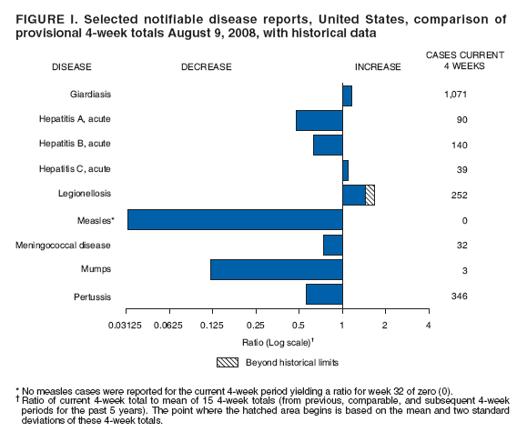 FIGURE I. Selected notifiable disease reports, United States, comparison of
provisional 4-week totals August 9, 2008, with historical data
