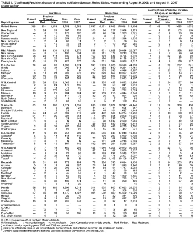 TABLE II. (Continued) Provisional cases of selected notifiable diseases, United States, weeks ending August 9, 2008, and August 11, 2007
(32nd Week)*
Haemophilus influenzae, invasive
Giardiasis Gonorrhea All ages, all serotypes
Previous Previous Previous
Current 52 weeks Cum Cum Current 52 weeks Cum Cum Current 52 weeks Cum Cum
Reporting area week Med Max 2008 2007 week Med Max 2008 2007 week Med Max 2008 2007
United States 316 301 1,158 8,958 9,585 2,837 6,171 8,913 178,011 213,404 17 48 173 1,635 1,602
New England 5 24 58 697 755 100 96 227 2,998 3,373  3 12 105 119
Connecticut  6 18 178 192 68 46 199 1,333 1,271  0 9 23 29
Maine 4 4 10 86 93  2 7 54 77  0 3 9 8
Massachusetts  10 26 254 336 21 41 127 1,316 1,635  2 5 49 59
New Hampshire 1 2 4 63 14 1 2 6 68 95  0 1 8 14
Rhode Island  1 15 46 31 9 7 13 209 256  0 2 9 7
Vermont  3 9 70 89 1 1 5 18 39  0 3 7 2
Mid. Atlantic 53 58 131 1,632 1,679 516 631 1,028 20,086 22,087 5 10 31 328 315
New Jersey  6 15 132 234 80 111 174 3,213 3,700  1 7 46 48
New York (Upstate) 36 23 111 630 571 107 130 545 3,735 3,749 1 3 22 95 88
New York City 2 16 29 448 502 165 170 522 6,158 6,621  2 6 57 62
Pennsylvania 15 15 29 422 372 164 231 394 6,980 8,017 4 4 9 130 117
E.N. Central 79 46 96 1,396 1,574 391 1,309 1,626 36,590 44,338  8 28 257 241
Illinois  12 34 308 511 2 358 589 9,264 11,761  2 7 74 79
Indiana N 0 0 N N 74 155 296 4,986 5,397  1 20 52 33
Michigan 6 11 21 302 372 207 299 657 10,027 9,537  0 3 14 21
Ohio 30 16 36 499 423 33 322 685 9,320 13,536  2 6 96 69
Wisconsin 43 10 26 287 268 75 116 214 2,993 4,107  1 4 21 39
W.N. Central 25 29 621 1,062 618 138 325 435 9,832 12,199 1 3 24 127 89
Iowa 2 6 24 172 135  30 53 841 1,210  0 1 2 1
Kansas 2 3 11 71 80  41 130 1,334 1,415  0 4 14 9
Minnesota  0 575 343 6  61 92 1,722 2,074  0 21 34 35
Missouri 16 9 23 284 264 97 159 216 4,844 6,348 1 1 6 51 31
Nebraska 5 4 8 117 73 32 26 47 854 929  0 3 18 12
North Dakota  0 36 14 10  2 7 57 68  0 2 8 1
South Dakota  2 8 61 50 9 5 11 180 155  0 0  
S. Atlantic 65 53 102 1,379 1,658 915 1,318 3,072 38,347 49,446 7 11 29 369 408
Delaware  1 6 25 24 14 21 44 695 867  0 2 6 5
District of Columbia  1 5 24 40 44 48 104 1,647 1,444  0 1 5 2
Florida 34 24 47 699 713 402 472 564 14,274 13,930 2 3 10 120 110
Georgia 21 11 29 321 361 1 216 561 2,808 10,591 1 3 9 93 77
Maryland 5 1 18 28 148 119 121 237 3,711 3,975  1 3 7 62
North Carolina N 0 0 N N  98 1,949 2,638 7,950 4 1 9 49 43
South Carolina  3 7 67 53 28 188 833 5,862 6,418  1 7 34 36
Virginia 5 8 39 187 299 302 150 486 6,275 3,700  1 6 41 57
West Virginia  0 8 28 20 5 15 34 437 571  0 3 14 16
E.S. Central 11 9 23 251 293 265 556 945 17,248 19,456 2 2 8 85 92
Alabama 5 5 11 144 148  190 287 5,069 6,732  0 2 15 21
Kentucky N 0 0 N N 73 89 161 2,698 1,688  0 1 2 6
Mississippi N 0 0 N N  131 401 4,216 5,069  0 2 11 7
Tennessee 6 4 16 107 145 192 166 294 5,265 5,967 2 2 6 57 58
W.S. Central 3 7 41 160 206 125 1,010 1,355 29,873 30,793  2 29 77 70
Arkansas 3 3 11 73 76 87 84 167 2,860 2,537  0 3 6 7
Louisiana  1 14 23 60 38 189 297 5,510 7,072  0 2 5 4
Oklahoma  3 35 64 70  85 171 2,397 3,007  1 21 60 53
Texas N 0 0 N N  646 1,102 19,106 18,177  0 3 6 6
Mountain 19 31 68 772 891 76 230 330 6,014 8,436 2 5 14 203 173
Arizona 3 3 11 69 107 26 74 130 1,696 3,146 2 2 11 90 65
Colorado 12 11 26 305 279 44 58 91 1,747 2,083  1 4 38 44
Idaho 3 3 19 94 93  4 19 99 163  0 4 12 4
Montana  2 9 45 56 2 1 48 60 50  0 1 2 
Nevada 1 3 6 66 86 4 43 130 1,389 1,435  0 1 11 9
New Mexico  2 5 47 71  26 104 725 1,018  1 4 23 28
Utah  6 32 132 174  11 36 298 496  1 6 27 20
Wyoming  1 3 14 25  0 4  45  0 1  3
Pacific 56 56 185 1,609 1,911 311 605 809 17,023 23,276  2 7 84 95
Alaska 2 2 5 46 39 10 10 24 308 326  0 4 13 7
California 37 36 91 1,075 1,327 301 542 683 15,662 19,529  0 3 20 37
Hawaii 1 1 5 22 49  11 22 344 406  0 2 12 6
Oregon 3 9 19 261 250  23 63 692 697  1 4 36 43
Washington 13 9 87 205 246  0 97 17 2,318  0 3 3 2
American Samoa  0 0    0 1 3 3  0 0  
C.N.M.I.               
Guam  0 0  2  1 12 45 76  0 1  
Puerto Rico  2 31 58 185 16 5 24 183 188  0 0  2
U.S. Virgin Islands  0 0    3 12 128 28 N 0 0 N N
C.N.M.I.: Commonwealth of Northern Mariana Islands.
U: Unavailable. : No reported cases. N: Not notifiable. Cum: Cumulative year-to-date counts. Med: Median. Max: Maximum.
* Incidence data for reporting years 2007 and 2008 are provisional.  Data for H. influenzae (age <5 yrs for serotype b, nonserotype b, and unknown serotype) are available in Table I.  Contains data reported through the National Electronic Disease Surveillance System (NEDSS).

