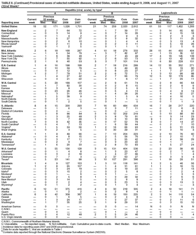 TABLE II. (Continued) Provisional cases of selected notifiable diseases, United States, weeks ending August 9, 2008, and August 11, 2007
(32nd Week)*
Hepatitis (viral, acute), by type
A B Legionellosis
Previous Previous Previous
Current 52 weeks Cum Cum Current 52 weeks Cum Cum Current 52 weeks Cum Cum
Reporting area week Med Max 2008 2007 week Med Max 2008 2007 week Med Max 2008 2007
United States 19 52 171 1,526 1,701 21 74 259 2,020 2,612 61 55 117 1,452 1,293
New England  2 7 64 72  1 7 39 77  3 14 65 82
Connecticut  0 3 14 9  0 7 14 26  0 4 15 18
Maine  0 1 4 2  0 2 9 3  0 2 3 3
Massachusetts  1 5 27 37  0 3 8 32  0 3 11 25
New Hampshire  0 2 6 10  0 1 4 4  0 3 13 4
Rhode Island  0 2 11 9  0 2 3 11  0 5 18 26
Vermont  0 1 2 5  0 1 1 1  0 2 5 6
Mid. Atlantic 2 6 18 168 267 4 10 18 276 333 28 15 44 450 404
New Jersey  1 6 34 79  3 7 82 97  1 13 35 52
New York (Upstate)  1 6 39 43 1 2 7 43 49 17 4 16 145 108
New York City  2 7 55 92  2 6 50 73  2 10 42 93
Pennsylvania 2 1 6 40 53 3 3 7 101 114 11 6 30 228 151
E.N. Central 1 6 16 198 199 2 7 18 216 289 14 12 35 352 271
Illinois  2 10 59 79  1 6 49 95  1 16 19 60
Indiana  0 4 12 5  0 8 23 27 1 1 7 27 27
Michigan 1 2 7 79 51 2 2 6 72 71 1 3 13 99 88
Ohio  1 4 27 42  2 7 66 79 12 5 18 178 85
Wisconsin  0 3 21 22  0 1 6 17  1 7 29 11
W.N. Central  5 29 189 107  2 9 61 74  2 8 66 64
Iowa  1 7 82 30  0 2 8 15  0 2 8 9
Kansas  0 3 9 4  0 2 5 6  0 1 1 6
Minnesota  0 23 26 46  0 5 4 13  0 4 8 14
Missouri  0 3 31 13  1 4 38 26  1 4 32 27
Nebraska  1 5 39 9  0 1 5 9  0 4 16 5
North Dakota  0 2    0 1 1   0 2  
South Dakota  0 1 2 5  0 1  5  0 1 1 3
S. Atlantic 8 8 15 200 293 7 16 60 484 634 16 7 28 217 220
Delaware  0 1 6 3  0 3 7 11  0 2 6 6
District of Columbia  0 0    0 0    0 1 6 8
Florida  3 8 86 84 3 6 12 202 219 5 3 10 88 80
Georgia  1 3 25 48 2 3 8 79 91  0 3 14 23
Maryland  0 3 7 49 1 0 6 10 66 9 1 6 41 40
North Carolina 7 0 9 42 35  0 17 52 79 2 0 7 14 27
South Carolina  0 4 7 13  1 6 39 44  0 2 7 10
Virginia 1 1 5 24 56 1 2 16 66 93  1 6 31 23
West Virginia  0 2 3 5  0 30 29 31  0 3 10 3
E.S. Central 1 1 9 49 66  7 13 204 223  2 10 76 60
Alabama  0 4 8 15  2 5 56 76  0 2 10 7
Kentucky 1 0 3 17 11  2 5 55 42  1 4 38 29
Mississippi  0 2 4 7  0 3 20 22  0 1 1 
Tennessee  1 6 20 33  2 8 73 83  1 5 27 24
W.S. Central  5 55 156 128 3 15 131 404 536  2 23 39 65
Arkansas  0 1 4 8  1 3 23 47  0 2 7 6
Louisiana  0 3 4 18  1 4 27 66  0 1 1 4
Oklahoma  0 7 7 3  2 37 63 27  0 3 3 4
Texas  5 53 141 99 3 10 107 291 396  1 18 28 51
Mountain 1 4 9 127 153 1 3 10 118 141 1 2 5 46 56
Arizona 1 2 8 65 107  1 4 31 61 1 1 5 16 15
Colorado  0 3 24 19  0 3 19 22  0 2 3 13
Idaho  0 3 15 2  0 2 5 8  0 1 2 4
Montana  0 1  6  0 1    0 1 3 3
Nevada  0 2 5 8 1 1 3 29 32  0 2 6 6
New Mexico  0 3 14 5  0 2 8 9  0 1 3 7
Utah  0 2 2 4  0 5 23 5  0 3 13 5
Wyoming  0 1 2 2  0 1 3 4  0 0  3
Pacific 6 12 51 375 416 4 9 30 218 305 2 4 18 141 71
Alaska  0 1 2 2  0 2 8 4  0 1 1 
California 6 9 42 308 367 1 6 19 150 225 2 3 14 110 54
Hawaii  0 1 6 5  0 2 4 8  0 1 4 1
Oregon  1 3 24 17  1 3 27 37  0 2 11 6
Washington  1 7 35 25 3 1 9 29 31  0 3 15 10
American Samoa  0 0    0 0  14 N 0 0 N N
C.N.M.I.               
Guam  0 0    0 1  2  0 0  
Puerto Rico  0 4 12 48 2 1 5 24 46  0 1 1 4
U.S. Virgin Islands  0 0    0 0    0 0  
C.N.M.I.: Commonwealth of Northern Mariana Islands.
U: Unavailable. : No reported cases. N: Not notifiable. Cum: Cumulative year-to-date counts. Med: Median. Max: Maximum.
* Incidence data for reporting years 2007 and 2008 are provisional.  Data for acute hepatitis C, viral are available in Table I.  Contains data reported through the National Electronic Disease Surveillance System (NEDSS).
