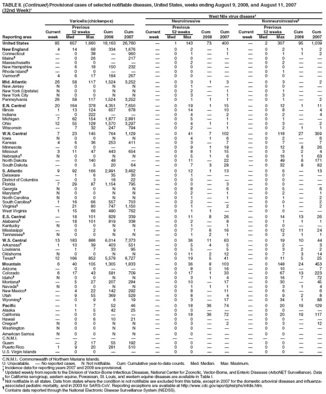 TABLE II. (Continued) Provisional cases of selected notifiable diseases, United States, weeks ending August 9, 2008, and August 11, 2007
(32nd Week)*
West Nile virus disease
Varicella (chickenpox) Neuroinvasive Nonneuroinvasive
Previous Previous Previous
Current 52 weeks Cum Cum Current 52 weeks Cum Cum Current 52 weeks Cum Cum
Reporting area week Med Max 2008 2007 week Med Max 2008 2007 week Med Max 2008 2007
United States 85 657 1,660 18,163 26,760  1 143 73 400  2 307 95 1,039
New England 4 14 68 334 1,676  0 2  1  0 2 1 2
Connecticut  0 38  960  0 1  1  0 1 1 2
Maine  0 26  217  0 0    0 0  
Massachusetts  0 0    0 2    0 2  
New Hampshire  6 18 150 232  0 0    0 0  
Rhode Island  0 0    0 0    0 1  
Vermont 4 6 17 184 267  0 0    0 0  
Mid. Atlantic 26 58 117 1,524 3,252  0 3 1 3  0 3  2
New Jersey N 0 0 N N  0 1    0 0  
New York (Upstate) N 0 0 N N  0 2  1  0 1  
New York City N 0 0 N N  0 3  1  0 3  
Pennsylvania 26 58 117 1,524 3,252  0 1 1 1  0 1  2
E.N. Central 20 164 378 4,351 7,650  0 19 1 15  0 12 1 11
Illinois 1 13 124 657 678  0 14  10  0 8  4
Indiana  0 222    0 4  2  0 2  4
Michigan 7 62 154 1,877 2,881  0 5  1  0 1  
Ohio 12 55 128 1,570 3,297  0 4 1 1  0 3  2
Wisconsin  7 32 247 794  0 2  1  0 2 1 1
W.N. Central 7 23 145 764 1,129  0 41 7 102  0 118 27 359
Iowa N 0 0 N N  0 4 1 6  0 2  6
Kansas 4 6 36 253 411  0 3  7  0 7  7
Minnesota  0 0    0 9 1 18  0 12 8 26
Missouri 3 11 47 443 654  0 8 1 15  0 3 2 4
Nebraska N 0 0 N N  0 5 1 6  0 16 1 63
North Dakota  0 140 48   0 11  22  0 49 8 171
South Dakota  0 5 20 64  0 7 3 28  0 32 8 82
S. Atlantic 9 92 166 2,991 3,462  0 12 1 13  0 6  13
Delaware  1 6 35 30  0 1    0 0  
District of Columbia  0 3 18 22  0 0    0 0  
Florida 7 29 87 1,154 795  0 0  3  0 0  
Georgia N 0 0 N N  0 8  6  0 5  6
Maryland N 0 0 N N  0 2  1  0 2  1
North Carolina N 0 0 N N  0 1  1  0 1  2
South Carolina 1 16 66 557 703  0 2    0 0  2
Virginia  21 80 747 1,150  0 1  2  0 1  2
West Virginia 1 15 66 480 762  0 1 1   0 0  
E.S. Central  18 101 828 339  0 11 8 26  0 14 13 26
Alabama  18 101 819 338  0 2  8  0 1 1 1
Kentucky N 0 0 N N  0 1  1  0 0  
Mississippi  0 2 9 1  0 7 6 16  0 12 11 24
Tennessee N 0 0 N N  0 1 2 1  0 2 1 1
W.S. Central 13 183 886 6,014 7,373  0 36 11 63  0 19 10 44
Arkansas 1 10 39 403 551  0 5 4 5  0 2  3
Louisiana  1 7 33 95  0 5  5  0 3 2 2
Oklahoma N 0 0 N N  0 11 2 12  0 7 3 14
Texas 12 166 852 5,578 6,727  0 19 5 41  0 11 5 25
Mountain 6 40 105 1,305 1,833  0 36 8 103  0 148 24 453
Arizona  0 0    0 8 5 16  0 10  7
Colorado 6 17 43 581 709  0 17 1 33  0 67 13 223
Idaho N 0 0 N N  0 3 1 4  0 16 7 72
Montana  5 27 207 284  0 10  17  0 30  45
Nevada N 0 0 N N  0 1 1 1  0 3 1 4
New Mexico  4 22 142 292  0 8  11  0 6  6
Utah  9 55 369 529  0 8  4  0 9 2 8
Wyoming  0 9 6 19  0 3  17  0 34 1 88
Pacific  1 7 52 46  0 18 36 74  0 20 19 129
Alaska  1 5 42 25  0 0    0 0  
California  0 0    0 18 36 72  0 20 19 117
Hawaii  0 6 10 21  0 0    0 0  
Oregon N 0 0 N N  0 3  2  0 3  12
Washington N 0 0 N N  0 0    0 0  
American Samoa N 0 0 N N  0 0    0 0  
C.N.M.I.               
Guam  2 17 55 192  0 0    0 0  
Puerto Rico 1 9 20 281 510  0 0    0 0  
U.S. Virgin Islands  0 0    0 0    0 0  
C.N.M.I.: Commonwealth of Northern Mariana Islands.
U: Unavailable. : No reported cases. N: Not notifiable. Cum: Cumulative year-to-date counts. Med: Median. Max: Maximum.
* Incidence data for reporting years 2007 and 2008 are provisional.  Updated weekly from reports to the Division of Vector-Borne Infectious Diseases, National Center for Zoonotic, Vector-Borne, and Enteric Diseases (ArboNET Surveillance). Data
for California serogroup, eastern equine, Powassan, St. Louis, and western equine diseases are available in Table I.  Not notifiable in all states. Data from states where the condition is not notifiable are excluded from this table, except in 2007 for the domestic arboviral diseases and influenzaassociated
pediatric mortality, and in 2003 for SARS-CoV. Reporting exceptions are available at http://www.cdc.gov/epo/dphsi/phs/infdis.htm.  Contains data reported through the National Electronic Disease Surveillance System (NEDSS).
