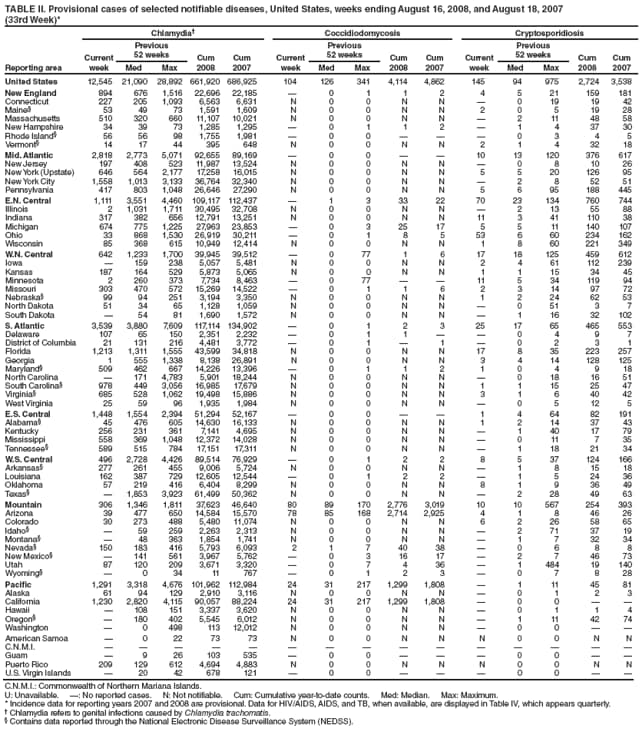 TABLE II. Provisional cases of selected notifiable diseases, United States, weeks ending August 16, 2008, and August 18, 2007
(33rd Week)*
Reporting area
Chlamydia Coccidiodomycosis Cryptosporidiosis
Current
week
Previous
52 weeks Cum
2008
Cum
2007
Current
week
Previous
52 weeks Cum
2008
Cum
2007
Current
week
Previous
52 weeks Cum
2008
Cum
Med Max Med Max Med Max 2007
United States 12,545 21,090 28,892 661,920 686,925 104 126 341 4,114 4,862 145 94 975 2,724 3,538
New England 894 676 1,516 22,696 22,185  0 1 1 2 4 5 21 159 181
Connecticut 227 205 1,093 6,563 6,631 N 0 0 N N  0 19 19 42
Maine 53 49 73 1,591 1,609 N 0 0 N N 2 0 5 19 28
Massachusetts 510 320 660 11,107 10,021 N 0 0 N N  2 11 48 58
New Hampshire 34 39 73 1,285 1,295  0 1 1 2  1 4 37 30
Rhode Island 56 56 98 1,755 1,981  0 0    0 3 4 5
Vermont 14 17 44 395 648 N 0 0 N N 2 1 4 32 18
Mid. Atlantic 2,818 2,773 5,071 92,655 89,169  0 0   10 13 120 376 617
New Jersey 197 408 523 11,987 13,524 N 0 0 N N  0 8 10 26
New York (Upstate) 646 564 2,177 17,258 16,015 N 0 0 N N 5 5 20 126 95
New York City 1,558 1,013 3,133 36,764 32,340 N 0 0 N N  2 8 52 51
Pennsylvania 417 803 1,048 26,646 27,290 N 0 0 N N 5 6 95 188 445
E.N. Central 1,111 3,551 4,460 109,117 112,437  1 3 33 22 70 23 134 760 744
Illinois 2 1,031 1,711 30,495 32,708 N 0 0 N N  2 13 55 88
Indiana 317 382 656 12,791 13,251 N 0 0 N N 11 3 41 110 38
Michigan 674 775 1,225 27,963 23,853  0 3 25 17 5 5 11 140 107
Ohio 33 868 1,530 26,919 30,211  0 1 8 5 53 6 60 234 162
Wisconsin 85 368 615 10,949 12,414 N 0 0 N N 1 8 60 221 349
W.N. Central 642 1,233 1,700 39,945 39,512  0 77 1 6 17 18 125 459 612
Iowa  159 238 5,057 5,481 N 0 0 N N 2 4 61 112 239
Kansas 187 164 529 5,873 5,065 N 0 0 N N 1 1 15 34 45
Minnesota 2 260 373 7,734 8,463  0 77   11 5 34 119 94
Missouri 303 470 572 15,269 14,522  0 1 1 6 2 3 14 97 72
Nebraska 99 94 251 3,194 3,350 N 0 0 N N 1 2 24 62 53
North Dakota 51 34 65 1,128 1,059 N 0 0 N N  0 51 3 7
South Dakota  54 81 1,690 1,572 N 0 0 N N  1 16 32 102
S. Atlantic 3,539 3,880 7,609 117,114 134,902  0 1 2 3 25 17 65 465 553
Delaware 107 65 150 2,351 2,232  0 1 1   0 4 9 7
District of Columbia 21 131 216 4,481 3,772  0 1  1  0 2 3 1
Florida 1,213 1,311 1,555 43,599 34,818 N 0 0 N N 17 8 35 223 257
Georgia 1 555 1,338 8,138 26,891 N 0 0 N N 3 4 14 128 125
Maryland 509 462 667 14,226 13,396  0 1 1 2 1 0 4 9 18
North Carolina  171 4,783 5,901 18,244 N 0 0 N N  0 18 16 51
South Carolina 978 449 3,056 16,985 17,679 N 0 0 N N 1 1 15 25 47
Virginia 685 528 1,062 19,498 15,886 N 0 0 N N 3 1 6 40 42
West Virginia 25 59 96 1,935 1,984 N 0 0 N N  0 5 12 5
E.S. Central 1,448 1,554 2,394 51,294 52,167  0 0   1 4 64 82 191
Alabama 45 476 605 14,630 16,133 N 0 0 N N 1 2 14 37 43
Kentucky 256 231 361 7,141 4,695 N 0 0 N N  1 40 17 79
Mississippi 558 369 1,048 12,372 14,028 N 0 0 N N  0 11 7 35
Tennessee 589 515 784 17,151 17,311 N 0 0 N N  1 18 21 34
W.S. Central 496 2,728 4,426 89,514 76,929  0 1 2 2 8 5 37 124 166
Arkansas 277 261 455 9,006 5,724 N 0 0 N N  1 8 15 18
Louisiana 162 387 729 12,605 12,544  0 1 2 2  1 5 24 36
Oklahoma 57 219 416 6,404 8,299 N 0 0 N N 8 1 9 36 49
Texas  1,853 3,923 61,499 50,362 N 0 0 N N  2 28 49 63
Mountain 306 1,346 1,811 37,623 46,640 80 89 170 2,776 3,019 10 10 567 254 393
Arizona 39 477 650 14,584 15,570 78 85 168 2,714 2,925 4 1 8 46 26
Colorado 30 273 488 5,480 11,074 N 0 0 N N 6 2 26 58 65
Idaho  59 259 2,263 2,313 N 0 0 N N  2 71 37 19
Montana  48 363 1,854 1,741 N 0 0 N N  1 7 32 34
Nevada 150 183 416 5,793 6,093 2 1 7 40 38  0 6 8 8
New Mexico  141 561 3,967 5,762  0 3 16 17  2 7 46 73
Utah 87 120 209 3,671 3,320  0 7 4 36  1 484 19 140
Wyoming  0 34 11 767  0 1 2 3  0 7 8 28
Pacific 1,291 3,318 4,676 101,962 112,984 24 31 217 1,299 1,808  1 11 45 81
Alaska 61 94 129 2,910 3,116 N 0 0 N N  0 1 2 3
California 1,230 2,820 4,115 90,057 88,224 24 31 217 1,299 1,808  0 0  
Hawaii  108 151 3,337 3,620 N 0 0 N N  0 1 1 4
Oregon  180 402 5,545 6,012 N 0 0 N N  1 11 42 74
Washington  0 498 113 12,012 N 0 0 N N  0 0  
American Samoa  0 22 73 73 N 0 0 N N N 0 0 N N
C.N.M.I.               
Guam  9 26 103 535  0 0    0 0  
Puerto Rico 209 129 612 4,694 4,883 N 0 0 N N N 0 0 N N
U.S. Virgin Islands  20 42 678 121  0 0    0 0  
C.N.M.I.: Commonwealth of Northern Mariana Islands.
U: Unavailable. : No reported cases. N: Not notifiable. Cum: Cumulative year-to-date counts. Med: Median. Max: Maximum.
* Incidence data for reporting years 2007 and 2008 are provisional. Data for HIV/AIDS, AIDS, and TB, when available, are displayed in Table IV, which appears quarterly.
 Chlamydia refers to genital infections caused by Chlamydia trachomatis.
 Contains data reported through the National Electronic Disease Surveillance System (NEDSS).