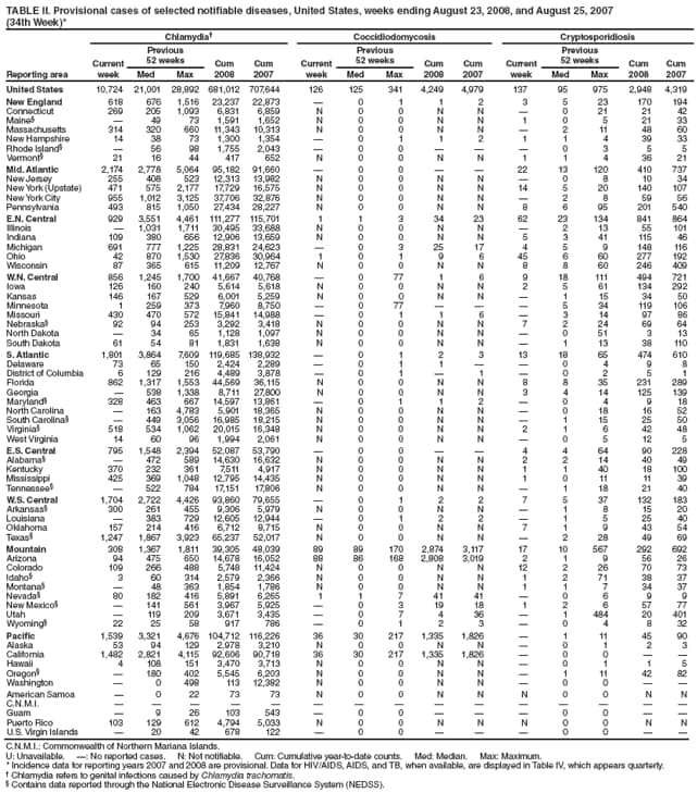 TABLE II. Provisional cases of selected notifiable diseases, United States, weeks ending August 23, 2008, and August 25, 2007
(34th Week)*
Reporting area
Chlamydia Coccidiodomycosis Cryptosporidiosis
Current
week
Previous
52 weeks Cum
2008
Cum
2007
Current
week
Previous
52 weeks Cum
2008
Cum
2007
Current
week
Previous
52 weeks Cum
2008
Cum
Med Max Med Max Med Max 2007
United States 10,724 21,001 28,892 681,012 707,644 126 125 341 4,249 4,979 137 95 975 2,948 4,319
New England 618 676 1,516 23,237 22,873  0 1 1 2 3 5 23 170 194
Connecticut 269 205 1,093 6,831 6,859 N 0 0 N N  0 21 21 42
Maine  49 73 1,591 1,652 N 0 0 N N 1 0 5 21 33
Massachusetts 314 320 660 11,343 10,313 N 0 0 N N  2 11 48 60
New Hampshire 14 38 73 1,300 1,354  0 1 1 2 1 1 4 39 33
Rhode Island  56 98 1,755 2,043  0 0    0 3 5 5
Vermont 21 16 44 417 652 N 0 0 N N 1 1 4 36 21
Mid. Atlantic 2,174 2,778 5,064 95,182 91,660  0 0   22 13 120 410 737
New Jersey 255 408 523 12,313 13,982 N 0 0 N N  0 8 10 34
New York (Upstate) 471 575 2,177 17,729 16,575 N 0 0 N N 14 5 20 140 107
New York City 955 1,012 3,125 37,706 32,876 N 0 0 N N  2 8 59 56
Pennsylvania 493 815 1,050 27,434 28,227 N 0 0 N N 8 6 95 201 540
E.N. Central 929 3,551 4,461 111,277 115,701 1 1 3 34 23 62 23 134 841 864
Illinois  1,031 1,711 30,495 33,688 N 0 0 N N  2 13 55 101
Indiana 109 380 656 12,906 13,659 N 0 0 N N 5 3 41 115 46
Michigan 691 777 1,225 28,831 24,623  0 3 25 17 4 5 9 148 116
Ohio 42 870 1,530 27,836 30,964 1 0 1 9 6 45 6 60 277 192
Wisconsin 87 365 615 11,209 12,767 N 0 0 N N 8 8 60 246 409
W.N. Central 856 1,245 1,700 41,667 40,768  0 77 1 6 9 18 111 494 721
Iowa 126 160 240 5,614 5,618 N 0 0 N N 2 5 61 134 292
Kansas 146 167 529 6,001 5,259 N 0 0 N N  1 15 34 50
Minnesota 1 259 373 7,960 8,750  0 77    5 34 119 106
Missouri 430 470 572 15,841 14,988  0 1 1 6  3 14 97 86
Nebraska 92 94 253 3,292 3,418 N 0 0 N N 7 2 24 69 64
North Dakota  34 65 1,128 1,097 N 0 0 N N  0 51 3 13
South Dakota 61 54 81 1,831 1,638 N 0 0 N N  1 13 38 110
S. Atlantic 1,801 3,864 7,609 119,685 138,932  0 1 2 3 13 18 65 474 610
Delaware 73 65 150 2,424 2,289  0 1 1   0 4 9 8
District of Columbia 6 129 216 4,489 3,878  0 1  1  0 2 5 1
Florida 862 1,317 1,553 44,569 36,115 N 0 0 N N 8 8 35 231 289
Georgia  538 1,338 8,711 27,800 N 0 0 N N 3 4 14 125 139
Maryland 328 463 667 14,597 13,861  0 1 1 2  0 4 9 18
North Carolina  163 4,783 5,901 18,365 N 0 0 N N  0 18 16 52
South Carolina  449 3,056 16,985 18,215 N 0 0 N N  1 15 25 50
Virginia 518 534 1,062 20,015 16,348 N 0 0 N N 2 1 6 42 48
West Virginia 14 60 96 1,994 2,061 N 0 0 N N  0 5 12 5
E.S. Central 795 1,548 2,394 52,087 53,790  0 0   4 4 64 90 228
Alabama  472 589 14,630 16,632 N 0 0 N N 2 2 14 40 49
Kentucky 370 232 361 7,511 4,917 N 0 0 N N 1 1 40 18 100
Mississippi 425 369 1,048 12,795 14,435 N 0 0 N N 1 0 11 11 39
Tennessee  522 784 17,151 17,806 N 0 0 N N  1 18 21 40
W.S. Central 1,704 2,722 4,426 93,860 79,655  0 1 2 2 7 5 37 132 183
Arkansas 300 261 455 9,306 5,979 N 0 0 N N  1 8 15 20
Louisiana  383 729 12,605 12,944  0 1 2 2  1 5 25 40
Oklahoma 157 214 416 6,712 8,715 N 0 0 N N 7 1 9 43 54
Texas 1,247 1,867 3,923 65,237 52,017 N 0 0 N N  2 28 49 69
Mountain 308 1,367 1,811 39,305 48,039 89 89 170 2,874 3,117 17 10 567 292 692
Arizona 94 475 650 14,678 16,052 88 86 168 2,808 3,019 2 1 9 56 26
Colorado 109 266 488 5,748 11,424 N 0 0 N N 12 2 26 70 73
Idaho 3 60 314 2,579 2,366 N 0 0 N N 1 2 71 38 37
Montana  48 363 1,854 1,786 N 0 0 N N 1 1 7 34 37
Nevada 80 182 416 5,891 6,265 1 1 7 41 41  0 6 9 9
New Mexico  141 561 3,967 5,925  0 3 19 18 1 2 6 57 77
Utah  119 209 3,671 3,435  0 7 4 36  1 484 20 401
Wyoming 22 25 58 917 786  0 1 2 3  0 4 8 32
Pacific 1,539 3,321 4,676 104,712 116,226 36 30 217 1,335 1,826  1 11 45 90
Alaska 53 94 129 2,978 3,210 N 0 0 N N  0 1 2 3
California 1,482 2,821 4,115 92,606 90,718 36 30 217 1,335 1,826  0 0  
Hawaii 4 108 151 3,470 3,713 N 0 0 N N  0 1 1 5
Oregon  180 402 5,545 6,203 N 0 0 N N  1 11 42 82
Washington  0 498 113 12,382 N 0 0 N N  0 0  
American Samoa  0 22 73 73 N 0 0 N N N 0 0 N N
C.N.M.I.               
Guam  9 26 103 543  0 0    0 0  
Puerto Rico 103 129 612 4,794 5,033 N 0 0 N N N 0 0 N N
U.S. Virgin Islands  20 42 678 122  0 0    0 0  
C.N.M.I.: Commonwealth of Northern Mariana Islands.
U: Unavailable. : No reported cases. N: Not notifiable. Cum: Cumulative year-to-date counts. Med: Median. Max: Maximum.
* Incidence data for reporting years 2007 and 2008 are provisional. Data for HIV/AIDS, AIDS, and TB, wh