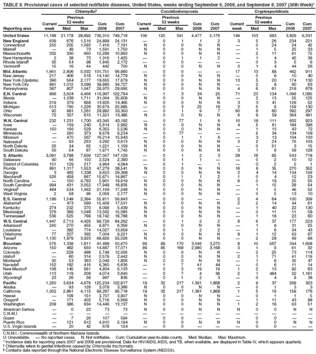 TABLE II. Provisional cases of selected notifiable diseases, United States, weeks ending September 6, 2008, and September 8, 2007 (36th Week)*
Reporting area
Chlamydia Coccidiodomycosis Cryptosporidiosis
Current
week
Previous
52 weeks Cum
2008
Cum
2007
Current
week
Previous
52 weeks Cum
2008
Cum
2007
Current
week
Previous
52 weeks Cum
2008
Cum
Med Max Med Max Med Max 2007
United States 11,188 21,178 28,892 736,310 748,718 108 125 341 4,477 5,176 149 103 983 3,829 6,331
New England 639 676 1,516 24,899 24,131  0 1 1 2 3 5 26 234 221
Connecticut 255 205 1,093 7,416 7,191 N 0 0 N N  0 24 24 42
Maine  49 73 1,591 1,750 N 0 0 N N  1 5 25 33
Massachusetts 332 330 660 12,289 10,893 N 0 0 N N  2 11 91 75
New Hampshire 2 38 73 1,316 1,425  0 1 1 2  1 4 45 39
Rhode Island 35 54 98 1,845 2,172  0 0    0 3 5 6
Vermont 15 16 44 442 700 N 0 0 N N 3 1 4 44 26
Mid. Atlantic 1,861 2,806 5,032 101,751 96,880  0 0   17 13 88 462 911
New Jersey 217 406 518 14,140 14,779 N 0 0 N N  0 6 10 40
New York (Upstate) 396 564 2,177 18,655 17,679 N 0 0 N N 13 5 20 174 130
New York City 881 1,012 3,099 39,986 34,727 N 0 0 N N  2 8 60 63
Pennsylvania 367 807 1,047 28,970 29,695 N 0 0 N N 4 6 61 218 678
E.N. Central 896 3,504 4,466 116,997 122,794  1 3 34 25 71 23 134 1,098 1,095
Illinois  1,038 1,711 31,064 35,609 N 0 0 N N  2 13 55 125
Indiana 219 379 656 13,826 14,465 N 0 0 N N 3 3 41 128 52
Michigan 513 790 1,226 30,674 25,885  0 3 25 18 2 5 9 159 130
Ohio 92 881 1,261 29,882 33,350  0 1 9 7 60 6 60 392 297
Wisconsin 72 357 615 11,551 13,485 N 0 0 N N 6 9 59 364 491
W.N. Central 232 1,231 1,700 43,345 43,192  0 77 1 6 10 18 111 602 923
Iowa  159 240 5,614 5,962 N 0 0 N N 4 5 61 184 396
Kansas 150 166 529 6,355 5,536 N 0 0 N N  1 15 43 72
Minnesota  260 373 8,678 9,234  0 77    5 34 134 109
Missouri  470 567 16,214 15,943  0 1 1 6  3 13 104 100
Nebraska  93 253 3,292 3,613 N 0 0 N N 3 2 24 76 103
North Dakota 26 34 65 1,221 1,159 N 0 0 N N  0 51 3 15
South Dakota 56 54 87 1,971 1,745 N 0 0 N N 3 1 9 58 128
S. Atlantic 3,091 3,788 7,609 127,057 147,129  0 1 2 3 28 18 65 543 718
Delaware 40 66 150 2,524 2,390  0 1 1   0 2 10 12
District of Columbia 151 129 217 4,864 4,084  0 1  1  0 2 5 1
Florida 891 1,317 1,553 47,279 38,541 N 0 0 N N 16 8 35 270 352
Georgia 3 482 1,338 9,653 29,368 N 0 0 N N 2 4 14 134 159
Maryland 526 458 667 15,671 14,867  0 1 1 2 1 0 4 12 23
North Carolina  150 4,783 5,901 19,619 N 0 0 N N 9 0 18 25 55
South Carolina 994 431 3,052 17,948 18,835 N 0 0 N N  1 15 28 54
Virginia 484 534 1,062 21,158 17,248 N 0 0 N N  1 5 46 52
West Virginia 2 58 96 2,059 2,177 N 0 0 N N  0 5 13 10
E.S. Central 1,186 1,549 2,394 55,811 56,843  0 0   2 4 64 100 309
Alabama  473 589 15,409 17,531 N 0 0 N N 2 2 14 44 61
Kentucky 274 232 370 8,098 5,439 N 0 0 N N  1 40 22 130
Mississippi 376 369 1,048 13,562 15,085 N 0 0 N N  0 11 11 58
Tennessee 536 525 789 18,742 18,788 N 0 0 N N  1 18 23 60
W.S. Central 1,447 2,713 4,426 99,728 84,262  0 1 2 2 8 6 37 177 223
Arkansas 240 270 455 9,871 6,356 N 0 0 N N  1 8 31 25
Louisiana  382 774 14,027 13,659  0 1 2 2  1 6 34 43
Oklahoma 77 207 392 7,004 9,221 N 0 0 N N 8 1 12 63 67
Texas 1,130 1,879 3,923 68,826 55,026 N 0 0 N N  2 28 49 88
Mountain 576 1,339 1,811 41,488 50,670 89 89 170 3,046 3,270 8 10 567 344 1,608
Arizona 150 462 650 14,887 17,071 89 85 168 2,980 3,168 3 1 9 61 32
Colorado  229 488 5,748 12,056 N 0 0 N N  2 25 73 114
Idaho  60 314 2,579 2,442 N 0 0 N N 2 1 71 41 119
Montana 30 53 363 2,049 1,856 N 0 0 N N  1 6 35 47
Nevada 152 182 416 6,360 6,636  1 7 41 44  0 6 11 14
New Mexico 108 145 561 4,804 6,133  0 3 19 19 1 2 13 92 83
Utah 113 119 209 4,074 3,640  0 7 4 36 2 1 484 22 1,161
Wyoming 23 26 58 987 836  0 1 2 3  0 4 9 38
Pacific 1,260 3,634 4,676 125,234 122,817 19 32 217 1,391 1,868 2 9 37 269 323
Alaska  93 129 3,078 3,386 N 0 0 N N  0 1 3 3
California 1,052 2,861 4,115 98,287 95,718 19 32 217 1,391 1,868 1 5 19 159 176
Hawaii  109 151 3,707 3,907 N 0 0 N N  0 1 1 5
Oregon  171 402 5,716 6,669 N 0 0 N N  1 11 43 88
Washington 208 386 634 14,446 13,137 N 0 0 N N 1 2 16 63 51
American Samoa  0 22 73 73 N 0 0 N N N 0 0 N N
C.N.M.I.               
Guam  7 26 107 594  0 0    0 0  
Puerto Rico  121 612 4,910 5,194 N 0 0 N N N 0 0 N N
U.S. Virgin Islands  20 42 678 124  0 0    0 0  
C.N.M.I.: Commonwealth of Northern Mariana Islands.
U: Unavailable. : No reported cases. N: Not notifiable. Cum: Cumulative year-to-date counts. Med: Median. Max: Maximum.
* Incidence data for reporting years 2007 and 2008 are provisional. Data for HIV/AIDS, AIDS, and TB, when available, are displayed in Table IV, which appears quarterly.
 Chlamydia refers to genital infections caused by Chlamydia trachomatis.
 Contains data reported through the National Electronic Disease Surveillance System (NEDSS).