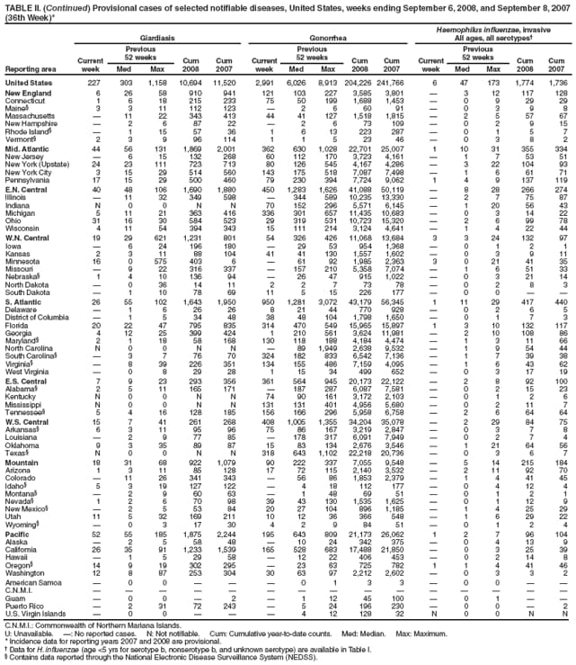 TABLE II. (Continued) Provisional cases of selected notifiable diseases, United States, weeks ending September 6, 2008, and September 8, 2007
(36th Week)*
Reporting area
Giardiasis Gonorrhea
Haemophilus influenzae, invasive
All ages, all serotypes
Current
week
Previous
52 weeks Cum
2008
Cum
2007
Current
week
Previous
52 weeks Cum
2008
Cum
2007
Current
week
Previous
52 weeks Cum
2008
Cum
Med Max Med Max Med Max 2007
United States 227 303 1,158 10,694 11,520 2,991 6,026 8,913 204,226 241,766 6 47 173 1,774 1,736
New England 6 26 58 910 941 121 103 227 3,585 3,801  3 12 117 128
Connecticut 1 6 18 215 233 75 50 199 1,688 1,453  0 9 29 29
Maine 3 3 11 112 123  2 6 60 91  0 3 9 8
Massachusetts  11 22 343 413 44 41 127 1,518 1,815  2 5 57 67
New Hampshire  2 6 87 22  2 6 73 109  0 2 9 15
Rhode Island  1 15 57 36 1 6 13 223 287  0 1 5 7
Vermont 2 3 9 96 114 1 1 5 23 46  0 3 8 2
Mid. Atlantic 44 56 131 1,869 2,001 362 630 1,028 22,701 25,007 1 10 31 355 334
New Jersey  6 15 132 268 60 112 170 3,723 4,161  1 7 53 51
New York (Upstate) 24 23 111 723 713 80 126 545 4,167 4,286  3 22 104 93
New York City 3 15 29 514 560 143 175 518 7,087 7,498  1 6 61 71
Pennsylvania 17 15 29 500 460 79 230 394 7,724 9,062 1 4 9 137 119
E.N. Central 40 48 106 1,690 1,880 450 1,283 1,626 41,088 50,119  8 28 266 274
Illinois  11 32 349 598  344 589 10,235 13,330  2 7 75 87
Indiana N 0 0 N N 70 152 296 5,571 6,145  1 20 56 43
Michigan 5 11 21 363 416 336 301 657 11,435 10,683  0 3 14 22
Ohio 31 16 30 584 523 29 319 531 10,723 15,320  2 6 99 78
Wisconsin 4 11 54 394 343 15 111 214 3,124 4,641  1 4 22 44
W.N. Central 19 29 621 1,231 801 54 326 426 11,068 13,684 3 3 24 132 97
Iowa  6 24 196 180  29 53 954 1,368  0 1 2 1
Kansas 2 3 11 88 104 41 41 130 1,557 1,602  0 3 9 11
Minnesota 16 0 575 403 6  61 92 1,985 2,363 3 0 21 41 35
Missouri  9 22 316 337  157 210 5,358 7,074  1 6 51 33
Nebraska 1 4 10 136 94  26 47 915 1,022  0 3 21 14
North Dakota  0 36 14 11 2 2 7 73 78  0 2 8 3
South Dakota  1 10 78 69 11 5 15 226 177  0 0  
S. Atlantic 26 55 102 1,643 1,950 950 1,281 3,072 43,179 56,345 1 11 29 417 440
Delaware  1 6 26 26 8 21 44 770 928  0 2 6 5
District of Columbia  1 5 34 48 38 48 104 1,798 1,650  0 1 7 3
Florida 20 22 47 795 835 314 470 549 15,965 15,897 1 3 10 132 117
Georgia 4 12 25 399 424 1 210 561 3,624 11,981  2 10 108 86
Maryland 2 1 18 58 168 130 118 188 4,184 4,474  1 3 11 66
North Carolina N 0 0 N N  89 1,949 2,638 9,532  1 9 54 44
South Carolina  3 7 76 70 324 182 833 6,542 7,136  1 7 39 38
Virginia  8 39 226 351 134 155 486 7,159 4,095  1 6 43 62
West Virginia  0 8 29 28 1 15 34 499 652  0 3 17 19
E.S. Central 7 9 23 293 356 361 564 945 20,173 22,122  2 8 92 100
Alabama 2 5 11 165 171  187 287 6,087 7,581  0 2 15 23
Kentucky N 0 0 N N 74 90 161 3,172 2,103  0 1 2 6
Mississippi N 0 0 N N 131 131 401 4,956 5,680  0 2 11 7
Tennessee 5 4 16 128 185 156 166 296 5,958 6,758  2 6 64 64
W.S. Central 15 7 41 261 268 408 1,005 1,355 34,204 35,078  2 29 84 75
Arkansas 6 3 11 95 96 75 86 167 3,219 2,847  0 3 7 8
Louisiana  2 9 77 85  178 317 6,091 7,949  0 2 7 4
Oklahoma 9 3 35 89 87 15 83 134 2,676 3,546  1 21 64 56
Texas N 0 0 N N 318 643 1,102 22,218 20,736  0 3 6 7
Mountain 18 31 68 922 1,079 90 222 337 7,055 9,548  5 14 215 184
Arizona 1 3 11 85 128 17 72 115 2,140 3,532  2 11 92 70
Colorado  11 26 341 343  56 86 1,853 2,379  1 4 41 45
Idaho 5 3 19 127 122  4 18 112 177  0 4 12 4
Montana  2 9 60 63  1 48 69 51  0 1 2 1
Nevada 1 2 6 70 98 39 43 130 1,535 1,625  0 1 12 9
New Mexico  2 5 53 84 20 27 104 896 1,185  1 4 25 29
Utah 11 5 32 169 211 10 12 36 366 548  1 6 29 22
Wyoming  0 3 17 30 4 2 9 84 51  0 1 2 4
Pacific 52 55 185 1,875 2,244 195 643 809 21,173 26,062 1 2 7 96 104
Alaska  2 5 58 48  10 24 342 375  0 4 13 9
California 26 35 91 1,233 1,539 165 528 683 17,488 21,850  0 3 25 39
Hawaii  1 5 29 58  12 22 406 453  0 2 14 8
Oregon 14 9 19 302 295  23 63 725 782 1 1 4 41 46
Washington 12 8 87 253 304 30 63 97 2,212 2,602  0 3 3 2
American Samoa  0 0    0 1 3 3  0 0  
C.N.M.I.               
Guam  0 0  2  1 12 45 100  0 1  
Puerto Rico  2 31 72 243  5 24 196 230  0 0  2
U.S. Virgin Islands  0 0    4 12 128 32 N 0 0 N N
C.N.M.I.: Commonwealth of Northern Mariana Islands.
U: Unavailable. : No reported cases. N: Not notifiable. Cum: Cumulative year-to-date counts. Med: Median. Max: Maximum.
* Incidence data for reporting years 2007 and 2008 are provisional.
 Data for H. influenzae (age <5 yrs for serotype b, nonserotype b, and unknown serotype) are available in Table I.
 Contains data reported through the National Electronic Disease Surveillance System (NEDSS).