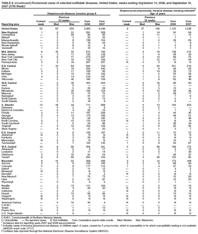 TABLE II. (Continued) Provisional cases of selected notifiable diseases, United States, weeks ending September 13, 2008, and September 15, 2007 (37th Week)*
Reporting area
Streptococcal diseases, invasive, group A
Streptococcal pneumoniae, invasive disease, nondrug resistant
Age <5 years
Current week
Previous
52 weeks
Cum
2008
Cum
2007
Current week
Previous
52 weeks
Cum
2008
Cum
2007
Med
Max
Med
Max
United States
50
93
259
3,969
4,049
9
37
166
1,123
1,236
New England
1
6
31
291
308

1
14
50
94
Connecticut

0
26
90
90

0
11

12
Maine

0
3
20
22

0
1
1
1
Massachusetts

3
8
138
154

1
5
39
63
New Hampshire

0
2
19
23

0
1
7
8
Rhode Island

0
8
12
4

0
1
2
8
Vermont
1
0
2
12
15

0
1
1
2
Mid. Atlantic
9
18
43
815
766

4
19
138
212
New Jersey

3
11
132
138

1
6
28
43
New York (Upstate)
6
6
17
274
237

2
14
69
75
New York City

3
10
142
184

1
12
41
94
Pennsylvania
3
6
16
267
207
N
0
0
N
N
E.N. Central
7
19
63
845
793

6
23
231
219
Illinois

5
16
205
243

1
6
46
56
Indiana
2
2
11
109
95

0
14
29
13
Michigan
1
3
10
132
162

1
5
53
58
Ohio
4
5
14
219
187

1
5
41
46
Wisconsin

2
42
180
106

1
9
62
46
W.N. Central

5
39
302
264

2
16
98
63
Iowa

0
0



0
0


Kansas

0
5
29
28

0
3
13

Minnesota

0
35
144
124

0
13
39
36
Missouri

2
10
70
70

1
2
28
17
Nebraska

0
3
31
21

0
3
7
9
North Dakota

0
5
10
13

0
2
5
1
South Dakota

0
2
18
8

0
1
6

S. Atlantic
13
18
34
711
968

6
13
164
223
Delaware

0
2
6
9

0
0


District of Columbia

0
4
20
16

0
1
1
2
Florida
3
5
11
197
229

1
4
44
45
Georgia
3
4
13
173
186

1
5
48
51
Maryland
1
1
6
24
165

0
4
5
49
North Carolina
4
2
10
110
134
N
0
0
N
N
South Carolina
2
1
5
50
86

1
4
36
34
Virginia

3
12
104
123

0
6
25
35
West Virginia

0
3
27
20

0
1
5
7
E.S. Central

4
9
129
167
1
2
11
70
72
Alabama
N
0
0
N
N
N
0
0
N
N
Kentucky

1
3
29
32
N
0
0
N
N
Mississippi
N
0
0
N
N

0
3
16
5
Tennessee

3
7
100
135
1
2
9
54
67
W.S. Central
12
8
85
356
241
5
5
66
186
172
Arkansas

0
2
4
17

0
2
5
10
Louisiana

0
2
11
14

0
2
7
30
Oklahoma
3
2
19
91
54

1
7
49
37
Texas
9
6
65
250
156
5
3
58
125
95
Mountain
8
10
22
409
436
3
5
12
173
168
Arizona
3
3
9
152
165
2
2
8
88
84
Colorado
5
2
8
117
112
1
1
4
47
33
Idaho

0
2
11
12

0
1
3
2
Montana
N
0
0
N
N

0
1
4
1
Nevada

0
2
8
2
N
0
0
N
N
New Mexico

2
7
74
73

0
3
15
28
Utah

1
5
41
67

0
3
15
20
Wyoming

0
2
6
5

0
1
1

Pacific

3
10
111
106

0
2
13
13
Alaska

0
4
29
20
N
0
0
N
N
California

0
0


N
0
0
N
N
Hawaii

2
10
82
86

0
2
13
13
Oregon
N
0
0
N
N
N
0
0
N
N
Washington
N
0
0
N
N
N
0
0
N
N
American Samoa

0
12
30
4
N
0
0
N
N
C.N.M.I.










Guam

0
1

13

0
0


Puerto Rico
N
0
0
N
N
N
0
0
N
N
U.S. Virgin Islands

0
0


N
0
0
N
N
C.N.M.I.: Commonwealth of Northern Mariana Islands.
U: Unavailable. : No reported cases. N: Not notifiable. Cum: Cumulative year-to-date counts. Med: Median. Max: Maximum.
* Incidence data for reporting years 2007 and 2008 are provisional.
 Includes cases of invasive pneumococcal disease, in children aged <5 years, caused by S. pneumoniae, which is susceptible or for which susceptibility testing is not available (NNDSS event code 11717).
 Contains data reported through the National Electronic Disease Surveillance System (NEDSS).