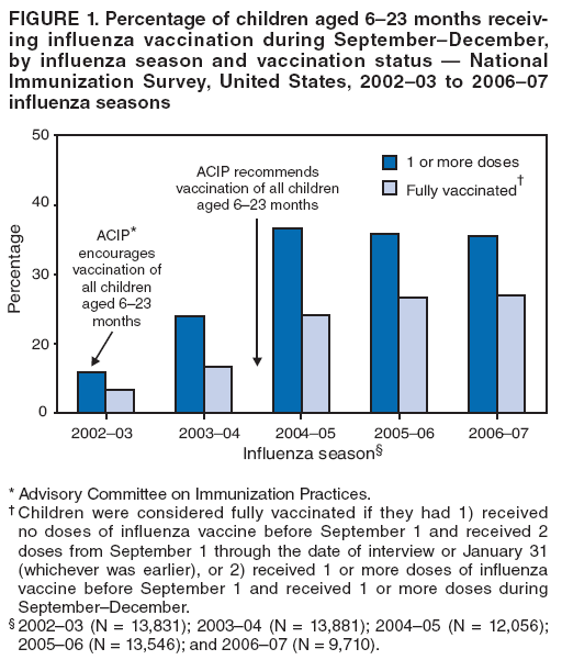 FIGURE 1. Percentage of children aged 623 months receiving
influenza vaccination during SeptemberDecember, by influenza season and vaccination status  National Immunization Survey, United States, 200203 to 200607 influenza seasons