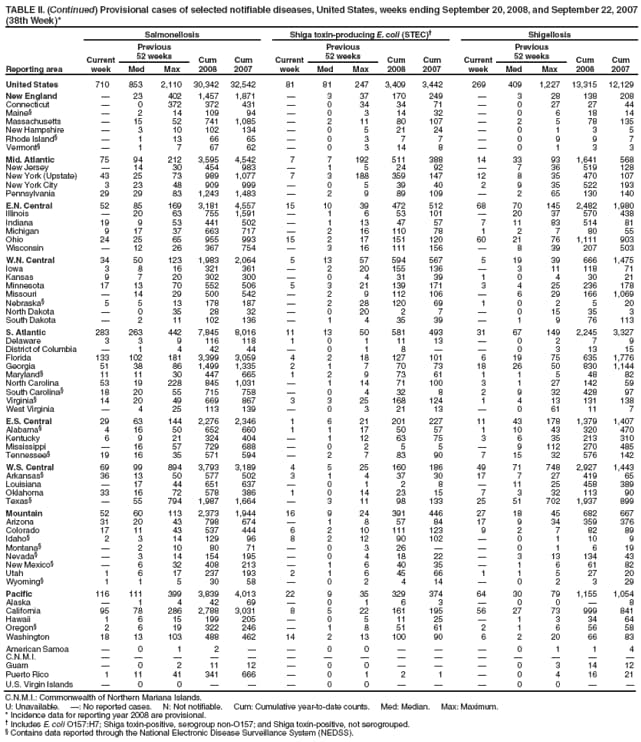 TABLE II. (Continued) Provisional cases of selected notifiable diseases, United States, weeks ending September 20, 2008, and September 22, 2007 (38th Week)*
Reporting area
Salmonellosis
Shiga toxin-producing E. coli (STEC)
Shigellosis
Current week
Previous
52 weeks
Cum 2008
Cum 2007
Current week
Previous
52 weeks
Cum 2008
Cum 2007
Current week
Previous
52 weeks
Cum 2008
Cum 2007
Med
Max
Med
Max
Med
Max
United States
710
853
2,110
30,342
32,542
81
81
247
3,409
3,442
269
409
1,227
13,315
12,129
New England

23
402
1,457
1,871

3
37
170
249

3
28
138
208
Connecticut

0
372
372
431

0
34
34
71

0
27
27
44
Maine

2
14
109
94

0
3
14
32

0
6
18
14
Massachusetts

15
52
741
1,085

2
11
80
107

2
5
78
135
New Hampshire

3
10
102
134

0
5
21
24

0
1
3
5
Rhode Island

1
13
66
65

0
3
7
7

0
9
9
7
Vermont

1
7
67
62

0
3
14
8

0
1
3
3
Mid. Atlantic
75
94
212
3,595
4,542
7
7
192
511
388
14
33
93
1,641
568
New Jersey

14
30
454
983

1
5
24
92

7
36
519
128
New York (Upstate)
43
25
73
989
1,077
7
3
188
359
147
12
8
35
470
107
New York City
3
23
48
909
999

0
5
39
40
2
9
35
522
193
Pennsylvania
29
29
83
1,243
1,483

2
9
89
109

2
65
130
140
E.N. Central
52
85
169
3,181
4,557
15
10
39
472
512
68
70
145
2,482
1,980
Illinois

20
63
755
1,591

1
6
53
101

20
37
570
438
Indiana
19
9
53
441
502

1
13
47
57
7
11
83
514
81
Michigan
9
17
37
663
717

2
16
110
78
1
2
7
80
55
Ohio
24
25
65
955
993
15
2
17
151
120
60
21
76
1,111
903
Wisconsin

12
26
367
754

3
16
111
156

8
39
207
503
W.N. Central
34
50
123
1,983
2,064
5
13
57
594
567
5
19
39
666
1,475
Iowa
3
8
16
321
361

2
20
155
136

3
11
118
71
Kansas
9
7
20
302
300

0
4
31
39
1
0
4
30
21
Minnesota
17
13
70
552
506
5
3
21
139
171
3
4
25
236
178
Missouri

14
29
500
542

2
9
112
106

6
29
166
1,069
Nebraska
5
5
13
178
187

2
28
120
69
1
0
2
5
20
North Dakota

0
35
28
32

0
20
2
7

0
15
35
3
South Dakota

2
11
102
136

1
4
35
39

1
9
76
113
S. Atlantic
283
263
442
7,845
8,016
11
13
50
581
493
31
67
149
2,245
3,327
Delaware
3
3
9
116
118
1
0
1
11
13

0
2
7
9
District of Columbia

1
4
42
44

0
1
8


0
3
13
15
Florida
133
102
181
3,399
3,059
4
2
18
127
101
6
19
75
635
1,776
Georgia
51
38
86
1,499
1,335
2
1
7
70
73
18
26
50
830
1,144
Maryland
11
11
30
447
665
1
2
9
73
61
1
1
5
48
82
North Carolina
53
19
228
845
1,031

1
14
71
100
3
1
27
142
59
South Carolina
18
20
55
715
758

0
4
32
8
2
9
32
428
97
Virginia
14
20
49
669
867
3
3
25
168
124
1
4
13
131
138
West Virginia

4
25
113
139

0
3
21
13

0
61
11
7
E.S. Central
29
63
144
2,276
2,346
1
6
21
201
227
11
43
178
1,379
1,407
Alabama
4
16
50
652
660
1
1
17
50
57
1
10
43
320
470
Kentucky
6
9
21
324
404

1
12
63
75
3
6
35
213
310
Mississippi

16
57
729
688

0
2
5
5

9
112
270
485
Tennessee
19
16
35
571
594

2
7
83
90
7
15
32
576
142
W.S. Central
69
99
894
3,793
3,189
4
5
25
160
186
49
71
748
2,927
1,443
Arkansas
36
13
50
577
502
3
1
4
37
30
17
7
27
419
65
Louisiana

17
44
651
637

0
1
2
8

11
25
458
389
Oklahoma
33
16
72
578
386
1
0
14
23
15
7
3
32
113
90
Texas

55
794
1,987
1,664

3
11
98
133
25
51
702
1,937
899
Mountain
52
60
113
2,373
1,944
16
9
24
391
446
27
18
45
682
667
Arizona
31
20
43
798
674

1
8
57
84
17
9
34
359
376
Colorado
17
11
43
537
444
6
2
10
111
123
9
2
7
82
89
Idaho
2
3
14
129
96
8
2
12
90
102

0
1
10
9
Montana

2
10
80
71

0
3
26


0
1
6
19
Nevada

3
14
154
195

0
4
18
22

3
13
134
43
New Mexico

6
32
408
213

1
6
40
35

1
6
61
82
Utah
1
6
17
237
193
2
1
6
45
66
1
1
5
27
20
Wyoming
1
1
5
30
58

0
2
4
14

0
2
3
29
Pacific
116
111
399
3,839
4,013
22
9
35
329
374
64
30
79
1,155
1,054
Alaska

1
4
42
69

0
1
6
3

0
0

8
California
95
78
286
2,788
3,031
8
5
22
161
195
56
27
73
999
841
Hawaii
1
6
15
199
205

0
5
11
25

1
3
34
64
Oregon
2
6
19
322
246

1
8
51
61
2
1
6
56
58
Washington
18
13
103
488
462
14
2
13
100
90
6
2
20
66
83
American Samoa

0
1
2


0
0



0
1
1
4
C.N.M.I.















Guam

0
2
11
12

0
0



0
3
14
12
Puerto Rico
1
11
41
341
666

0
1
2
1

0
4
16
21
U.S. Virgin Islands

0
0



0
0



0
0


C.N.M.I.: Commonwealth of Northern Mariana Islands.
U: Unavailable. : No reported cases. N: Not notifiable. Cum: Cumulative year-to-date counts. Med: Median. Max: Maximum.
* Incidence data for reporting year 2008 are provisional.
 Includes E. coli O157:H7; Shiga toxin-positive, serogroup non-O157; and Shiga toxin-positive, not serogrouped.
 Contains data reported through the National Electronic Disease Surveillance System (NEDSS).