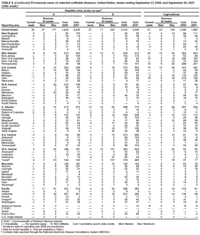 TABLE II. (Continued) Provisional cases of selected notifiable diseases, United States, weeks ending September 27, 2008, and September 29, 2007 (39th week)*
Reporting area
Hepatitis (viral, acute), by type
A
B
Legionellosis
Current week
Previous
52 weeks
Cum 2008
Cum 2007
Current week
Previous
52 weeks
Cum 2008
Cum 2007
Current week
Previous
52 weeks
Cum 2008
Cum 2007
Med
Max
Med
Max
Med
Max
United States
35
47
171
1,844
2,209
37
71
259
2,512
3,206
51
53
129
1,938
1,892
New England
3
2
7
92
103

1
7
46
92
6
3
14
99
111
Connecticut
2
0
4
24
14

0
7
15
29

0
5
30
29
Maine

0
2
6
3

0
2
10
9
2
0
2
7
4
Massachusetts

1
5
38
54

0
3
9
35

0
3
13
30
New Hampshire

0
2
11
12

0
1
6
4

0
5
24
7
Rhode Island
1
0
2
11
12

0
2
4
13
4
0
5
20
33
Vermont

0
1
2
8

0
1
2
2

0
1
5
8
Mid. Atlantic
8
6
16
213
356
5
10
17
334
412
22
15
54
664
600
New Jersey

1
4
42
104

3
7
102
115

1
8
53
83
New York (Upstate)
4
1
6
48
54
1
1
7
52
62
12
5
19
240
153
New York City
1
2
5
74
130

2
6
66
94

2
10
72
133
Pennsylvania
3
1
6
49
68
4
3
7
114
141
10
6
32
299
231
E.N. Central
1
6
16
224
258
6
7
18
270
350
12
10
34
410
450
Illinois

1
10
65
94

1
6
59
108

1
5
24
93
Indiana

0
4
16
19
3
0
6
28
41

1
7
37
44
Michigan

2
7
89
65

2
5
91
89
2
2
16
119
125
Ohio
1
1
4
33
52
3
2
7
86
95
10
5
18
219
159
Wisconsin

0
2
21
28

0
1
6
17

0
3
11
29
W.N. Central
1
5
29
212
138

2
9
76
90

2
9
87
84
Iowa

1
7
95
41

0
2
13
20

0
2
12
9
Kansas

0
3
12
6

0
3
6
8

0
1
2
9
Minnesota

0
23
26
56

0
5
7
16

0
4
9
17
Missouri

0
3
35
17

1
4
44
30

1
5
44
35
Nebraska
1
0
5
40
13

0
1
5
10

0
4
18
10
North Dakota

0
2



0
1
1


0
2


South Dakota

0
1
4
5

0
1

6

0
1
2
4
S. Atlantic
7
8
15
273
375
12
15
60
588
772
4
8
28
307
306
Delaware

0
1
6
7

0
3
7
14

0
2
8
7
District of Columbia
U
0
0
U
U
U
0
0
U
U

0
1
10
11
Florida
1
3
8
115
116
6
6
12
249
259
3
3
10
113
112
Georgia
1
1
4
35
55
1
3
7
97
120

1
3
20
26
Maryland
1
0
3
12
61

0
6
17
90

2
10
69
58
North Carolina
4
0
9
52
44
4
0
17
62
96

0
7
24
35
South Carolina

0
2
11
14

1
6
44
50

0
2
10
14
Virginia

1
5
38
70
1
2
16
77
105
1
1
6
39
35
West Virginia

0
2
4
8

1
30
35
38

0
3
14
8
E.S. Central
2
1
9
64
86
4
7
13
274
289
1
2
10
91
75
Alabama

0
4
9
17
1
2
5
84
100

0
2
12
9
Kentucky
1
0
3
24
18
3
2
5
70
54
1
1
4
45
38
Mississippi

0
2
4
8

0
3
31
31

0
1
1

Tennessee
1
0
6
27
43

2
8
89
104

1
5
33
28
W.S. Central
4
5
55
186
187
5
15
131
493
659
1
1
23
55
96
Arkansas

0
1
5
11

1
4
30
59

0
2
9
10
Louisiana

0
1
10
26

2
4
59
77

0
1
6
4
Oklahoma

0
3
7
10
4
2
37
85
43

0
3
3
5
Texas
4
5
53
164
140
1
9
107
319
480
1
1
18
37
77
Mountain
2
4
9
149
187
1
3
10
143
160

2
5
53
79
Arizona

2
8
65
127

1
4
45
68

0
5
14
26
Colorado
2
0
3
32
21
1
0
3
22
25

0
1
5
19
Idaho

0
3
17
4

0
2
6
11

0
1
3
5
Montana

0
1
1
9

0
1
2


0
1
3
3
Nevada

0
2
5
10

1
3
30
36

0
1
8
8
New Mexico

0
3
15
8

0
2
9
10

0
1
4
9
Utah

0
2
11
6

0
5
26
6

0
3
16
6
Wyoming

0
1
3
2

0
1
3
4

0
0

3
Pacific
7
11
51
431
519
4
8
30
288
382
5
4
18
172
91
Alaska

0
1
2
3

0
2
9
4

0
1
1

California
5
9
42
351
451
4
5
19
201
285
3
3
14
136
68
Hawaii

0
2
14
5

0
2
5
11

0
1
4
1
Oregon

0
3
23
22

1
3
36
45
2
0
2
15
7
Washington
2
1
7
41
38

1
9
37
37

0
3
16
15
American Samoa

0
0



0
0

14
N
0
0
N
N
C.N.M.I.















Guam

0
0



0
1

2

0
0


Puerto Rico

0
4
15
55

1
5
35
62

0
1
1
4
U.S. Virgin Islands

0
0



0
0



0
0


C.N.M.I.: Commonwealth of Northern Mariana Islands.
U: Unavailable. : No reported cases. N: Not notifiable. Cum: Cumulative year-to-date counts. Med: Median. Max: Maximum.
* Incidence data for reporting year 2008 are provisional.
 Data for acute hepatitis C, viral are available in Table I.
 Contains data reported through the National Electronic Disease Surveillance System (NEDSS).