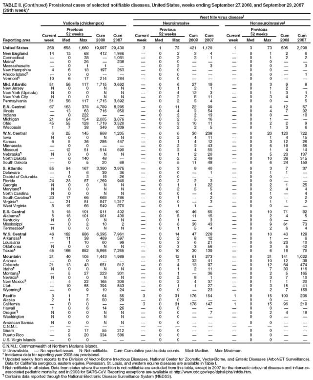 TABLE II. (Continued) Provisional cases of selected notifiable diseases, United States, weeks ending September 27, 2008, and September 29, 2007 (39th week)*
West Nile virus disease
Reporting area
Varicella (chickenpox)
Neuroinvasive
Nonneuroinvasive
Current week
Previous
52 weeks
Cum 2008
Cum 2007
Current week
Previous
52 weeks
Cum 2008
Cum
2007
Current week
Previous
52 weeks
Cum 2008
Cum 2007
Med
Max
Med
Max
Med
Max
United States
268
658
1,660
19,987
29,430
3
1
73
421
1,120
1
3
73
505
2,298
New England
14
13
68
412
1,866

0
2
3
4

0
1
2
6
Connecticut

0
38

1,081

0
2
3
1

0
1
2
2
Maine

0
26

238

0
0



0
0


Massachusetts

0
1
1


0
2

3

0
0

3
New Hampshire
4
6
18
197
263

0
0



0
0


Rhode Island

0
0



0
0



0
0

1
Vermont
10
6
17
214
284

0
0



0
0


Mid. Atlantic
51
56
117
1,715
3,692

0
6
27
19

0
3
9
8
New Jersey
N
0
0
N
N

0
1
2
1

0
1
2

New York (Upstate)
N
0
0
N
N

0
4
12
3

0
1
3
1
New York City
N
0
0
N
N

0
2
8
11

0
3
4
2
Pennsylvania
51
56
117
1,715
3,692

0
2
5
4

0
0

5
E.N. Central
67
163
378
4,789
8,285

0
11
22
99

0
4
12
57
Illinois

13
63
716
850

0
4
3
54

0
4
7
32
Indiana

0
222



0
2
2
13

0
0

10
Michigan
21
64
154
2,005
3,076

0
2
5
16

0
1


Ohio
45
55
128
1,719
3,520

0
3
10
11

0
2
2
9
Wisconsin
1
7
38
349
839

0
2
2
5

0
1
3
6
W.N. Central
6
25
145
868
1,205

0
6
30
238

0
20
120
722
Iowa
N
0
0
N
N

0
2
4
11

0
1
4
15
Kansas
6
5
36
286
447

0
1
4
12

0
3
12
26
Minnesota

0
0



0
2
3
43

0
6
18
56
Missouri

12
51
514
690

0
3
4
55

0
1
4
14
Nebraska
N
0
0
N
N

0
1
2
20

0
5
20
137
North Dakota

0
140
48


0
2
2
49

0
10
38
315
South Dakota

0
5
20
68

0
5
11
48

0
6
24
159
S. Atlantic
55
94
167
3,390
3,975

0
3
9
40

0
3
7
37
Delaware

1
6
39
36

0
0

1

0
1
1

District of Columbia

0
3
18
26

0
0



0
0


Florida
24
28
87
1,269
940

0
2
2
3

0
0


Georgia
N
0
0
N
N

0
1
1
22

0
2
1
25
Maryland
N
0
0
N
N

0
2
5
5

0
2
4
4
North Carolina
N
0
0
N
N

0
0

4

0
1

4
South Carolina
23
17
66
668
786

0
1

2

0
0

2
Virginia

21
81
847
1,317

0
0

3

0
1
1
2
West Virginia
8
15
66
549
870

0
1
1


0
0


E.S. Central
5
18
101
911
402

0
10
46
65

0
10
71
82
Alabama
5
18
101
901
400

0
5
11
15

0
2
4
5
Kentucky
N
0
0
N
N

0
1

3

0
0


Mississippi

0
2
10
2

0
6
30
43

0
9
61
73
Tennessee
N
0
0
N
N

0
1
5
4

0
2
6
4
W.S. Central
46
182
886
6,395
7,961

0
14
47
228

0
10
43
128
Arkansas
1
11
38
469
597

0
2
8
12

0
1

6
Louisiana

1
10
60
99

0
3
6
21

0
6
20
10
Oklahoma
N
0
0
N
N

0
3
3
56

0
3
5
42
Texas
45
166
852
5,866
7,265

0
10
30
139

0
6
18
70
Mountain
21
40
105
1,443
1,989

0
12
61
273

0
21
141
1,022
Arizona

0
0



0
7
33
41

0
10
12
38
Colorado
21
13
43
651
812

0
4
13
97

0
12
64
474
Idaho
N
0
0
N
N

0
1
2
11

0
7
30
116
Montana

5
27
223
301

0
1

36

0
2
5
165
Nevada
N
0
0
N
N

0
2
8
1

0
3
7
10
New Mexico

4
22
165
309

0
2
4
37

0
1
1
20
Utah

10
55
394
543

0
1
1
27

0
3
15
41
Wyoming

0
9
10
24

0
0

23

0
2
7
158
Pacific
3
1
7
64
55
3
0
31
176
154
1
0
15
100
236
Alaska
2
1
5
50
29

0
0



0
0


California

0
0


3
0
31
176
147
1
0
15
96
218
Hawaii
1
0
6
14
26

0
0



0
0


Oregon
N
0
0
N
N

0
0

7

0
2
4
18
Washington
N
0
0
N
N

0
0



0
0


American Samoa
N
0
0
N
N

0
0



0
0


C.N.M.I.















Guam

2
17
55
212

0
0



0
0


Puerto Rico

9
20
334
586

0
0



0
0


U.S. Virgin Islands

0
0



0
0



0
0


C.N.M.I.: Commonwealth of Northern Mariana Islands.
U: Unavailable. : No reported cases. N: Not notifiable. Cum: Cumulative year-to-date counts. Med: Median. Max: Maximum.
* Incidence data for reporting year 2008 are provisional.
 Updated weekly from reports to the Division of Vector-Borne Infectious Diseases, National Center for Zoonotic, Vector-Borne, and Enteric Diseases (ArboNET Surveillance). Data for California serogroup, eastern equine, Powassan, St. Louis, and western equine diseases are available in Table I.
 Not notifiable in all states. Data from states where the condition is not notifiable are excluded from this table, except in 2007 for the domestic arboviral diseases and influenza-associated pediatric mortality, and in 2003 for SARS-CoV. Reporting exceptions are available at http://www.cdc.gov/epo/dphsi/phs/infdis.htm.
 Contains data reported through the National Electronic Disease Surveillance System (NEDSS).