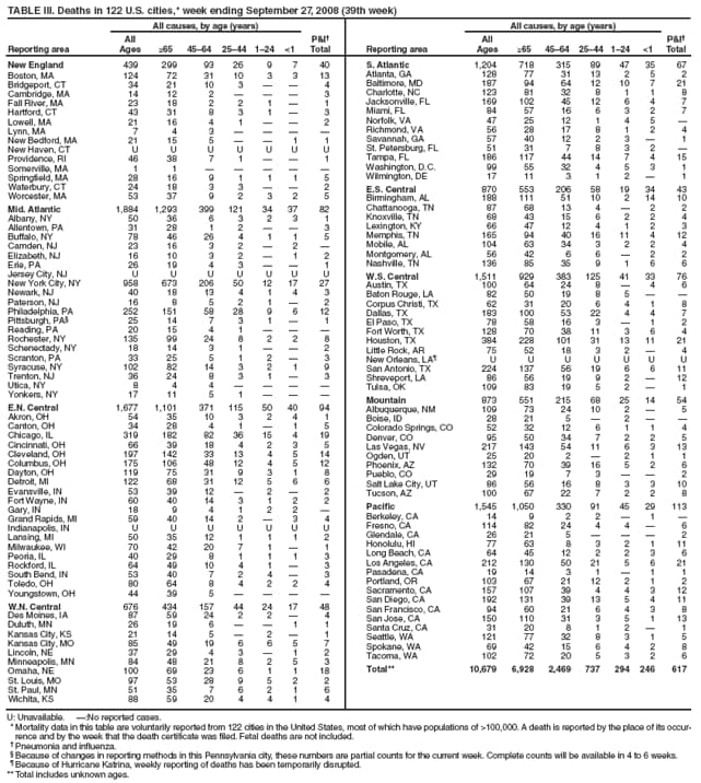 
TABLE III. Deaths in 122 U.S. cities,* week ending September 27, 2008 (39th week)
All causes, by age (years)
Reporting area
All
Ages
≥65
4564
2544
124
<1
P&I
Total
New England
439
299
93
26
9
7
40
Boston, MA
124
72
31
10
3
3
13
Bridgeport, CT
34
21
10
3


4
Cambridge, MA
14
12
2



3
Fall River, MA
23
18
2
2
1

1
Hartford, CT
43
31
8
3
1

3
Lowell, MA
21
16
4
1


2
Lynn, MA
7
4
3




New Bedford, MA
21
15
5


1
1
New Haven, CT
U
U
U
U
U
U
U
Providence, RI
46
38
7
1


1
Somerville, MA
1
1





Springfield, MA
28
16
9
1
1
1
5
Waterbury, CT
24
18
3
3


2
Worcester, MA
53
37
9
2
3
2
5
Mid. Atlantic
1,884
1,293
399
121
34
37
82
Albany, NY
50
36
6
3
2
3
1
Allentown, PA
31
28
1
2


3
Buffalo, NY
78
46
26
4
1
1
5
Camden, NJ
23
16
3
2

2

Elizabeth, NJ
16
10
3
2

1
2
Erie, PA
26
19
4
3


1
Jersey City, NJ
U
U
U
U
U
U
U
New York City, NY
958
673
206
50
12
17
27
Newark, NJ
40
18
13
4
1
4
3
Paterson, NJ
16
8
5
2
1

2
Philadelphia, PA
252
151
58
28
9
6
12
Pittsburgh, PA
25
14
7
3
1

1
Reading, PA
20
15
4
1



Rochester, NY
135
99
24
8
2
2
8
Schenectady, NY
18
14
3
1


2
Scranton, PA
33
25
5
1
2

3
Syracuse, NY
102
82
14
3
2
1
9
Trenton, NJ
36
24
8
3
1

3
Utica, NY
8
4
4




Yonkers, NY
17
11
5
1



E.N. Central
1,677
1,101
371
115
50
40
94
Akron, OH
54
35
10
3
2
4
1
Canton, OH
34
28
4
1

1
5
Chicago, IL
319
182
82
36
15
4
19
Cincinnati, OH
66
39
18
4
2
3
5
Cleveland, OH
197
142
33
13
4
5
14
Columbus, OH
175
106
48
12
4
5
12
Dayton, OH
119
75
31
9
3
1
8
Detroit, MI
122
68
31
12
5
6
6
Evansville, IN
53
39
12

2

2
Fort Wayne, IN
60
40
14
3
1
2
2
Gary, IN
18
9
4
1
2
2

Grand Rapids, MI
59
40
14
2

3
4
Indianapolis, IN
U
U
U
U
U
U
U
Lansing, MI
50
35
12
1
1
1
2
Milwaukee, WI
70
42
20
7
1

1
Peoria, IL
40
29
8
1
1
1
3
Rockford, IL
64
49
10
4
1

3
South Bend, IN
53
40
7
2
4

3
Toledo, OH
80
64
8
4
2
2
4
Youngstown, OH
44
39
5




W.N. Central
676
434
157
44
24
17
48
Des Moines, IA
87
59
24
2
2

4
Duluth, MN
26
19
6


1
1
Kansas City, KS
21
14
5

2

1
Kansas City, MO
85
49
19
6
6
5
7
Lincoln, NE
37
29
4
3

1
2
Minneapolis, MN
84
48
21
8
2
5
3
Omaha, NE
100
69
23
6
1
1
18
St. Louis, MO
97
53
28
9
5
2
2
St. Paul, MN
51
35
7
6
2
1
6
Wichita, KS
88
59
20
4
4
1
4
All causes, by age (years)
Reporting area
All
Ages
≥65
4564
2544
124
<1
P&I
Total
S. Atlantic
1,204
718
315
89
47
35
67
Atlanta, GA
128
77
31
13
2
5
2
Baltimore, MD
187
94
64
12
10
7
21
Charlotte, NC
123
81
32
8
1
1
8
Jacksonville, FL
169
102
45
12
6
4
7
Miami, FL
84
57
16
6
3
2
7
Norfolk, VA
47
25
12
1
4
5

Richmond, VA
56
28
17
8
1
2
4
Savannah, GA
57
40
12
2
3

1
St. Petersburg, FL
51
31
7
8
3
2

Tampa, FL
186
117
44
14
7
4
15
Washington, D.C.
99
55
32
4
5
3
1
Wilmington, DE
17
11
3
1
2

1
E.S. Central
870
553
206
58
19
34
43
Birmingham, AL
188
111
51
10
2
14
10
Chattanooga, TN
87
68
13
4

2
2
Knoxville, TN
68
43
15
6
2
2
4
Lexington, KY
66
47
12
4
1
2
3
Memphis, TN
165
94
40
16
11
4
12
Mobile, AL
104
63
34
3
2
2
4
Montgomery, AL
56
42
6
6

2
2
Nashville, TN
136
85
35
9
1
6
6
W.S. Central
1,511
929
383
125
41
33
76
Austin, TX
100
64
24
8

4
6
Baton Rouge, LA
82
50
19
8
5


Corpus Christi, TX
62
31
20
6
4
1
8
Dallas, TX
183
100
53
22
4
4
7
El Paso, TX
78
58
16
3

1
2
Fort Worth, TX
128
70
38
11
3
6
4
Houston, TX
384
228
101
31
13
11
21
Little Rock, AR
75
52
18
3
2

4
New Orleans, LA
U
U
U
U
U
U
U
San Antonio, TX
224
137
56
19
6
6
11
Shreveport, LA
86
56
19
9
2

12
Tulsa, OK
109
83
19
5
2

1
Mountain
873
551
215
68
25
14
54
Albuquerque, NM
109
73
24
10
2

5
Boise, ID
28
21
5

2


Colorado Springs, CO
52
32
12
6
1
1
4
Denver, CO
95
50
34
7
2
2
5
Las Vegas, NV
217
143
54
11
6
3
13
Ogden, UT
25
20
2

2
1
1
Phoenix, AZ
132
70
39
16
5
2
6
Pueblo, CO
29
19
7
3


2
Salt Lake City, UT
86
56
16
8
3
3
10
Tucson, AZ
100
67
22
7
2
2
8
Pacific
1,545
1,050
330
91
45
29
113
Berkeley, CA
14
9
2
2

1

Fresno, CA
114
82
24
4
4

6
Glendale, CA
26
21
5



2
Honolulu, HI
77
63
8
3
2
1
11
Long Beach, CA
64
45
12
2
2
3
6
Los Angeles, CA
212
130
50
21
5
6
21
Pasadena, CA
19
14
3
1

1
1
Portland, OR
103
67
21
12
2
1
2
Sacramento, CA
157
107
39
4
4
3
12
San Diego, CA
192
131
39
13
5
4
11
San Francisco, CA
94
60
21
6
4
3
8
San Jose, CA
150
110
31
3
5
1
13
Santa Cruz, CA
31
20
8
1
2

1
Seattle, WA
121
77
32
8
3
1
5
Spokane, WA
69
42
15
6
4
2
8
Tacoma, WA
102
72
20
5
3
2
6
Total**
10,679
6,928
2,469
737
294
246
617
U: Unavailable. :No reported cases.
* Mortality data in this table are voluntarily reported from 122 cities in the United States, most of which have populations of >100,000. A death is reported by the place of its occurrence
and by the week that the death certificate was filed. Fetal deaths are not included.
 Pneumonia and influenza.
 Because of changes in reporting methods in this Pennsylvania city, these numbers are partial counts for the current week. Complete counts will be available in 4 to 6 weeks.
 Because of Hurricane Katrina, weekly reporting of deaths has been temporarily disrupted.
** Total includes unknown ages.