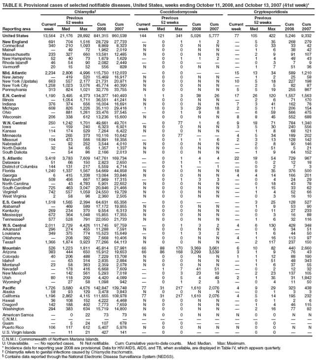 TABLE II. Provisional cases of selected notifiable diseases, United States, weeks ending October 11, 2008, and October 13, 2007 (41st week)*
Reporting area
Chlamydia
Coccidiodomycosis
Cryptosporidiosis
Current week
Previous
52 weeks
Cum
2008
Cum
2007
Current week
Previous
52 weeks
Cum 2008
Cum 2007
Current week
Previous
52 weeks
Cum 2008
Cum 2007
Med
Max
Med
Max
Med
Max
United States
13,564
21,176
28,892
841,315
860,538
144
121
341
5,026
5,777
77
105
422
5,246
9,332
New England
691
704
1,516
28,729
27,733

0
1
1
2

5
35
268
279
Connecticut
340
210
1,093
8,869
8,323
N
0
0
N
N

0
33
33
42
Maine

49
72
1,962
2,019
N
0
0
N
N

1
6
38
42
Massachusetts
233
327
660
13,581
12,485
N
0
0
N
N

2
9
91
107
New Hampshire
52
40
73
1,679
1,629

0
1
1
2

1
4
48
43
Rhode Island
46
54
90
2,082
2,449

0
0



0
3
7
9
Vermont
20
15
52
556
828
N
0
0
N
N

1
7
51
36
Mid. Atlantic
2,234
2,806
4,996
115,750
112,033

0
0


15
13
34
589
1,210
New Jersey

419
520
15,469
16,917
N
0
0
N
N

1
2
25
58
New York (Upstate)
663
557
2,177
21,731
20,971
N
0
0
N
N
10
5
18
227
198
New York City
1,258
1,023
3,076
45,774
40,390
N
0
0
N
N

2
5
82
87
Pennsylvania
313
824
1,021
32,776
33,755
N
0
0
N
N
5
5
19
255
867
E.N. Central
1,190
3,495
4,373
134,377
140,493
1
1
3
38
26
17
26
120
1,557
1,563
Illinois

1,054
1,711
36,551
41,241
N
0
0
N
N

2
6
71
170
Indiana
376
374
656
16,004
16,691
N
0
0
N
N
7
3
41
162
76
Michigan
608
826
1,226
35,110
29,416
1
0
3
29
18
2
5
11
206
154
Ohio

881
1,261
33,476
37,545

0
1
9
8

6
59
566
475
Wisconsin
206
338
612
13,236
15,600
N
0
0
N
N
8
8
45
552
688
W.N. Central
250
1,242
1,701
49,661
49,701

0
77
1
6
9
18
71
784
1,340
Iowa

159
240
6,323
6,921
N
0
0
N
N
3
5
30
240
556
Kansas
114
174
529
7,264
6,422
N
0
0
N
N

1
8
68
121
Minnesota

265
373
10,116
10,642

0
77


4
5
34
189
202
Missouri
104
473
566
18,891
18,356

0
1
1
6
2
3
13
128
142
Nebraska

92
252
3,544
4,010
N
0
0
N
N

2
8
90
146
North Dakota
32
34
65
1,357
1,337
N
0
0
N
N

0
51
5
21
South Dakota

54
86
2,166
2,013
N
0
0
N
N

1
9
64
152
S. Atlantic
3,418
3,783
7,609
147,761
169,734

0
1
4
4
22
18
54
729
967
Delaware
51
66
150
2,823
2,650

0
1
1


0
2
12
18
District of Columbia
144
131
217
5,559
4,714

0
1

1

0
2
7
3
Florida
1,240
1,337
1,567
54,669
44,858
N
0
0
N
N
18
8
35
376
500
Georgia
6
415
1,338
13,084
33,846
N
0
0
N
N
4
4
14
166
201
Maryland
508
456
667
17,969
17,315

0
1
3
3

0
4
24
29
North Carolina

43
4,783
5,901
22,652
N
0
0
N
N

0
18
43
78
South Carolina
725
463
3,047
20,846
21,466
N
0
0
N
N

1
15
33
62
Virginia
742
557
1,059
24,550
19,728
N
0
0
N
N

1
4
52
66
West Virginia
2
58
96
2,360
2,505
N
0
0
N
N

0
3
16
10
E.S. Central
1,518
1,565
2,394
64,631
65,356

0
0



3
25
128
527
Alabama

469
589
17,172
19,955
N
0
0
N
N

1
9
53
90
Kentucky
269
234
370
9,554
6,313
N
0
0
N
N

0
11
27
233
Mississippi
672
364
1,048
15,855
17,355
N
0
0
N
N

0
3
16
88
Tennessee
577
528
791
22,050
21,733
N
0
0
N
N

1
6
32
116
W.S. Central
2,011
2,729
4,426
111,745
97,759

0
1
3
2
4
6
130
428
348
Arkansas
296
274
455
11,288
7,591
N
0
0
N
N

0
6
34
51
Louisiana
349
375
774
15,523
15,649

0
1
3
2

1
6
44
50
Oklahoma

208
392
7,668
10,406
N
0
0
N
N
4
1
16
113
97
Texas
1,366
1,874
3,923
77,266
64,113
N
0
0
N
N

2
117
237
150
Mountain
526
1,223
1,811
45,814
57,981
66
88
170
3,369
3,661
6
10
82
440
2,660
Arizona
383
444
650
15,912
19,653
66
86
168
3,299
3,539
3
1
9
76
43
Colorado
40
206
488
7,229
13,708
N
0
0
N
N
1
1
12
88
190
Idaho

63
314
2,835
2,884
N
0
0
N
N

1
51
48
343
Montana
23
58
363
2,359
2,078
N
0
0
N
N

1
6
37
55
Nevada

178
416
6,668
7,609

1
7
41
51

0
2
12
32
New Mexico

142
561
5,293
7,018

0
3
23
19

2
23
137
105
Utah
80
118
209
4,420
4,089

0
5
4
49
2
1
35
31
1,842
Wyoming

27
58
1,098
942

0
1
2
3

0
4
11
50
Pacific
1,726
3,680
4,676
142,847
139,748
77
31
217
1,610
2,076
4
9
29
323
438
Alaska
58
93
129
3,478
3,843
N
0
0
N
N

0
1
3
3
California
1,196
2,862
4,115
111,655
108,978
77
31
217
1,610
2,076
4
5
14
195
232
Hawaii
36
108
152
4,222
4,468
N
0
0
N
N

0
1
2
6
Oregon
142
188
402
7,773
7,659
N
0
0
N
N

1
4
46
115
Washington
294
383
634
15,719
14,800
N
0
0
N
N

2
16
77
82
American Samoa

0
22
73
73
N
0
0
N
N
N
0
0
N
N
C.N.M.I.















Guam

5
24
107
678

0
0



0
0


Puerto Rico
106
117
612
5,407
5,976
N
0
0
N
N
N
0
0
N
N
U.S. Virgin Islands

11
21
427
141

0
0



0
0


C.N.M.I.: Commonwealth of Northern Mariana Islands.
U: Unavailable. : No reported cases. N: Not notifiable. Cum: Cumulative year-to-date counts. Med: Median. Max: Maximum.
* Incidence data for reporting year 2008 are provisional. Data for HIV/AIDS, AIDS, and TB, when available, are displayed in Table IV, which appears quarterly.
 Chlamydia refers to genital infections caused by Chlamydia trachomatis.
 Contains data reported through the National Electronic Disease Surveillance System (NEDSS).