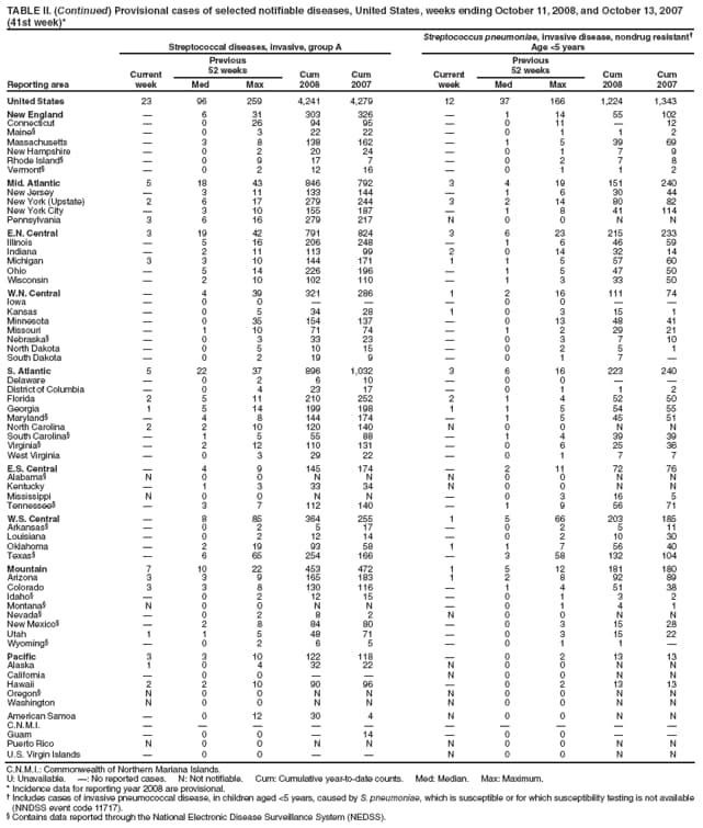 TABLE II. (Continued) Provisional cases of selected notifiable diseases, United States, weeks ending October 11, 2008, and October 13, 2007 (41st week)*
Reporting area
Streptococcal diseases, invasive, group A
Streptococcus pneumoniae, invasive disease, nondrug resistant
Age <5 years
Current week
Previous
52 weeks
Cum
2008
Cum
2007
Current week
Previous
52 weeks
Cum
2008
Cum
2007
Med
Max
Med
Max
United States
23
96
259
4,241
4,279
12
37
166
1,224
1,343
New England

6
31
303
326

1
14
55
102
Connecticut

0
26
94
95

0
11

12
Maine

0
3
22
22

0
1
1
2
Massachusetts

3
8
138
162

1
5
39
69
New Hampshire

0
2
20
24

0
1
7
9
Rhode Island

0
9
17
7

0
2
7
8
Vermont

0
2
12
16

0
1
1
2
Mid. Atlantic
5
18
43
846
792
3
4
19
151
240
New Jersey

3
11
133
144

1
6
30
44
New York (Upstate)
2
6
17
279
244
3
2
14
80
82
New York City

3
10
155
187

1
8
41
114
Pennsylvania
3
6
16
279
217
N
0
0
N
N
E.N. Central
3
19
42
791
824
3
6
23
215
233
Illinois

5
16
206
248

1
6
46
59
Indiana

2
11
113
99
2
0
14
32
14
Michigan
3
3
10
144
171
1
1
5
57
60
Ohio

5
14
226
196

1
5
47
50
Wisconsin

2
10
102
110

1
3
33
50
W.N. Central

4
39
321
286
1
2
16
111
74
Iowa

0
0



0
0


Kansas

0
5
34
28
1
0
3
15
1
Minnesota

0
35
154
137

0
13
48
41
Missouri

1
10
71
74

1
2
29
21
Nebraska

0
3
33
23

0
3
7
10
North Dakota

0
5
10
15

0
2
5
1
South Dakota

0
2
19
9

0
1
7

S. Atlantic
5
22
37
896
1,032
3
6
16
223
240
Delaware

0
2
6
10

0
0


District of Columbia

0
4
23
17

0
1
1
2
Florida
2
5
11
210
252
2
1
4
52
50
Georgia
1
5
14
199
198
1
1
5
54
55
Maryland

4
8
144
174

1
5
45
51
North Carolina
2
2
10
120
140
N
0
0
N
N
South Carolina

1
5
55
88

1
4
39
39
Virginia

2
12
110
131

0
6
25
36
West Virginia

0
3
29
22

0
1
7
7
E.S. Central

4
9
145
174

2
11
72
76
Alabama
N
0
0
N
N
N
0
0
N
N
Kentucky

1
3
33
34
N
0
0
N
N
Mississippi
N
0
0
N
N

0
3
16
5
Tennessee

3
7
112
140

1
9
56
71
W.S. Central

8
85
364
255
1
5
66
203
185
Arkansas

0
2
5
17

0
2
5
11
Louisiana

0
2
12
14

0
2
10
30
Oklahoma

2
19
93
58
1
1
7
56
40
Texas

6
65
254
166

3
58
132
104
Mountain
7
10
22
453
472
1
5
12
181
180
Arizona
3
3
9
165
183
1
2
8
92
89
Colorado
3
3
8
130
116

1
4
51
38
Idaho

0
2
12
15

0
1
3
2
Montana
N
0
0
N
N

0
1
4
1
Nevada

0
2
8
2
N
0
0
N
N
New Mexico

2
8
84
80

0
3
15
28
Utah
1
1
5
48
71

0
3
15
22
Wyoming

0
2
6
5

0
1
1

Pacific
3
3
10
122
118

0
2
13
13
Alaska
1
0
4
32
22
N
0
0
N
N
California

0
0


N
0
0
N
N
Hawaii
2
2
10
90
96

0
2
13
13
Oregon
N
0
0
N
N
N
0
0
N
N
Washington
N
0
0
N
N
N
0
0
N
N
American Samoa

0
12
30
4
N
0
0
N
N
C.N.M.I.










Guam

0
0

14

0
0


Puerto Rico
N
0
0
N
N
N
0
0
N
N
U.S. Virgin Islands

0
0


N
0
0
N
N
C.N.M.I.: Commonwealth of Northern Mariana Islands.
U: Unavailable. : No reported cases. N: Not notifiable. Cum: Cumulative year-to-date counts. Med: Median. Max: Maximum.
* Incidence data for reporting year 2008 are provisional.
 Includes cases of invasive pneumococcal disease, in children aged <5 years, caused by S. pneumoniae, which is susceptible or for which susceptibility testing is not available (NNDSS event code 11717).
 Contains data reported through the National Electronic Disease Surveillance System (NEDSS).