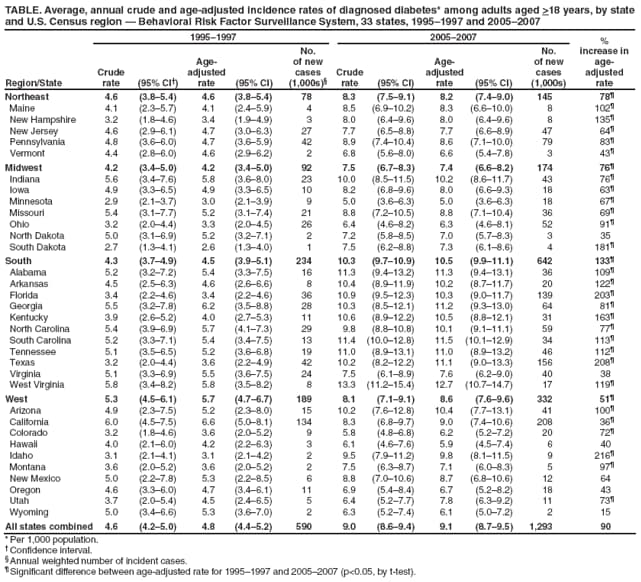 TABLE. Average, annual crude and age-adjusted incidence rates of diagnosed diabetes* among adults aged >18 years, by state and U.S. Census region  Behavioral Risk Factor Surveillance System, 33 states, 19951997 and 20052007
Region/State
19951997
20052007
%
increase in age-
adjusted
rate
Crude rate
(95% CI)
Age-adjusted rate
(95% CI)
No.
of new cases (1,000s)
Crude rate
(95% CI)
Age-adjusted rate
(95% CI)
No.
of new cases (1,000s)
Northeast
4.6
(3.85.4)
4.6
(3.85.4)
78
8.3
(7.59.1)
8.2
(7.49.0)
145
78
Maine
4.1
(2.35.7)
4.1
(2.45.9)
4
8.5
(6.910.2)
8.3
(6.610.0)
8
102
New Hampshire
3.2
(1.84.6)
3.4
(1.94.9)
3
8.0
(6.49.6)
8.0
(6.49.6)
8
135
New Jersey
4.6
(2.96.1)
4.7
(3.06.3)
27
7.7
(6.58.8)
7.7
(6.68.9)
47
64
Pennsylvania
4.8
(3.66.0)
4.7
(3.65.9)
42
8.9
(7.410.4)
8.6
(7.110.0)
79
83
Vermont
4.4
(2.86.0)
4.6
(2.96.2)
2
6.8
(5.68.0)
6.6
(5.47.8)
3
43
Midwest
4.2
(3.45.0)
4.2
(3.45.0)
92
7.5
(6.78.3)
7.4
(6.68.2)
174
76
Indiana
5.6
(3.47.6)
5.8
(3.68.0)
23
10.0
(8.511.5)
10.2
(8.611.7)
43
76
Iowa
4.9
(3.36.5)
4.9
(3.36.5)
10
8.2
(6.89.6)
8.0
(6.69.3)
18
63
Minnesota
2.9
(2.13.7)
3.0
(2.13.9)
9
5.0
(3.66.3)
5.0
(3.66.3)
18
67
Missouri
5.4
(3.17.7)
5.2
(3.17.4)
21
8.8
(7.210.5)
8.8
(7.110.4)
36
69
Ohio
3.2
(2.04.4)
3.3
(2.04.5)
26
6.4
(4.68.2)
6.3
(4.68.1)
52
91
North Dakota
5.0
(3.16.9)
5.2
(3.27.1)
2
7.2
(5.88.5)
7.0
(5.78.3)
3
35
South Dakota
2.7
(1.34.1)
2.6
(1.34.0)
1
7.5
(6.28.8)
7.3
(6.18.6)
4
181
South
4.3
(3.74.9)
4.5
(3.95.1)
234
10.3
(9.710.9)
10.5
(9.911.1)
642
133
Alabama
5.2
(3.27.2)
5.4
(3.37.5)
16
11.3
(9.413.2)
11.3
(9.413.1)
36
109
Arkansas
4.5
(2.56.3)
4.6
(2.66.6)
8
10.4
(8.911.9)
10.2
(8.711.7)
20
122
Florida
3.4
(2.24.6)
3.4
(2.24.6)
36
10.9
(9.512.3)
10.3
(9.011.7)
139
203
Georgia
5.5
(3.27.8)
6.2
(3.58.8)
28
10.3
(8.512.1)
11.2
(9.313.0)
64
81
Kentucky
3.9
(2.65.2)
4.0
(2.75.3)
11
10.6
(8.912.2)
10.5
(8.812.1)
31
163
North Carolina
5.4
(3.96.9)
5.7
(4.17.3)
29
9.8
(8.810.8)
10.1
(9.111.1)
59
77
South Carolina
5.2
(3.37.1)
5.4
(3.47.5)
13
11.4
(10.012.8)
11.5
(10.112.9)
34
113
Tennessee
5.1
(3.56.5)
5.2
(3.66.8)
19
11.0
(8.913.1)
11.0
(8.913.2)
46
112
Texas
3.2
(2.04.4)
3.6
(2.24.9)
42
10.2
(8.212.2)
11.1
(9.013.3)
156
208
Virginia
5.1
(3.36.9)
5.5
(3.67.5)
24
7.5
(6.18.9)
7.6
(6.29.0)
40
38
West Virginia
5.8
(3.48.2)
5.8
(3.58.2)
8
13.3
(11.215.4)
12.7
(10.714.7)
17
119
West
5.3
(4.56.1)
5.7
(4.76.7)
189
8.1
(7.19.1)
8.6
(7.69.6)
332
51
Arizona
4.9
(2.37.5)
5.2
(2.38.0)
15
10.2
(7.612.8)
10.4
(7.713.1)
41
100
California
6.0
(4.57.5)
6.6
(5.08.1)
134
8.3
(6.89.7)
9.0
(7.410.6)
208
36
Colorado
3.2
(1.84.6)
3.6
(2.05.2)
9
5.8
(4.86.8)
6.2
(5.27.2)
20
72
Hawaii
4.0
(2.16.0)
4.2
(2.26.3)
3
6.1
(4.67.6)
5.9
(4.57.4)
6
40
Idaho
3.1
(2.14.1)
3.1
(2.14.2)
2
9.5
(7.911.2)
9.8
(8.111.5)
9
216
Montana
3.6
(2.05.2)
3.6
(2.05.2)
2
7.5
(6.38.7)
7.1
(6.08.3)
5
97
New Mexico
5.0
(2.27.8)
5.3
(2.28.5)
6
8.8
(7.010.6)
8.7
(6.810.6)
12
64
Oregon
4.6
(3.36.0)
4.7
(3.46.1)
11
6.9
(5.48.4)
6.7
(5.28.2)
18
43
Utah
3.7
(2.05.4)
4.5
(2.46.5)
5
6.4
(5.27.7)
7.8
(6.39.2)
11
73
Wyoming
5.0
(3.46.6)
5.3
(3.67.0)
2
6.3
(5.27.4)
6.1
(5.07.2)
2
15
All states combined
4.6
(4.25.0)
4.8
(4.45.2)
590
9.0
(8.69.4)
9.1
(8.79.5)
1,293
90
* Per 1,000 population.
 Confidence interval.
 Annual weighted number of incident cases.
 Significant difference between age-adjusted rate for 19951997 and 20052007 (p<0.05, by t-test).