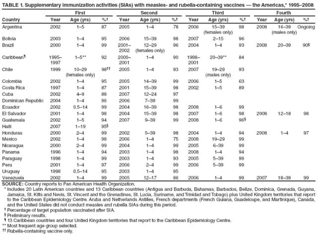 TABLE 1. Supplementary immunization activities (SIAs) with measles- and rubella-containing vaccines  the Americas,* 19952008
Country
First
Second
Third
Fourth
Year
Age (yrs)
%
Year
Age (yrs)
%
Year
Age (yrs)
%
Year
Age (yrs)
%
Argentina
2002
15
87
2005
14
78
2006
1539
(females only)
98
2008
1639
(males only)
Ongoing
Bolivia
2003
14
95
2006
1539
98
2007
215
96
Brazil
2000
14
99
2001
2002
1229
(females only)
96
2004
14
93
2008
2039
90
Caribbean
1995
1997
15**
92
2000
2001
14
90
1998
2001
2039**
84
Chile
1999
1029
(females only)
98
2005
14
93
2007
1929
(males only)
93
Colombia
2002
14
95
2005
1439
99
2006
15
63
Costa Rica
1997
14
87
2001
1539
98
2002
15
89
Cuba
2002
49
88
2007
1224
97
Dominican Republic
2004
14
96
2006
739
99
Ecuador
2002
0.514
99
2004
1639
98
2008
16
99
El Salvador
2001
14
98
2004
1539
98
2007
16
98
2008
1218
98
Guatemala
2002
15
94
2007
939
99
2008
16
96
Haiti
2007
119
95
Honduras
2000
24
99
2002
539
98
2004
14
94
2008
14
97
Mexico
2002
14
98
2006
14
75
2008
1929
99
Nicaragua
2000
24
99
2004
14
99
2005
639
99
Panama
1996
14
94
2003
14
98
2008
14
94
Paraguay
1998
14
99
2003
14
93
2005
539
99
Peru
2001
14
97
2006
24
99
2006
539
99
Uruguay
1998
0.514
95
2003
14
95
Venezuela
2002
14
99
2005
1217
86
2006
14
99
2007
1839
99
SOURCE: Country reports to Pan American Health Organization.
* Includes 20 Latin American countries and 13 Caribbean countries (Antigua and Barbuda, Bahamas, Barbados, Belize, Dominica, Grenada, Guyana, Jamaica, St. Kitts and Nevis, St. Vincent and the Grenadines, St. Lucia, Suriname, and Trinidad and Tobago) plus United Kingdom territories that report to the Caribbean Epidemiology Centre. Aruba and Netherlands Antilles, French departments (French Guiana, Guadeloupe, and Martinique), Canada, and the United States did not conduct measles and rubella SIAs during this period.
 Percentage of target population vaccinated after SIA.
 Preliminary results.
 13 Caribbean countries and four United Kingdom territories that report to the Caribbean Epidemiology Centre.
** Most frequent age group selected.
 Rubella-containing vaccine only.