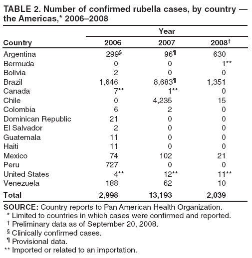 TABLE 2. Number of confirmed rubella cases, by country  the Americas,* 20062008
Country
Year
2006
2007
2008
Argentina
299
96
630
Bermuda
0
0
1**
Bolivia
2
0
0
Brazil
1,646
8,683
1,351
Canada
7**
1**
0
Chile
0
4,235
15
Colombia
6
2
0
Dominican Republic
21
0
0
El Salvador
2
0
0
Guatemala
11
0
0
Haiti
11
0
0
Mexico
74
102
21
Peru
727
0
0
United States
4**
12**
11**
Venezuela
188
62
10
Total
2,998
13,193
2,039
SOURCE: Country reports to Pan American Health Organization.
* Limited to countries in which cases were confirmed and reported.
 Preliminary data as of September 20, 2008.
 Clinically confirmed cases.
 Provisional data.
** Imported or related to an importation.