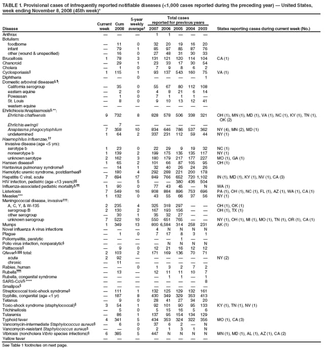 TABLE 1. Provisional cases of infrequently reported notifiable diseases (<1,000 cases reported during the preceding year)  United States, week ending November 8, 2008 (45th week)*
Disease
Current week
Cum 2008
5-year weekly average
Total cases
reported for previous years
States reporting cases during current week (No.)
2007
2006
2005
2004
2003
Anthrax



1
1



Botulism:
foodborne

11
0
32
20
19
16
20
infant

79
1
85
97
85
87
76
other (wound & unspecified)

16
0
27
48
31
30
33
Brucellosis
1
78
3
131
121
120
114
104
CA (1)
Chancroid

29
1
23
33
17
30
54
Cholera

1
0
7
9
8
6
2
Cyclosporiasis
1
115
1
93
137
543
160
75
VA (1)
Diphtheria


0




1
Domestic arboviral diseases,:
California serogroup

35
0
55
67
80
112
108
eastern equine

2
0
4
8
21
6
14
Powassan

1
0
7
1
1
1

St. Louis

8
0
9
10
13
12
41
western equine








Ehrlichiosis/Anaplasmosis,**:
Ehrlichia chaffeensis
9
732
8
828
578
506
338
321
OH (1), MN (1), MD (1), VA (1), NC (1), KY (1), TN (1), OK (2)
Ehrlichia ewingii

7






Anaplasma phagocytophilum
7
358
10
834
646
786
537
362
NY (4), MN (2), MD (1)
undetermined
1
64
2
337
231
112
59
44
NY (1)
Haemophilus influenzae,
invasive disease (age <5 yrs):
serotype b
1
23
0
22
29
9
19
32
NC (1)
nonserotype b
1
139
2
199
175
135
135
117
NY (1)
unknown serotype
2
162
3
180
179
217
177
227
MO (1), GA (1)
Hansen disease
1
65
2
101
66
87
105
95
OH (1)
Hantavirus pulmonary syndrome

14
1
32
40
26
24
26
Hemolytic uremic syndrome, postdiarrheal

180
4
292
288
221
200
178
Hepatitis C viral, acute
7
694
17
849
766
652
720
1,102
IN (1), MD (1), KY (1), NV (1), CA (3)
HIV infection, pediatric (age <13 years)


5


380
436
504
Influenza-associated pediatric mortality,
1
90
0
77
43
45

N
WA (1)
Listeriosis
7
549
16
808
884
896
753
696
PA (1), OH (1), NC (1), FL (1), AZ (1), WA (1), CA (1)
Measles***
1
132
0
43
55
66
37
56
NY (1)
Meningococcal disease, invasive:
A, C, Y, & W-135
2
235
4
325
318
297


OH (1), OK (1)
serogroup B
2
130
2
167
193
156


OH (1), TX (1)
other serogroup

30
1
35
32
27


unknown serogroup
7
522
10
550
651
765


NY (1), OH (1), MI (1), MO (1), TN (1), OR (1), CA (1)
Mumps
1
349
13
800
6,584
314
258
231
AK (1)
Novel influenza A virus infections



4
N
N
N
N
Plague

1
0
7
17
8
3
1
Poliomyelitis, paralytic





1


Polio virus infection, nonparalytic




N
N
N
N
Psittacosis

9
0
12
21
16
12
12
Qfever, total:
2
103
2
171
169
136
70
71
acute
2
92






NY (2)
chronic

11






Rabies, human


0
1
3
2
7
2
Rubella

13

12
11
11
10
7
Rubella, congenital syndrome




1
1

1
SARS-CoV,****







8
Smallpox








Streptococcal toxic-shock syndrome

111
1
132
125
129
132
161
Syphilis, congenital (age <1 yr)

187
8
430
349
329
353
413
Tetanus

9
0
28
41
27
34
20
Toxic-shock syndrome (staphylococcal)
3
54
1
92
101
90
95
133
KY (1), TN (1), NV (1)
Trichinellosis

5
0
5
15
16
5
6
Tularemia

86
1
137
95
154
134
129
Typhoid fever
4
341
5
434
353
324
322
356
MO (1), CA (3)
Vancomycin-intermediate Staphylococcus aureus

6
0
37
6
2

N
Vancomycin-resistant Staphylococcus aureus


0
2
1
3
1
N
Vibriosis (noncholera Vibrio species infections)
6
385
5
447
N
N
N
N
MN (1), MD (1), AL (1), AZ (1), CA (2)
Yellow fever








See Table 1 footnotes on next page.