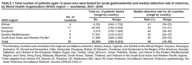 TABLE 1. Total number of patients aged <5 years who were tested for acute gastroenteritis and median detection rate of rotavirus, by World Health Organization (WHO) region  worldwide, 20012008
WHO region*
No. of
countries
Total no. of patients tested
(range by country)
Median detection rate for all countries
(range by country)
No.
Range
Rate (%)
Range
African
4
4,356
(6421,702)
41
(3952)
Americas
11
26,065
(1926,062)
34
(1051)
European
3
3,374
(7021,969)
40
(3845)
Eastern Mediterranean
9
17,291
(3166,553)
40
(2955)
South-East Asian and Western Pacific
8
11,498
(3882,986)
45
(2859)
Total
35
62,584
(1926,553)
40
(1059)
* The following countries were included in the regional surveillance networks: Ghana, Kenya, Uganda, and Zambia in the African Region; Guyana, Nicaragua, Suriname, St. Vincent and Grenadine, Chile, Venezuela, Paraguay, Bolivia, El Salvador, Honduras, and Guatemala in the Region of the Americas; Georgia, Tajikistan, and Ukraine in the European Region; Egypt, Iran, Jordan, Libya, Morocco, Oman, Pakistan, Sudan, and Yemen in the Eastern Mediterranean Region; and China, Hong Kong, Malaysia, Myanmar, South Korea, Taiwan, Thailand, and Vietnam in the South-East Asian and Western Pacific regions.
 Data adapted from Nelson EA, Bresee JS, Parashar UD, Widdowson MA, Glass RI; Asian Rotavirus Surveillance Network. Rotavirus epidemiology: the Asian Rotavirus Surveillance Network. Vaccine 2008;26:31926.