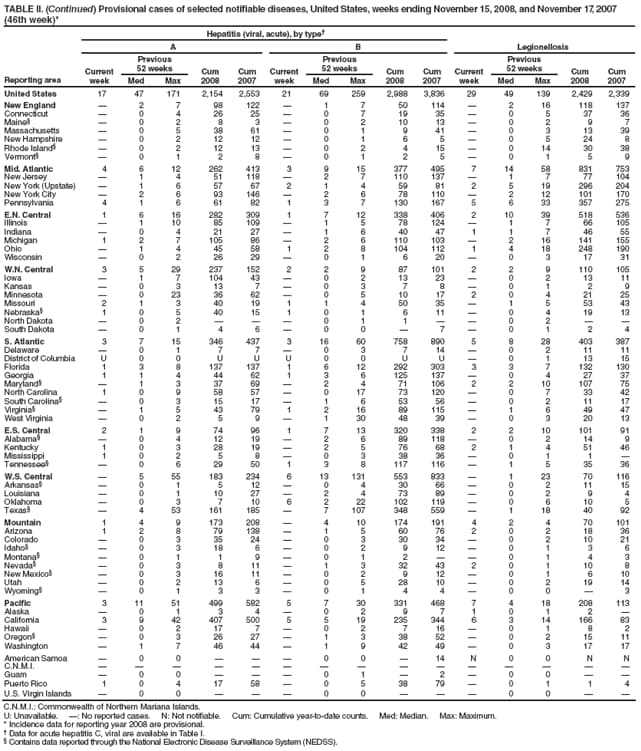 TABLE II. (Continued) Provisional cases of selected notifiable diseases, United States, weeks ending November 15, 2008, and November 17, 2007 (46th week)*
Reporting area
Hepatitis (viral, acute), by type
Legionellosis
A
B
Current week
Previous
52 weeks
Cum 2008
Cum 2007
Current week
Previous
52 weeks
Cum 2008
Cum 2007
Current week
Previous
52 weeks
Cum 2008
Cum 2007
Med
Max
Med
Max
Med
Max
United States
17
47
171
2,154
2,553
21
69
259
2,988
3,836
29
49
139
2,429
2,339
New England

2
7
98
122

1
7
50
114

2
16
118
137
Connecticut

0
4
26
25

0
7
19
35

0
5
37
36
Maine

0
2
8
3

0
2
10
13

0
2
9
7
Massachusetts

0
5
38
61

0
1
9
41

0
3
13
39
New Hampshire

0
2
12
12

0
1
6
5

0
5
24
8
Rhode Island

0
2
12
13

0
2
4
15

0
14
30
38
Vermont

0
1
2
8

0
1
2
5

0
1
5
9
Mid. Atlantic
4
6
12
262
413
3
9
15
377
495
7
14
58
831
753
New Jersey

1
4
51
118

2
7
110
137

1
7
77
104
New York (Upstate)

1
6
57
67
2
1
4
59
81
2
5
19
296
204
New York City

2
6
93
146

2
6
78
110

2
12
101
170
Pennsylvania
4
1
6
61
82
1
3
7
130
167
5
6
33
357
275
E.N. Central
1
6
16
282
309
1
7
12
338
406
2
10
39
518
536
Illinois

1
10
85
109

1
5
78
124

1
7
66
105
Indiana

0
4
21
27

1
6
40
47
1
1
7
46
55
Michigan
1
2
7
105
86

2
6
110
103

2
16
141
155
Ohio

1
4
45
58
1
2
8
104
112
1
4
18
248
190
Wisconsin

0
2
26
29

0
1
6
20

0
3
17
31
W.N. Central
3
5
29
237
152
2
2
9
87
101
2
2
9
110
105
Iowa

1
7
104
43

0
2
13
23

0
2
13
11
Kansas

0
3
13
7

0
3
7
8

0
1
2
9
Minnesota

0
23
36
62

0
5
10
17
2
0
4
21
25
Missouri
2
1
3
40
19
1
1
4
50
35

1
5
53
43
Nebraska
1
0
5
40
15
1
0
1
6
11

0
4
19
13
North Dakota

0
2



0
1
1


0
2


South Dakota

0
1
4
6

0
0

7

0
1
2
4
S. Atlantic
3
7
15
346
437
3
16
60
758
890
5
8
28
403
387
Delaware

0
1
7
7

0
3
7
14

0
2
11
11
District of Columbia
U
0
0
U
U
U
0
0
U
U

0
1
13
15
Florida
1
3
8
137
137
1
6
12
292
303
3
3
7
132
130
Georgia
1
1
4
44
62
1
3
6
125
137

0
4
27
37
Maryland

1
3
37
69

2
4
71
106
2
2
10
107
75
North Carolina
1
0
9
58
57

0
17
73
120

0
7
33
42
South Carolina

0
3
15
17

1
6
53
56

0
2
11
17
Virginia

1
5
43
79
1
2
16
89
115

1
6
49
47
West Virginia

0
2
5
9

1
30
48
39

0
3
20
13
E.S. Central
2
1
9
74
96
1
7
13
320
338
2
2
10
101
91
Alabama

0
4
12
19

2
6
89
118

0
2
14
9
Kentucky
1
0
3
28
19

2
5
76
68
2
1
4
51
46
Mississippi
1
0
2
5
8

0
3
38
36

0
1
1

Tennessee

0
6
29
50
1
3
8
117
116

1
5
35
36
W.S. Central

5
55
183
234
6
13
131
553
833

1
23
70
116
Arkansas

0
1
5
12

0
4
30
66

0
2
11
15
Louisiana

0
1
10
27

2
4
73
89

0
2
9
4
Oklahoma

0
3
7
10
6
2
22
102
119

0
6
10
5
Texas

4
53
161
185

7
107
348
559

1
18
40
92
Mountain
1
4
9
173
208

4
10
174
191
4
2
4
70
101
Arizona
1
2
8
79
138

1
5
60
76
2
0
2
18
36
Colorado

0
3
35
24

0
3
30
34

0
2
10
21
Idaho

0
3
18
6

0
2
9
12

0
1
3
6
Montana

0
1
1
9

0
1
2


0
1
4
3
Nevada

0
3
8
11

1
3
32
43
2
0
1
10
8
New Mexico

0
3
16
11

0
2
9
12

0
1
6
10
Utah

0
2
13
6

0
5
28
10

0
2
19
14
Wyoming

0
1
3
3

0
1
4
4

0
0

3
Pacific
3
11
51
499
582
5
7
30
331
468
7
4
18
208
113
Alaska

0
1
3
4

0
2
9
7
1
0
1
2

California
3
9
42
407
500
5
5
19
235
344
6
3
14
166
83
Hawaii

0
2
17
7

0
2
7
16

0
1
8
2
Oregon

0
3
26
27

1
3
38
52

0
2
15
11
Washington

1
7
46
44

1
9
42
49

0
3
17
17
American Samoa

0
0



0
0

14
N
0
0
N
N
C.N.M.I.















Guam

0
0



0
1

2

0
0


Puerto Rico
1
0
4
17
58

0
5
38
79

0
1
1
4
U.S. Virgin Islands

0
0



0
0



0
0


C.N.M.I.: Commonwealth of Northern Mariana Islands.
U: Unavailable. : No reported cases. N: Not notifiable. Cum: Cumulative year-to-date counts. Med: Median. Max: Maximum.
* Incidence data for reporting year 2008 are provisional.
 Data for acute hepatitis C, viral are available in Table I.
 Contains data reported through the National Electronic Disease Surveillance System (NEDSS).