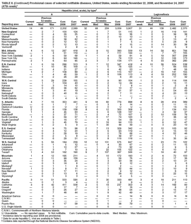 TABLE II. (Continued) Provisional cases of selected notifiable diseases, United States, weeks ending November 22, 2008, and November 24, 2007 (47th week)*
Reporting area
Hepatitis (viral, acute), by type
Legionellosis
A
B
Current week
Previous
52 weeks
Cum 2008
Cum 2007
Current week
Previous
52 weeks
Cum 2008
Cum 2007
Current week
Previous
52 weeks
Cum 2008
Cum 2007
Med
Max
Med
Max
Med
Max
United States
14
48
171
2,202
2,589
32
68
259
3,059
3,907
31
46
139
2,482
2,370
New England

2
7
100
124

1
7
51
115
1
2
16
119
141
Connecticut

0
4
26
25

0
7
19
36
1
0
5
38
38
Maine

0
2
10
4

0
2
10
13

0
2
9
7
Massachusetts

0
5
38
62

0
1
9
41

0
3
13
41
New Hampshire

0
2
12
12

0
1
7
5

0
5
24
8
Rhode Island

0
2
12
13

0
1
4
15

0
14
30
38
Vermont

0
1
2
8

0
1
2
5

0
1
5
9
Mid. Atlantic
4
6
12
267
418
3
9
15
383
509
13
14
58
851
766
New Jersey

1
4
51
119

2
7
111
144

1
7
77
105
New York (Upstate)
2
1
6
59
68
1
1
4
59
81
9
5
19
307
208
New York City

2
6
94
146

1
6
79
113

2
12
105
173
Pennsylvania
2
1
6
63
85
2
3
7
134
171
4
6
33
362
280
E.N. Central
1
6
16
286
313
3
7
12
347
418
4
10
39
524
538
Illinois

1
10
85
109

1
5
78
125

1
7
66
105
Indiana

0
4
21
27
2
1
6
42
53

1
7
48
56
Michigan
1
2
7
109
89

2
6
115
107

2
16
141
155
Ohio

1
4
45
59
1
2
8
106
113
4
4
18
252
190
Wisconsin

0
2
26
29

0
1
6
20

0
3
17
32
W.N. Central

5
29
239
155
1
2
9
90
104
1
2
9
114
106
Iowa

1
7
104
43

0
2
14
24

0
2
15
11
Kansas

0
3
14
10

0
3
7
8

0
1
2
9
Minnesota

0
23
36
62

0
5
10
17

0
4
21
26
Missouri

1
3
41
19
1
1
4
51
37
1
1
5
54
43
Nebraska

0
5
40
15

0
2
7
11

0
4
20
13
North Dakota

0
2



0
1
1


0
2


South Dakota

0
1
4
6

0
0

7

0
1
2
4
S. Atlantic
4
7
15
353
441
9
16
60
779
898
8
8
28
418
389
Delaware

0
1
7
7

0
3
9
14

0
2
11
11
District of Columbia
U
0
0
U
U
U
0
0
U
U

0
1
13
15
Florida
2
2
8
139
138
8
6
12
300
308
2
3
7
134
131
Georgia
1
1
4
45
63

3
6
128
137

1
4
32
37
Maryland

1
3
37
71

2
4
72
107
2
2
10
109
76
North Carolina
1
0
9
59
57
1
0
17
74
120
3
0
7
36
42
South Carolina

0
3
16
17

1
6
54
58

0
2
11
17
Virginia

1
5
45
79

2
16
94
115
1
1
6
52
47
West Virginia

0
2
5
9

1
30
48
39

0
3
20
13
E.S. Central

1
9
75
98
2
7
13
329
342

2
10
103
92
Alabama

0
4
12
20
1
2
6
93
119

0
2
15
10
Kentucky

0
3
29
19
1
2
5
78
68

1
4
52
46
Mississippi

0
2
5
8

0
3
39
37

0
1
1

Tennessee

0
6
29
51

3
8
119
118

1
5
35
36
W.S. Central
1
5
55
184
239
12
12
131
575
847

1
23
70
122
Arkansas

0
1
5
12

0
4
30
67

0
2
11
15
Louisiana

0
1
10
27

1
4
73
92

0
2
9
5
Oklahoma

0
3
7
10
3
2
22
105
122

0
6
10
5
Texas
1
4
53
162
190
9
7
107
367
566

1
18
40
97
Mountain
1
4
12
195
211

4
10
172
193
1
2
6
72
103
Arizona

2
11
99
139

1
5
59
76

0
2
17
36
Colorado

0
3
35
24

0
3
30
34

0
2
10
21
Idaho

0
3
18
8

0
2
8
12

0
1
3
6
Montana

0
1
1
9

0
1
2


0
1
4
3
Nevada
1
0
3
9
11

1
3
32
44

0
2
10
9
New Mexico

0
3
17
11

0
2
9
12

0
1
6
10
Utah

0
2
13
6

0
5
28
10
1
0
2
22
15
Wyoming

0
1
3
3

0
1
4
5

0
0

3
Pacific
3
11
51
503
590
2
7
30
333
481
3
4
18
211
113
Alaska

0
1
3
4

0
2
9
9

0
1
2

California
3
9
42
411
508
2
5
19
237
353
3
3
14
169
83
Hawaii

0
2
17
7

0
1
7
16

0
1
8
2
Oregon

0
3
26
27

1
3
38
54

0
2
15
11
Washington

1
7
46
44

1
9
42
49

0
3
17
17
American Samoa

0
0



0
0

14
N
0
0
N
N
C.N.M.I.















Guam

0
0



0
1

2

0
0


Puerto Rico

0
4
17
58

0
5
38
79

0
1
1
4
U.S. Virgin Islands

0
0



0
0



0
0


C.N.M.I.: Commonwealth of Northern Mariana Islands.
U: Unavailable. : No reported cases. N: Not notifiable. Cum: Cumulative year-to-date counts. Med: Median. Max: Maximum.
* Incidence data for reporting year 2008 are provisional.
 Data for acute hepatitis C, viral are available in Table I.
 Contains data reported through the National Electronic Disease Surveillance System (NEDSS).