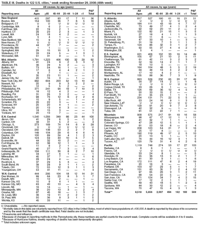 TABLE III. Deaths in 122 U.S. cities,* week ending November 29, 2008 (48th week)
Reporting area
All causes, by age (years)
P&I
Total
Reporting area
All causes, by age (years)
P&I
Total
All
Ages
>65
4564
2544
124
<1
All
Ages
>65
4564
2544
124
<1
New England
415
297
83
17
7
11
36
Boston, MA
154
100
36
7
6
5
16
Bridgeport, CT
U
U
U
U
U
U
U
Cambridge, MA
8
6
2




Fall River, MA
22
19
2
1


5
Hartford, CT
29
23
2
3

1
3
Lowell, MA
24
18
4
2



Lynn, MA
5
4
1



1
New Bedford, MA
15
9
5
1


1
New Haven, CT
U
U
U
U
U
U
U
Providence, RI
44
37
7



2
Somerville, MA
1
1





Springfield, MA
29
15
10
3

1
2
Waterbury, CT
33
24
5

1
3
1
Worcester, MA
51
41
9


1
5
Mid. Atlantic
1,791
1,223
406
100
32
29
92
Albany, NY
41
24
9
2
3
3
2
Allentown, PA
36
28
6
2


3
Buffalo, NY
73
54
16
1

1
7
Camden, NJ
17
6
4
4
2
1
1
Elizabeth, NJ
8
7
1



2
Erie, PA
35
23
11
1


2
Jersey City, NJ
20
16
3

1

1
New York City, NY
882
604
203
52
13
10
38
Newark, NJ
25
9
9
3
2
2

Paterson, NJ
12
5
5
2


2
Philadelphia, PA
371
241
94
19
7
10
9
Pittsburgh, PA
18
12
4
2


1
Reading, PA
31
26
3
2


4
Rochester, NY
98
76
12
6
2
2
8
Schenectady, NY
15
9
5

1

4
Scranton, PA
26
22
3

1

2
Syracuse, NY
25
20
4
1


2
Trenton, NJ
20
13
4
3



Utica, NY
18
15
3



3
Yonkers, NY
20
13
7



1
E.N. Central
1,540
1,056
349
66
23
44
100
Akron, OH
41
29
6
5

1
2
Canton, OH
38
31
5
2


4
Chicago, IL
273
169
74
14
6
8
28
Cincinnati, OH
U
U
U
U
U
U
U
Cleveland, OH
202
138
53
2
2
7
8
Columbus, OH
149
104
29
6
4
6
6
Dayton, OH
100
69
24
4
1
2
3
Detroit, MI
124
59
43
10
5
7
5
Evansville, IN
44
32
10
2


2
Fort Wayne, IN
52
38
12
1
1

3
Gary, IN
11
8
2
1



Grand Rapids, MI
40
27
7
3

3
4
Indianapolis, IN
158
111
30
8
2
7
10
Lansing, MI
34
27
6
1


1
Milwaukee, WI
45
37
7


1
6
Peoria, IL
28
24
4



5
Rockford, IL
37
29
5
3


4
South Bend, IN
39
28
9
1
1

2
Toledo, OH
72
55
12
3
1
1
3
Youngstown, OH
53
41
11


1
4
W.N. Central
444
295
104
18
12
14
31
Des Moines, IA
99
64
23
8
3
1
7
Duluth, MN
15
12
2


1

Kansas City, KS
15
9
4
1
1


Kansas City, MO
63
43
13

4
3
4
Lincoln, NE
16
14

1

1

Minneapolis, MN
38
20
13
3

2
4
Omaha, NE
67
45
18

1
3
7
St. Louis, MO
36
19
11
2
2
1
2
St. Paul, MN
50
36
9
3
1
1
5
Wichita, KS
45
33
11


1
2
S. Atlantic
817
527
190
61
16
21
51
Atlanta, GA
U
U
U
U
U
U
U
Baltimore, MD
184
111
43
19
4
7
17
Charlotte, NC
73
49
17
4
1
2
4
Jacksonville, FL
92
59
20
11
2

2
Miami, FL
122
82
21
15
1
3
5
Norfolk, VA
27
18
4
1
1
1
3
Richmond, VA
20
11
8

1


Savannah, GA
47
33
10
1

3
6
St. Petersburg, FL
31
19
7
3
1
1
3
Tampa, FL
124
86
32
3
1
2
7
Washington, D.C.
92
55
27
4
4
2
3
Wilmington, DE
5
4
1



1
E.S. Central
621
406
152
33
16
14
49
Birmingham, AL
105
67
21
10
2
5
11
Chattanooga, TN
61
42
11
3
2
3
2
Knoxville, TN
52
34
14
2
1
1
7
Lexington, KY
18
13
5




Memphis, TN
164
104
48
5
5
2
19
Mobile, AL
69
48
13
4
2
2
1
Montgomery, AL
17
10
4
2
1


Nashville, TN
135
88
36
7
3
1
9
W.S. Central
863
529
232
65
20
17
49
Austin, TX
54
37
14
2

1
8
Baton Rouge, LA
U
U
U
U
U
U
U
Corpus Christi, TX
33
26
6
1


4
Dallas, TX
126
69
36
12
4
5
4
El Paso, TX
50
33
15
2


2
Fort Worth, TX
61
35
23
1
1
1

Houston, TX
234
131
71
22
5
5
15
Little Rock, AR
53
24
16
9
1
3
2
New Orleans, LA
U
U
U
U
U
U
U
San Antonio, TX
129
91
20
9
7
2
8
Shreveport, LA
42
32
9

1

6
Tulsa, OK
81
51
22
7
1


Mountain
908
575
217
81
19
16
58
Albuquerque, NM
98
67
17
12
1
1
11
Boise, ID
41
32
7
1
1

1
Colorado Springs, CO
47
28
12
5
1
1
1
Denver, CO
81
53
18
8

2
4
Las Vegas, NV
208
123
54
21
7
3
16
Ogden, UT
25
17
8



2
Phoenix, AZ
192
119
49
17
2
5
10
Pueblo, CO
20
13
5
1

1
2
Salt Lake City, UT
76
44
16
12
3
1
5
Tucson, AZ
120
79
31
4
4
2
6
Pacific
1,119
748
274
53
17
27
103
Berkeley, CA
8
6
1
1


1
Fresno, CA
U
U
U
U
U
U
U
Glendale, CA
33
24
8
1


5
Honolulu, HI
55
36
13
3
2
1
7
Long Beach, CA
41
30
9
1

1
6
Los Angeles, CA
172
111
47
8
2
4
19
Pasadena, CA
20
16
3


1
1
Portland, OR
103
67
29
5
1
1
7
Sacramento, CA
131
83
35
7
2
4
12
San Diego, CA
97
65
26
3
1
2
11
San Francisco, CA
88
54
22
5

7
9
San Jose, CA
171
124
34
7
4
2
15
Santa Cruz, CA
17
12
2
1
1
1

Seattle, WA
69
43
18
5
1
2
3
Spokane, WA
44
30
12
2


4
Tacoma, WA
70
47
15
4
3
1
3
Total**
8,518
5,656
2,007
494
162
193
569
U: Unavailable. :No reported cases.
* Mortality data in this table are voluntarily reported from 122 cities in the United States, most of which have populations of >100,000. A death is reported by the place of its occurrence and by the week that the death certificate was filed. Fetal deaths are not included.
 Pneumonia and influenza.
 Because of changes in reporting methods in this Pennsylvania city, these numbers are partial counts for the current week. Complete counts will be available in 4 to 6 weeks.
 Because of Hurricane Katrina, weekly reporting of deaths has been temporarily disrupted.
** Total includes unknown ages.